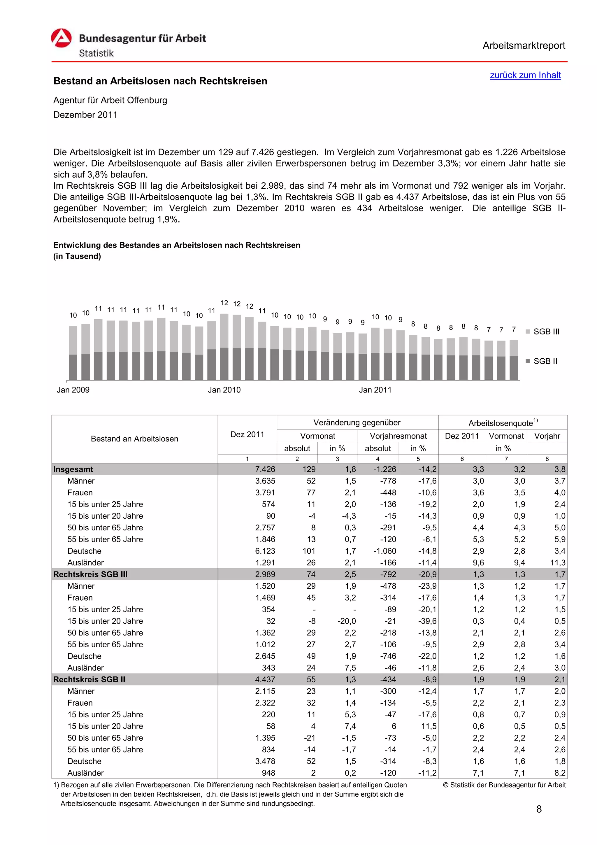 Arbeitsmarktreport

                                                                                                                                                       zurück zum Inhalt
Bestand an Arbeitslosen nach Rechtskreisen
Agentur für Arbeit Offenburg
Dezember 2011



Die Arbeitslosigkeit ist im Dezember um 129 auf 7.426 gestiegen. Im Vergleich zum Vorjahresmonat gab es 1.226 Arbeitslose
weniger. Die Arbeitslosenquote auf Basis aller zivilen Erwerbspersonen betrug im Dezember 3,3%; vor einem Jahr hatte sie
sich auf 3,8% belaufen.
Im Rechtskreis SGB III lag die Arbeitslosigkeit bei 2.989, das sind 74 mehr als im Vormonat und 792 weniger als im Vorjahr.
Die anteilige SGB III-Arbeitslosenquote lag bei 1,3%. Im Rechtskreis SGB II gab es 4.437 Arbeitslose, das ist ein Plus von 55
gegenüber November; im Vergleich zum Dezember 2010 waren es 434 Arbeitslose weniger. Die anteilige SGB II-
Arbeitslosenquote betrug 1,9%.

Entwicklung des Bestandes an Arbeitslosen nach Rechtskreisen
(in Tausend)




                                                      12 12 12
             11 11 11 11 11 11 11
     10 10                        10 10 11                        11
                                                                       10 10 10 10                        10 10 9
                                                                                   9         9   9   9                8       8   8    8    8    8                  7
                                                                                                                                                       7    7             SGB III


                                                                                                                                                                          SGB II


 Jan 2009                                         Jan 2010                                           Jan 2011



                                                                                     Veränderung gegenüber                                      Arbeitslosenquote1)
                                                         Dez 2011                 Vormonat                Vorjahresmonat              Dez 2011         Vormonat           Vorjahr
             Bestand an Arbeitslosen
                                                                           absolut       in %            absolut      in %                                 in %
                                                              1               2              3              4             5                6                    7             8
Insgesamt                                                         7.426           129          1,8         -1.226         -14,2                  3,3                3,2            3,8
    Männer                                                        3.635            52          1,5           -778         -17,6                  3,0                3,0            3,7
    Frauen                                                        3.791            77          2,1           -448         -10,6                  3,6                3,5            4,0
    15 bis unter 25 Jahre                                           574            11          2,0           -136         -19,2                  2,0                1,9            2,4
    15 bis unter 20 Jahre                                            90            -4         -4,3            -15         -14,3                  0,9                0,9            1,0
    50 bis unter 65 Jahre                                         2.757             8          0,3           -291          -9,5                  4,4                4,3            5,0
    55 bis unter 65 Jahre                                         1.846            13          0,7           -120          -6,1                  5,3                5,2            5,9
    Deutsche                                                      6.123           101          1,7         -1.060         -14,8                  2,9                2,8            3,4
    Ausländer                                                     1.291            26          2,1           -166         -11,4                  9,6                9,4           11,3
Rechtskreis SGB III                                               2.989            74          2,5           -792         -20,9                  1,3                1,3            1,7
    Männer                                                        1.520            29          1,9           -478         -23,9                  1,3                1,2            1,7
    Frauen                                                        1.469            45          3,2           -314         -17,6                  1,4                1,3            1,7
    15 bis unter 25 Jahre                                           354             -            -            -89         -20,1                  1,2                1,2            1,5
    15 bis unter 20 Jahre                                            32            -8        -20,0            -21         -39,6                  0,3                0,4            0,5
    50 bis unter 65 Jahre                                         1.362            29          2,2           -218         -13,8                  2,1                2,1            2,6
    55 bis unter 65 Jahre                                         1.012            27          2,7           -106          -9,5                  2,9                2,8            3,4
    Deutsche                                                      2.645            49          1,9           -746         -22,0                  1,2                1,2            1,6
    Ausländer                                                       343            24          7,5            -46         -11,8                  2,6                2,4            3,0
Rechtskreis SGB II                                                4.437            55          1,3           -434          -8,9                  1,9                1,9            2,1
    Männer                                                        2.115            23          1,1           -300         -12,4                  1,7                1,7            2,0
    Frauen                                                        2.322            32          1,4           -134          -5,5                  2,2                2,1            2,3
    15 bis unter 25 Jahre                                           220            11          5,3            -47         -17,6                  0,8                0,7            0,9
    15 bis unter 20 Jahre                                            58             4          7,4              6          11,5                  0,6                0,5            0,5
    50 bis unter 65 Jahre                                         1.395           -21         -1,5            -73          -5,0                  2,2                2,2            2,4
    55 bis unter 65 Jahre                                           834           -14         -1,7            -14          -1,7                  2,4                2,4            2,6
    Deutsche                                                      3.478            52          1,5           -314          -8,3                  1,6                1,6            1,8
    Ausländer                                                       948             2          0,2           -120         -11,2                  7,1                7,1            8,2
1) Bezogen auf alle zivilen Erwerbspersonen. Die Differenzierung nach Rechtskreisen basiert auf anteiligen Quoten                     © Statistik der Bundesagentur für Arbeit
   der Arbeitslosen in den beiden Rechtskreisen, d.h. die Basis ist jeweils gleich und in der Summe ergibt sich die
   Arbeitslosenquote insgesamt. Abweichungen in der Summe sind rundungsbedingt.
                                                                                                                                                                          8
 