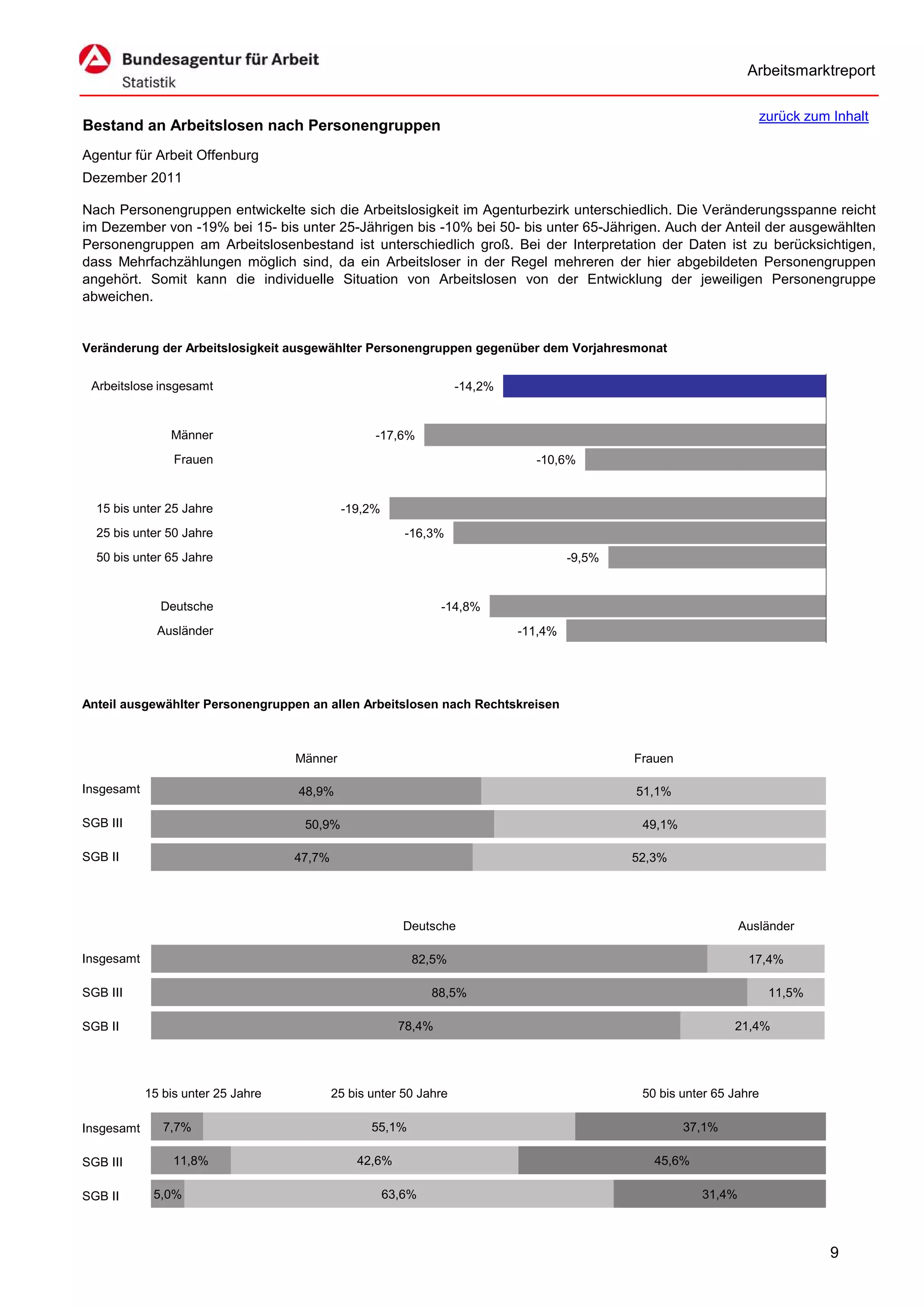 Arbeitsmarktreport

                                                                                                                    zurück zum Inhalt
Bestand an Arbeitslosen nach Personengruppen
Agentur für Arbeit Offenburg
Dezember 2011

Nach Personengruppen entwickelte sich die Arbeitslosigkeit im Agenturbezirk unterschiedlich. Die Veränderungsspanne reicht
im Dezember von -19% bei 15- bis unter 25-Jährigen bis -10% bei 50- bis unter 65-Jährigen. Auch der Anteil der ausgewählten
Personengruppen am Arbeitslosenbestand ist unterschiedlich groß. Bei der Interpretation der Daten ist zu berücksichtigen,
dass Mehrfachzählungen möglich sind, da ein Arbeitsloser in der Regel mehreren der hier abgebildeten Personengruppen
angehört. Somit kann die individuelle Situation von Arbeitslosen von der Entwicklung der jeweiligen Personengruppe
abweichen.


Veränderung der Arbeitslosigkeit ausgewählter Personengruppen gegenüber dem Vorjahresmonat


 Arbeitslose insgesamt                                              -14,2%


                Männer                              -17,6%
                 Frauen                                                        -10,6%


  15 bis unter 25 Jahre                      -19,2%
  25 bis unter 50 Jahre                                  -16,3%
  50 bis unter 65 Jahre                                                               -9,5%


              Deutsche                                          -14,8%
              Ausländer                                                      -11,4%




Anteil ausgewählter Personengruppen an allen Arbeitslosen nach Rechtskreisen



                                    Männer                                                    Frauen

Insgesamt                           48,9%                                                     51,1%

SGB III                              50,9%                                                     49,1%

SGB II                              47,7%                                                     52,3%




                                                         Deutsche                                                Ausländer

Insgesamt                                                  82,5%                                                  17,4%

SGB III                                                       88,5%                                                    11,5%

SGB II                                                  78,4%                                                  21,4%




            15 bis unter 25 Jahre           25 bis unter 50 Jahre                              50 bis unter 65 Jahre

Insgesamt      7,7%                                55,1%                                               37,1%

SGB III          11,8%                          42,6%                                            45,6%

SGB II       5,0%                                     63,6%                                              31,4%



                                                                                                                               9
 
