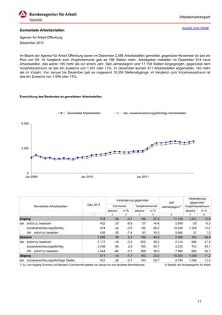 Arbeitsmarktreport

                                                                                                                                         zurück zum Inhalt
Gemeldete Arbeitsstellen
Agentur für Arbeit Offenburg
Dezember 2011


Im Bezirk der Agentur für Arbeit Offenburg waren im Dezember 2.585 Arbeitsstellen gemeldet, gegenüber November ist das ein
Plus von 59. Im Vergleich zum Vorjahresmonat gab es 796 Stellen mehr. Arbeitgeber meldeten im Dezember 918 neue
Arbeitsstellen, das waren 195 mehr als vor einem Jahr. Seit Jahresbeginn sind 11.158 Stellen eingegangen, gegenüber dem
Vorjahreszeitraum ist das ein Zuwachs von 1.251 oder 13%. Im Dezember wurden 871 Arbeitsstellen abgemeldet, 163 mehr
als im Vorjahr. Von Januar bis Dezember gab es insgesamt 10.354 Stellenabgänge, im Vergleich zum Vorjahreszeitraum ist
das ein Zuwachs von 1.046 oder 11%.




Entwicklung des Bestandes an gemeldeten Arbeitsstellen




                                       Gemeldete Arbeitsstellen                       dar. sozialversicherungspflichtige Arbeitsstellen


 4.000




 2.000




     0
    Jan 2009                                      Jan 2010                                         Jan 2011




                                                                                                                                              Veränderung
                                                                                 Veränderung gegenüber
                                                                                                                             seit               gegenüber
                                                        Dez 2011             Vormonat             Vorjahresmonat
           Gemeldete Arbeitsstellen                                                                                     Jahresbeginn1)      Vorjahreszeitraum
                                                                         absolut      in %        absolut      in %                         absolut    in %
                                                             1              2          3             4          5              6               7              8
Zugang                                                            918           -35        -3,7          195     27,0              11.158      1.251          12,6
dar. sofort zu besetzen                                           452           -33        -6,8          57      14,4               5.959          -29            -0,5
     sozialversicherungspflichtig                                 874           -32        -3,5          192     28,2              10.536      1.329          14,4
     dar. sofort zu besetzen                                      436           -35        -7,4          61      16,3               5.666          57             1,0
Bestand                                                          2.585          59         2,3           796     44,5               2.390          763        46,9
dar. sofort zu besetzen                                          2.177          -74        -3,3          602     38,2               2.124          688        47,9
     sozialversicherungspflichtig                                2.438          68         2,9           765     45,7               2.235          743        49,7
     dar. sofort zu besetzen                                     2.044          -66        -3,1          568     38,5               1.990          669        50,7
Abgang                                                            871           -15        -1,7          163     23,0              10.354      1.046          11,2
dar. sozialversicherungspflichtige Stellen                        822           -26        -3,1          163     24,7               9.794      1.096          12,6
1) Zu- und Abgang (Summe) und Bestand (Durchschnitt) jeweils von Januar bis zum aktuellen Berichtsmonat.                  © Statistik der Bundesagentur für Arbeit




                                                                                                                                                         11
 