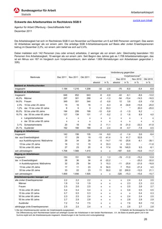 Arbeitsmarktreport

                                                                                                                                              zurück zum Inhalt
Eckwerte des Arbeitsmarktes im Rechtskreis SGB II
Agentur für Arbeit Offenburg - Geschäftsstelle Kehl
Dezember 2011



Die Arbeitslosigkeit hat sich im Rechtskreis SGB II von November auf Dezember um 6 auf 646 Personen verringert. Das waren
42 Arbeitslose weniger als vor einem Jahr. Die anteilige SGB II-Arbeitslosenquote auf Basis aller zivilen Erwerbspersonen
betrug im Dezember 2,2%; vor einem Jahr belief sie sich auf 2,4%.

Dabei meldeten sich 142 Personen (neu oder erneut) arbeitslos, 2 weniger als vor einem Jahr. Gleichzeitig beendeten 153
Personen ihre Arbeitslosigkeit, 19 weniger als vor einem Jahr. Seit Beginn des Jahres gab es 1.708 Arbeitslosmeldungen, das
ist ein Minus von 187 im Vergleich zum Vorjahreszeitraum; dem stehen 1.809 Abmeldungen von Arbeitslosen gegenüber (-
326).



                                                                                                                      Veränderung gegenüber
                                                                                                                                  Vorjahresmonat1)
                   Merkmale                        Dez 2011      Nov 2011      Okt 2011          Vormonat
                                                                                                                           Dez 2010       Nov 2010        Okt 2010
                                                                                             absolut       in %         absolut   in %      in %           in %
Bestand an Arbeitsuchenden
Insgesamt                                               1.184         1.216         1.208           -32      -2,6            -75     -6,0          -5,4          -8,9
Bestand an Arbeitslosen
Insgesamt                                                 646           652           643            -6      -0,9            -42     -6,1          -8,6        -12,0
 46,0% Männer                                             297           301           299            -4      -1,3            -54    -15,4         -14,5        -16,5
 54,0% Frauen                                             349           351           344            -2      -0,6             12      3,6          -2,8         -7,8
  2,3%     15 bis unter 25 Jahre                           15            16            16            -1      -6,3             -8    -34,8         -15,8        -20,0
  1,2%     dar. 15 bis unter 20 Jahre                       8             6             3             2      33,3              *        *          20,0        -25,0
 30,0%     50 bis unter 65 Jahre                          194           206           199           -12      -5,8             -3     -1,5           6,2            -
 19,7%     dar. 55 bis unter 65 Jahre                     127           134           131            -7      -5,2              2      1,6           8,9          4,0
       x Langzeitarbeitslose                                 x             x             x             x          x            x         x            x             x
       x dar. 55 bis unter 65 Jahre                          x             x             x             x          x            x         x            x             x
  3,1% Schwerbehinderte                                    20            18            18             2      11,1             -9    -31,0         -33,3        -41,9
 25,1% Ausländer                                          162           166           169            -4      -2,4             -8     -4,7          -7,8         -4,5
Zugang an Arbeitslosen
Insgesamt                                                 142           156           135           -14      -9,0             -2     -1,4           0,6         -9,4
dar. aus Erwerbstätigkeit                                  17            29            19           -12     -41,4              5     41,7          52,6            *
     aus Ausbildung/sonst. Maßnahme                        29            34            28            -5     -14,7            -10    -25,6          -8,1        -39,1
     15 bis unter 25 Jahre                                  16           12            15              4     33,3             4     33,3              -        -11,8
     55 bis unter 65 Jahre                                  27           23            20              4     17,4            16    145,5            9,5         -9,1
seit Jahresbeginn                                       1.708         1.566         1.410              x          x         -187     -9,9         -10,6        -11,7
Abgang an Arbeitslosen
Insgesamt                                                 153           151           193             2       1,3            -19    -11,0         -15,2         12,9
dar. in Erwerbstätigkeit                                   28            36            34            -8     -22,2              -        -         -25,0        -32,0
     in Ausbildung/sonst. Maßnahme                         32            29            54             3      10,3            -11    -25,6         -21,6        -16,9
     15 bis unter 25 Jahre                                  17           11            23             6      54,5             7     70,0          -21,4          4,5
     55 bis unter 65 Jahre                                  33           22            23            11      50,0            22    200,0          -12,0         21,1
seit Jahresbeginn                                       1.809         1.656         1.505              x          x         -326    -15,3         -15,6        -15,7
Arbeitslosenquoten bezogen auf
alle zivilen Erwerbspersonen                               2,2           2,2           2,2             x          x            x      2,4           2,4           2,5
     Männer                                                1,9           1,9           1,9             x          x            x      2,3           2,3           2,3
     Frauen                                                2,5           2,6           2,5             x          x            x      2,5           2,6           2,7
     15 bis unter 25 Jahre                                 0,4           0,4           0,4             x          x            x      0,6           0,5           0,5
     15 bis unter 20 Jahre                                 0,7           0,5           0,3             x          x            x        x           0,4           0,3
     50 bis unter 65 Jahre                                 2,3           2,5           2,4             x          x            x      2,4           2,4           2,5
     55 bis unter 65 Jahre                                 2,7           2,9           2,8             x          x            x      2,8           2,8           2,9
     Ausländer                                             7,2           7,4           7,5             x          x            x      7,6           8,0           7,9
abhängige zivile Erwerbspersonen                           2,5           2,5           2,4             x          x            x      2,6           2,7           2,8
1) Bei den Arbeitslosenquoten werden die Vorjahreswerte ausgewiesen.                                                          © Statistik der Bundesagentur für Arbeit
   Die Differenzierung nach Rechtskreisen basiert auf anteiligen Quoten der Arbeitslosen in den beiden Rechtskreisen, d.h. die Basis ist jeweils gleich und in der
   Summe ergibt sich die Arbeitslosenquote insgesamt. Abweichungen in der Summe sind rundungsbedingt.

                                                                                                                                                          26
 