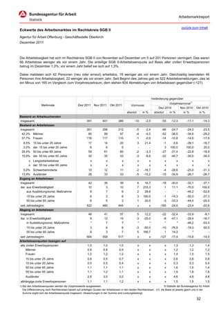 Arbeitsmarktreport

                                                                                                                                              zurück zum Inhalt
Eckwerte des Arbeitsmarktes im Rechtskreis SGB II
Agentur für Arbeit Offenburg - Geschäftsstelle Oberkirch
Dezember 2011



Die Arbeitslosigkeit hat sich im Rechtskreis SGB II von November auf Dezember um 5 auf 201 Personen verringert. Das waren
66 Arbeitslose weniger als vor einem Jahr. Die anteilige SGB II-Arbeitslosenquote auf Basis aller zivilen Erwerbspersonen
betrug im Dezember 1,0%; vor einem Jahr belief sie sich auf 1,3%.

Dabei meldeten sich 42 Personen (neu oder erneut) arbeitslos, 18 weniger als vor einem Jahr. Gleichzeitig beendeten 46
Personen ihre Arbeitslosigkeit, 22 weniger als vor einem Jahr. Seit Beginn des Jahres gab es 522 Arbeitslosmeldungen, das ist
ein Minus von 165 im Vergleich zum Vorjahreszeitraum; dem stehen 604 Abmeldungen von Arbeitslosen gegenüber (-127).



                                                                                                                      Veränderung gegenüber
                                                                                                                                  Vorjahresmonat1)
                   Merkmale                        Dez 2011      Nov 2011      Okt 2011          Vormonat
                                                                                                                           Dez 2010       Nov 2010        Okt 2010
                                                                                             absolut       in %         absolut   in %      in %           in %
Bestand an Arbeitsuchenden
Insgesamt                                                 391           401           389           -10      -2,5            -55    -12,3         -11,1        -14,3
Bestand an Arbeitslosen
Insgesamt                                                 201           206           212            -5      -2,4            -66    -24,7         -24,3        -23,5
 42,3% Männer                                              85            89            97            -4      -4,5            -52    -38,0         -34,6        -29,2
 57,7% Frauen                                             116           117           115            -1      -0,9            -14    -10,8         -14,0        -17,9
  8,5%     15 bis unter 25 Jahre                            17           14            20             3      21,4             -1    -5,6         -39,1         -16,7
  3,0%     dar. 15 bis unter 20 Jahre                        6            6             5             -         -              3   100,0         100,0          25,0
 29,4%     50 bis unter 65 Jahre                            59           61            60            -2      -3,3            -27   -31,4         -22,8         -18,9
 15,9%     dar. 55 bis unter 65 Jahre                       32           35            33            -3      -8,6            -22   -40,7         -30,0         -34,0
       x Langzeitarbeitslose                                 x             x             x             x          x            x         x            x             x
       x dar. 55 bis unter 65 Jahre                          x             x             x             x          x            x         x            x             x
  5,0% Schwerbehinderte                                     10           12            11            -2     -16,7             -4    -28,6         -25,0        -31,3
 13,9% Ausländer                                            28           33            33            -5     -15,2            -15    -34,9         -26,7        -26,7
Zugang an Arbeitslosen
Insgesamt                                                   42           36            39              6    16,7             -18    -30,0         -32,1        -37,1
dar. aus Erwerbstätigkeit                                   10            3            10              7   233,3               1     11,1         -70,0        150,0
     aus Ausbildung/sonst. Maßnahme                          9            7             9              2    28,6               -        -         -46,2        -52,6
     15 bis unter 25 Jahre                                   6             3             8             3   100,0              -1    -14,3         -50,0        -27,3
     55 bis unter 65 Jahre                                   6             5             3             1    20,0              -3    -33,3         -44,4        -25,0
seit Jahresbeginn                                         522           480           444              x          x         -165    -24,0         -23,4        -22,6
Abgang an Arbeitslosen
Insgesamt                                                   46           41            57             5      12,2            -22    -32,4         -33,9         -8,1
dar. in Erwerbstätigkeit                                     9           12            15            -3     -25,0             -8    -47,1         -29,4        -16,7
     in Ausbildung/sonst. Maßnahme                           *            7             7             *         *              *        *         -46,2        -53,3
     15 bis unter 25 Jahre                                   3             6             8           -3    -50,0             -10    -76,9         -14,3         60,0
     55 bis unter 65 Jahre                                   8             3             7            5    166,7               1     14,3             *            -
seit Jahresbeginn                                         604           558           517              x          x         -127    -17,4         -15,8        -14,0
Arbeitslosenquoten bezogen auf
alle zivilen Erwerbspersonen                               1,0           1,0           1,0             x          x            x      1,3           1,3           1,4
     Männer                                                0,8           0,8           0,9             x          x            x      1,2           1,2           1,2
     Frauen                                                1,2           1,2           1,2             x          x            x      1,4           1,5           1,5
     15 bis unter 25 Jahre                                 0,6           0,5           0,7             x          x            x      0,6           0,8           0,8
     15 bis unter 20 Jahre                                 0,5           0,5           0,4             x          x            x      0,3           0,3           0,4
     50 bis unter 65 Jahre                                 1,1           1,1           1,1             x          x            x      1,6           1,5           1,4
     55 bis unter 65 Jahre                                 1,1           1,2           1,1             x          x            x      1,9           1,8           1,8
     Ausländer                                             2,6           3,0           3,0             x          x            x      4,6           4,8           4,8
abhängige zivile Erwerbspersonen                           1,1           1,1           1,2             x          x            x      1,5           1,5           1,5
1) Bei den Arbeitslosenquoten werden die Vorjahreswerte ausgewiesen.                                                          © Statistik der Bundesagentur für Arbeit
   Die Differenzierung nach Rechtskreisen basiert auf anteiligen Quoten der Arbeitslosen in den beiden Rechtskreisen, d.h. die Basis ist jeweils gleich und in der
   Summe ergibt sich die Arbeitslosenquote insgesamt. Abweichungen in der Summe sind rundungsbedingt.

                                                                                                                                                          32
 