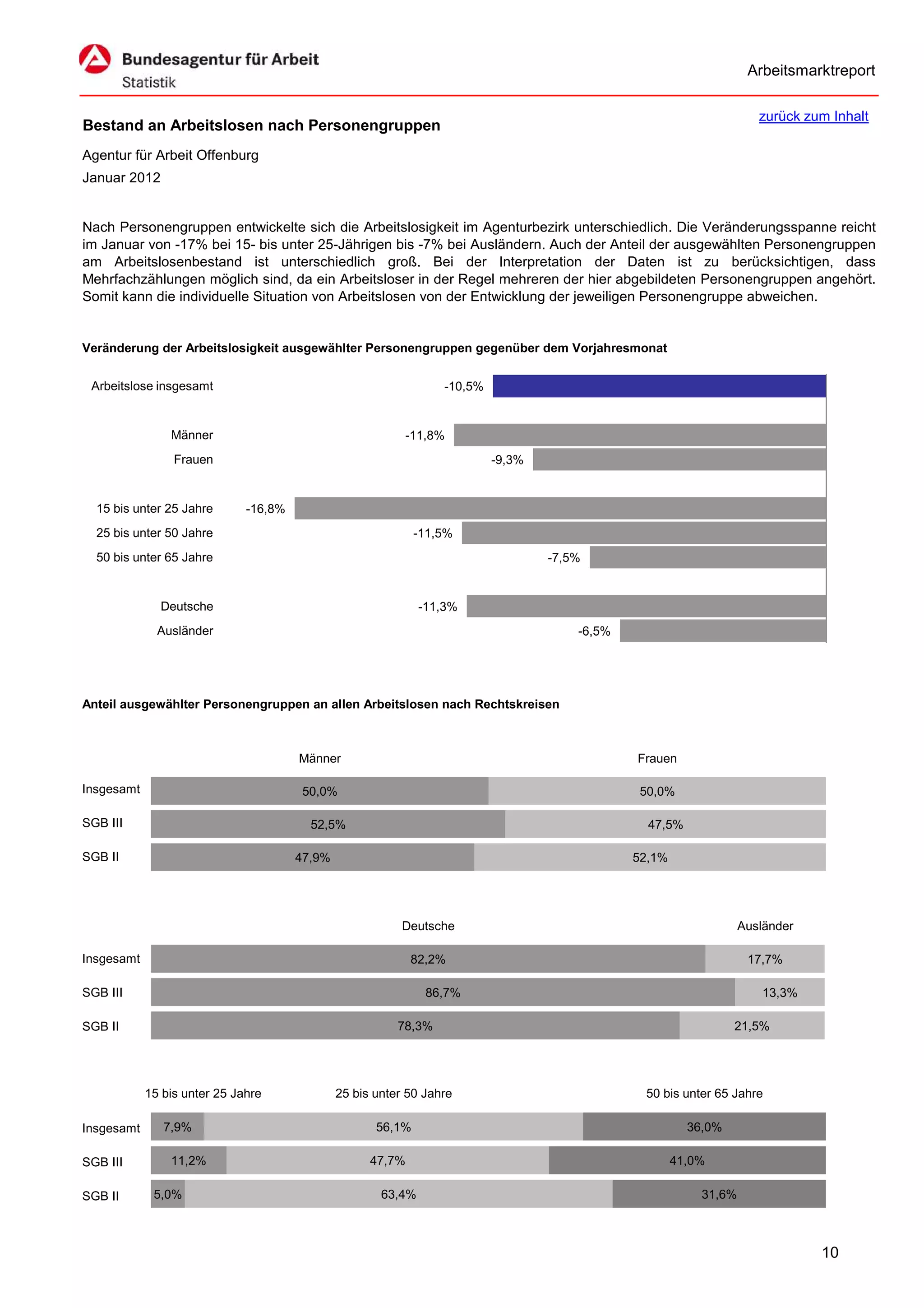 Arbeitsmarktreport

                                                                                                                      zurück zum Inhalt
Bestand an Arbeitslosen nach Personengruppen
Agentur für Arbeit Offenburg
Januar 2012


Nach Personengruppen entwickelte sich die Arbeitslosigkeit im Agenturbezirk unterschiedlich. Die Veränderungsspanne reicht
im Januar von -17% bei 15- bis unter 25-Jährigen bis -7% bei Ausländern. Auch der Anteil der ausgewählten Personengruppen
am Arbeitslosenbestand ist unterschiedlich groß. Bei der Interpretation der Daten ist zu berücksichtigen, dass
Mehrfachzählungen möglich sind, da ein Arbeitsloser in der Regel mehreren der hier abgebildeten Personengruppen angehört.
Somit kann die individuelle Situation von Arbeitslosen von der Entwicklung der jeweiligen Personengruppe abweichen.


Veränderung der Arbeitslosigkeit ausgewählter Personengruppen gegenüber dem Vorjahresmonat


 Arbeitslose insgesamt                                            -10,5%


                Männer                                     -11,8%
                 Frauen                                                    -9,3%


  15 bis unter 25 Jahre       -16,8%
  25 bis unter 50 Jahre                                       -11,5%
  50 bis unter 65 Jahre                                                            -7,5%


              Deutsche                                         -11,3%
              Ausländer                                                                -6,5%




Anteil ausgewählter Personengruppen an allen Arbeitslosen nach Rechtskreisen



                                       Männer                                                  Frauen

Insgesamt                               50,0%                                                   50,0%

SGB III                                  52,5%                                                   47,5%

SGB II                                 47,9%                                                   52,1%




                                                          Deutsche                                                 Ausländer

Insgesamt                                                    82,2%                                                  17,7%

SGB III                                                         86,7%                                                  13,3%

SGB II                                                    78,3%                                                  21,5%




            15 bis unter 25 Jahre              25 bis unter 50 Jahre                            50 bis unter 65 Jahre

Insgesamt      7,9%                                   56,1%                                              36,0%

SGB III         11,2%                                47,7%                                             41,0%

SGB II       5,0%                                      63,4%                                               31,6%



                                                                                                                               10
 