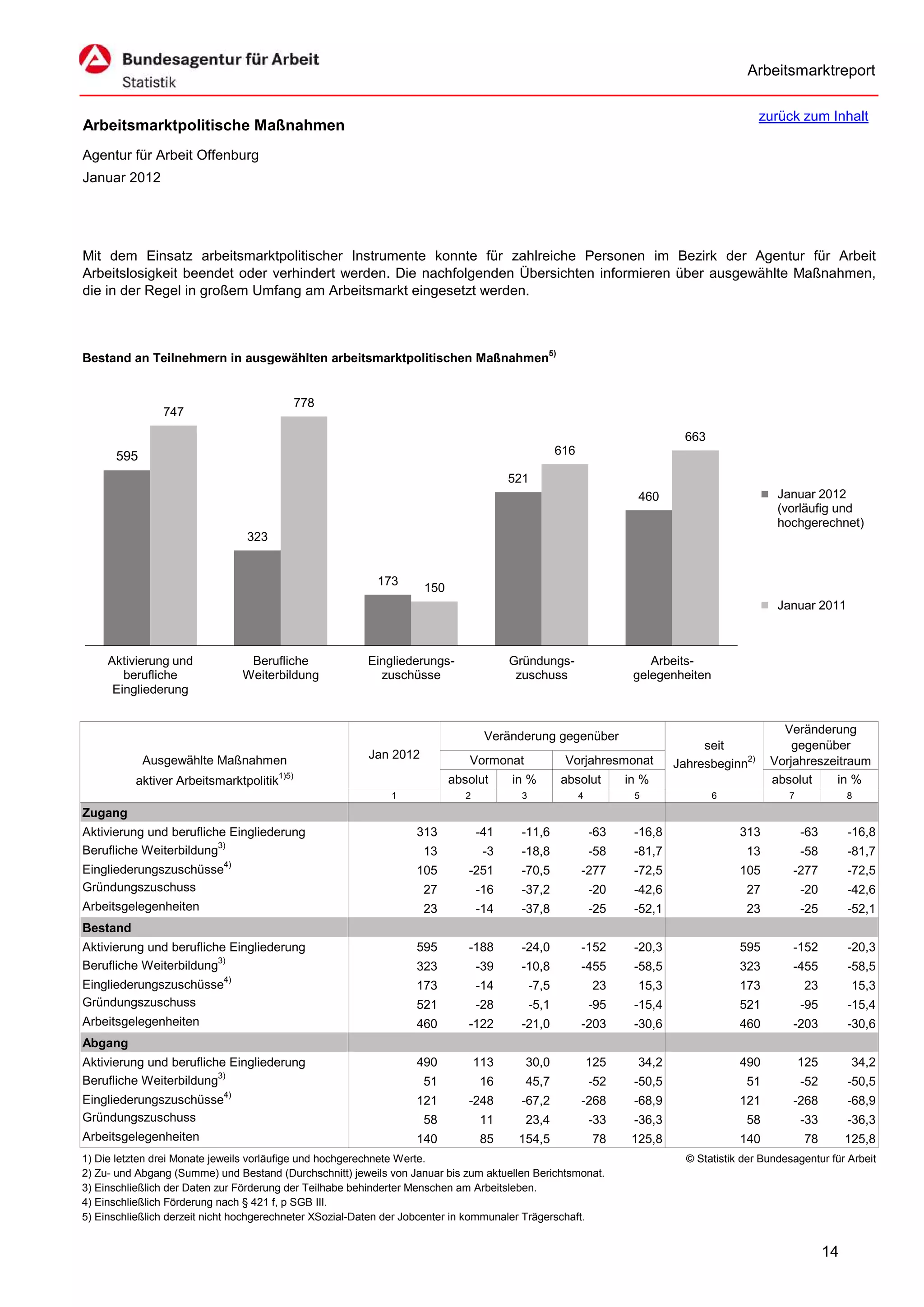 Arbeitsmarktreport

                                                                                                                                              zurück zum Inhalt
Arbeitsmarktpolitische Maßnahmen
Agentur für Arbeit Offenburg
Januar 2012




Mit dem Einsatz arbeitsmarktpolitischer Instrumente konnte für zahlreiche Personen im Bezirk der Agentur für Arbeit
Arbeitslosigkeit beendet oder verhindert werden. Die nachfolgenden Übersichten informieren über ausgewählte Maßnahmen,
die in der Regel in großem Umfang am Arbeitsmarkt eingesetzt werden.



Bestand an Teilnehmern in ausgewählten arbeitsmarktpolitischen Maßnahmen5)


                                               778
                747
                                                                                                                               663
      595                                                                                           616

                                                                                       521
                                                                                                                      460                         Januar 2012
                                                                                                                                                  (vorläufig und
                                                                                                                                                  hochgerechnet)
                                323


                                                          173
                                                                    150
                                                                                                                                                  Januar 2011



     Aktivierung und            Berufliche              Eingliederungs-                Gründungs-                       Arbeits-
        berufliche             Weiterbildung              zuschüsse                     zuschuss                     gelegenheiten
      Eingliederung


                                                                                                                                                  Veränderung
                                                                                  Veränderung gegenüber
                                                                                                                                  seit              gegenüber
            Ausgewählte Maßnahmen                        Jan 2012            Vormonat                Vorjahresmonat          Jahresbeginn2)     Vorjahreszeitraum
                                        1)5)
          aktiver Arbeitsmarktpolitik                                     absolut      in %         absolut         in %                        absolut    in %
                                                             1               2           3                4          5               6              7              8
Zugang
Aktivierung und berufliche Eingliederung                          313            -41    -11,6                 -63    -16,8                313           -63        -16,8
Berufliche Weiterbildung3)                                          13            -3    -18,8                 -58    -81,7                 13           -58        -81,7
Eingliederungszuschüsse4)                                         105        -251       -70,5             -277       -72,5                105        -277          -72,5
Gründungszuschuss                                                   27           -16    -37,2                 -20    -42,6                 27           -20        -42,6
Arbeitsgelegenheiten                                                23           -14    -37,8                 -25    -52,1                 23           -25        -52,1
Bestand
Aktivierung und berufliche Eingliederung                          595        -188       -24,0             -152       -20,3                595        -152          -20,3
Berufliche Weiterbildung3)                                        323            -39    -10,8             -455       -58,5                323        -455          -58,5
Eingliederungszuschüsse4)                                         173            -14         -7,5             23      15,3                173           23          15,3
Gründungszuschuss                                                 521            -28         -5,1             -95    -15,4                521           -95        -15,4
Arbeitsgelegenheiten                                              460        -122       -21,0             -203       -30,6                460        -203          -30,6
Abgang
Aktivierung und berufliche Eingliederung                          490            113     30,0                 125     34,2                490           125         34,2
Berufliche Weiterbildung3)                                          51           16      45,7                 -52    -50,5                 51           -52        -50,5
Eingliederungszuschüsse4)                                         121        -248       -67,2             -268       -68,9                121        -268          -68,9
Gründungszuschuss                                                   58           11      23,4                 -33    -36,3                 58           -33        -36,3
Arbeitsgelegenheiten                                              140            85     154,5                 78     125,8                140           78         125,8
1) Die letzten drei Monate jeweils vorläufige und hochgerechnete Werte.                                                        © Statistik der Bundesagentur für Arbeit
2) Zu- und Abgang (Summe) und Bestand (Durchschnitt) jeweils von Januar bis zum aktuellen Berichtsmonat.
3) Einschließlich der Daten zur Förderung der Teilhabe behinderter Menschen am Arbeitsleben.
4) Einschließlich Förderung nach § 421 f, p SGB III.
5) Einschließlich derzeit nicht hochgerechneter XSozial-Daten der Jobcenter in kommunaler Trägerschaft.


                                                                                                                                                              14
 