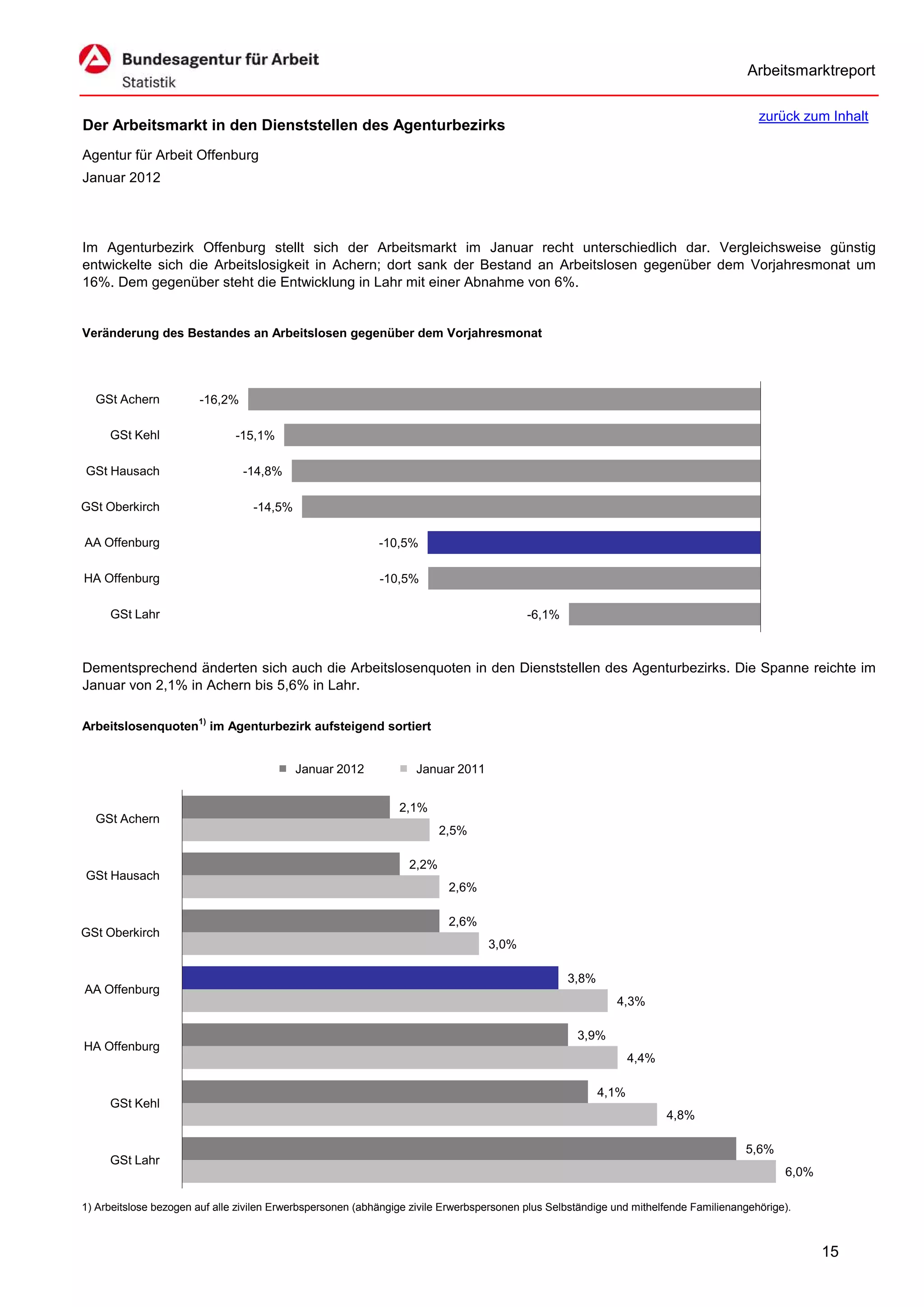 Arbeitsmarktreport

                                                                                                                                         zurück zum Inhalt
Der Arbeitsmarkt in den Dienststellen des Agenturbezirks
Agentur für Arbeit Offenburg
Januar 2012




Im Agenturbezirk Offenburg stellt sich der Arbeitsmarkt im Januar recht unterschiedlich dar. Vergleichsweise günstig
entwickelte sich die Arbeitslosigkeit in Achern; dort sank der Bestand an Arbeitslosen gegenüber dem Vorjahresmonat um
16%. Dem gegenüber steht die Entwicklung in Lahr mit einer Abnahme von 6%.


Veränderung des Bestandes an Arbeitslosen gegenüber dem Vorjahresmonat




  GSt Achern           -16,2%

     GSt Kehl                  -15,1%

GSt Hausach                     -14,8%

GSt Oberkirch                     -14,5%

AA Offenburg                                                -10,5%

HA Offenburg                                                -10,5%

     GSt Lahr                                                                             -6,1%



Dementsprechend änderten sich auch die Arbeitslosenquoten in den Dienststellen des Agenturbezirks. Die Spanne reichte im
Januar von 2,1% in Achern bis 5,6% in Lahr.

Arbeitslosenquoten1) im Agenturbezirk aufsteigend sortiert


                                           Januar 2012             Januar 2011


                                                                2,1%
  GSt Achern
                                                                         2,5%

                                                                  2,2%
GSt Hausach
                                                                          2,6%

                                                                          2,6%
GSt Oberkirch
                                                                                  3,0%

                                                                                                  3,8%
AA Offenburg
                                                                                                            4,3%

                                                                                                    3,9%
HA Offenburg
                                                                                                                4,4%

                                                                                                         4,1%
     GSt Kehl
                                                                                                                       4,8%

                                                                                                                                      5,6%
     GSt Lahr
                                                                                                                                              6,0%

1) Arbeitslose bezogen auf alle zivilen Erwerbspersonen (abhängige zivile Erwerbspersonen plus Selbständige und mithelfende Familienangehörige).



                                                                                                                                                     15
 