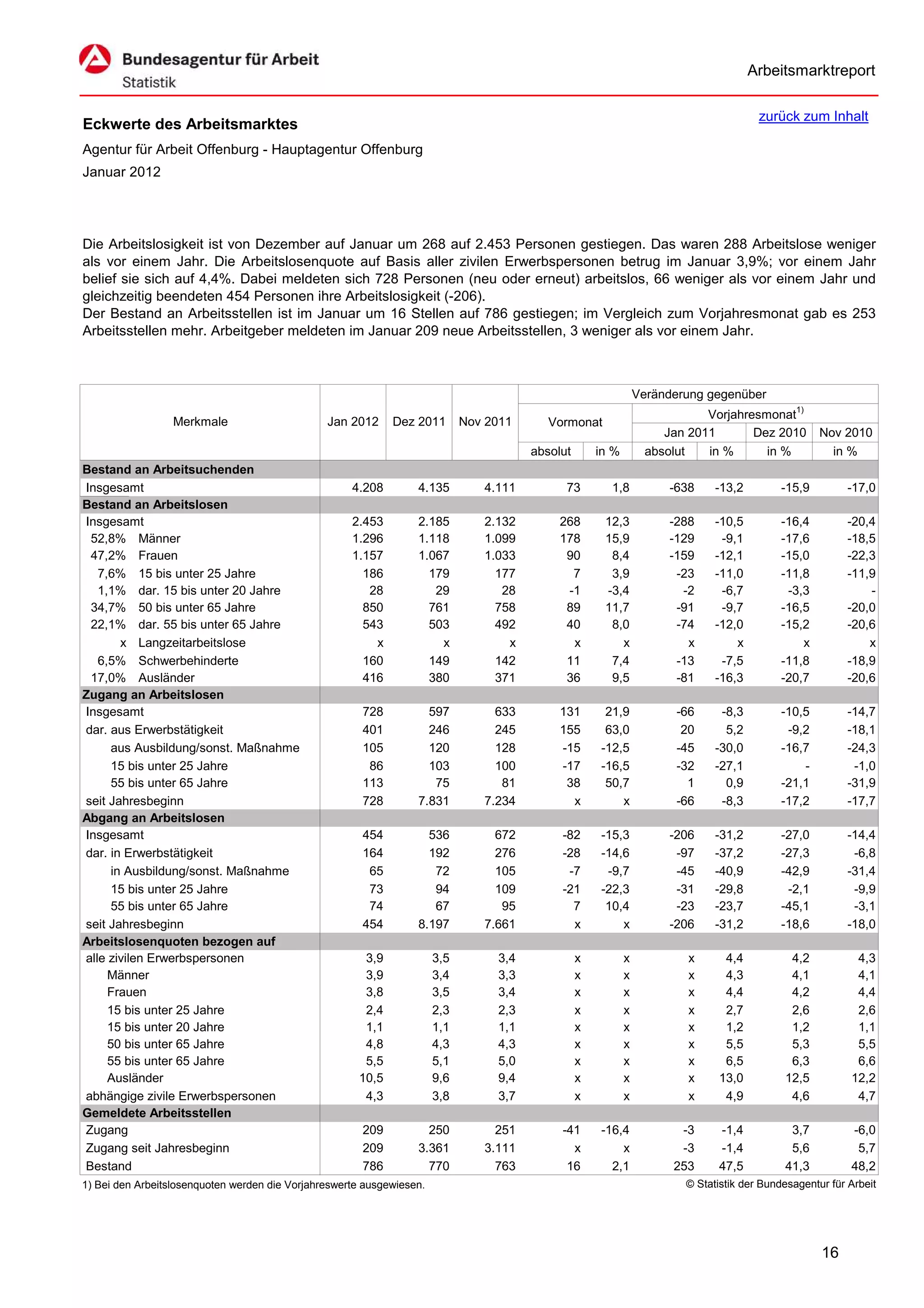 Arbeitsmarktreport

                                                                                                                                        zurück zum Inhalt
Eckwerte des Arbeitsmarktes
Agentur für Arbeit Offenburg - Hauptagentur Offenburg
Januar 2012




Die Arbeitslosigkeit ist von Dezember auf Januar um 268 auf 2.453 Personen gestiegen. Das waren 288 Arbeitslose weniger
als vor einem Jahr. Die Arbeitslosenquote auf Basis aller zivilen Erwerbspersonen betrug im Januar 3,9%; vor einem Jahr
belief sie sich auf 4,4%. Dabei meldeten sich 728 Personen (neu oder erneut) arbeitslos, 66 weniger als vor einem Jahr und
gleichzeitig beendeten 454 Personen ihre Arbeitslosigkeit (-206).
Der Bestand an Arbeitsstellen ist im Januar um 16 Stellen auf 786 gestiegen; im Vergleich zum Vorjahresmonat gab es 253
Arbeitsstellen mehr. Arbeitgeber meldeten im Januar 209 neue Arbeitsstellen, 3 weniger als vor einem Jahr.



                                                                                                                 Veränderung gegenüber
                                                                                                                             Vorjahresmonat1)
                  Merkmale                      Jan 2012     Dez 2011        Nov 2011      Vormonat
                                                                                                                      Jan 2011       Dez 2010        Nov 2010
                                                                                        absolut       in %         absolut   in %      in %            in %
Bestand an Arbeitsuchenden
Insgesamt                                            4.208        4.135         4.111         73        1,8            -638    -13,2         -15,9        -17,0
Bestand an Arbeitslosen
Insgesamt                                            2.453        2.185         2.132        268       12,3            -288    -10,5         -16,4        -20,4
 52,8% Männer                                        1.296        1.118         1.099        178       15,9            -129     -9,1         -17,6        -18,5
 47,2% Frauen                                        1.157        1.067         1.033         90        8,4            -159    -12,1         -15,0        -22,3
   7,6% 15 bis unter 25 Jahre                          186          179           177          7        3,9             -23    -11,0         -11,8        -11,9
   1,1% dar. 15 bis unter 20 Jahre                      28           29            28         -1       -3,4              -2     -6,7          -3,3            -
 34,7% 50 bis unter 65 Jahre                           850          761           758         89       11,7             -91     -9,7         -16,5        -20,0
 22,1% dar. 55 bis unter 65 Jahre                      543          503           492         40        8,0             -74    -12,0         -15,2        -20,6
        x Langzeitarbeitslose                            x            x             x          x          x               x        x             x            x
   6,5% Schwerbehinderte                               160          149           142         11        7,4             -13     -7,5         -11,8        -18,9
 17,0% Ausländer                                       416          380           371         36        9,5             -81    -16,3         -20,7        -20,6
Zugang an Arbeitslosen
Insgesamt                                              728          597           633        131       21,9             -66     -8,3         -10,5        -14,7
dar. aus Erwerbstätigkeit                              401          246           245        155       63,0              20      5,2          -9,2        -18,1
      aus Ausbildung/sonst. Maßnahme                   105          120           128        -15      -12,5             -45    -30,0         -16,7        -24,3
      15 bis unter 25 Jahre                             86          103           100        -17      -16,5             -32    -27,1             -         -1,0
      55 bis unter 65 Jahre                            113           75            81         38       50,7               1      0,9         -21,1        -31,9
seit Jahresbeginn                                      728        7.831         7.234          x          x             -66     -8,3         -17,2        -17,7
Abgang an Arbeitslosen
Insgesamt                                              454          536           672        -82      -15,3            -206    -31,2         -27,0        -14,4
dar. in Erwerbstätigkeit                               164          192           276        -28      -14,6             -97    -37,2         -27,3         -6,8
      in Ausbildung/sonst. Maßnahme                     65           72           105         -7       -9,7             -45    -40,9         -42,9        -31,4
      15 bis unter 25 Jahre                             73           94           109        -21      -22,3             -31    -29,8          -2,1         -9,9
      55 bis unter 65 Jahre                             74           67            95          7       10,4             -23    -23,7         -45,1         -3,1
seit Jahresbeginn                                      454        8.197         7.661          x          x            -206    -31,2         -18,6        -18,0
Arbeitslosenquoten bezogen auf
alle zivilen Erwerbspersonen                           3,9             3,5        3,4             x          x            x     4,4           4,2           4,3
     Männer                                            3,9             3,4        3,3             x          x            x     4,3           4,1           4,1
     Frauen                                            3,8             3,5        3,4             x          x            x     4,4           4,2           4,4
     15 bis unter 25 Jahre                             2,4             2,3        2,3             x          x            x     2,7           2,6           2,6
     15 bis unter 20 Jahre                             1,1             1,1        1,1             x          x            x     1,2           1,2           1,1
     50 bis unter 65 Jahre                             4,8             4,3        4,3             x          x            x     5,5           5,3           5,5
     55 bis unter 65 Jahre                             5,5             5,1        5,0             x          x            x     6,5           6,3           6,6
     Ausländer                                        10,5             9,6        9,4             x          x            x    13,0          12,5          12,2
abhängige zivile Erwerbspersonen                       4,3             3,8        3,7             x          x            x     4,9           4,6           4,7
Gemeldete Arbeitsstellen
Zugang                                                 209          250           251        -41      -16,4             -3     -1,4           3,7          -6,0
Zugang seit Jahresbeginn                               209        3.361         3.111          x          x             -3     -1,4           5,6           5,7
Bestand                                                786          770           763         16        2,1            253     47,5          41,3          48,2
1) Bei den Arbeitslosenquoten werden die Vorjahreswerte ausgewiesen.                                                     © Statistik der Bundesagentur für Arbeit




                                                                                                                                                     16
 
