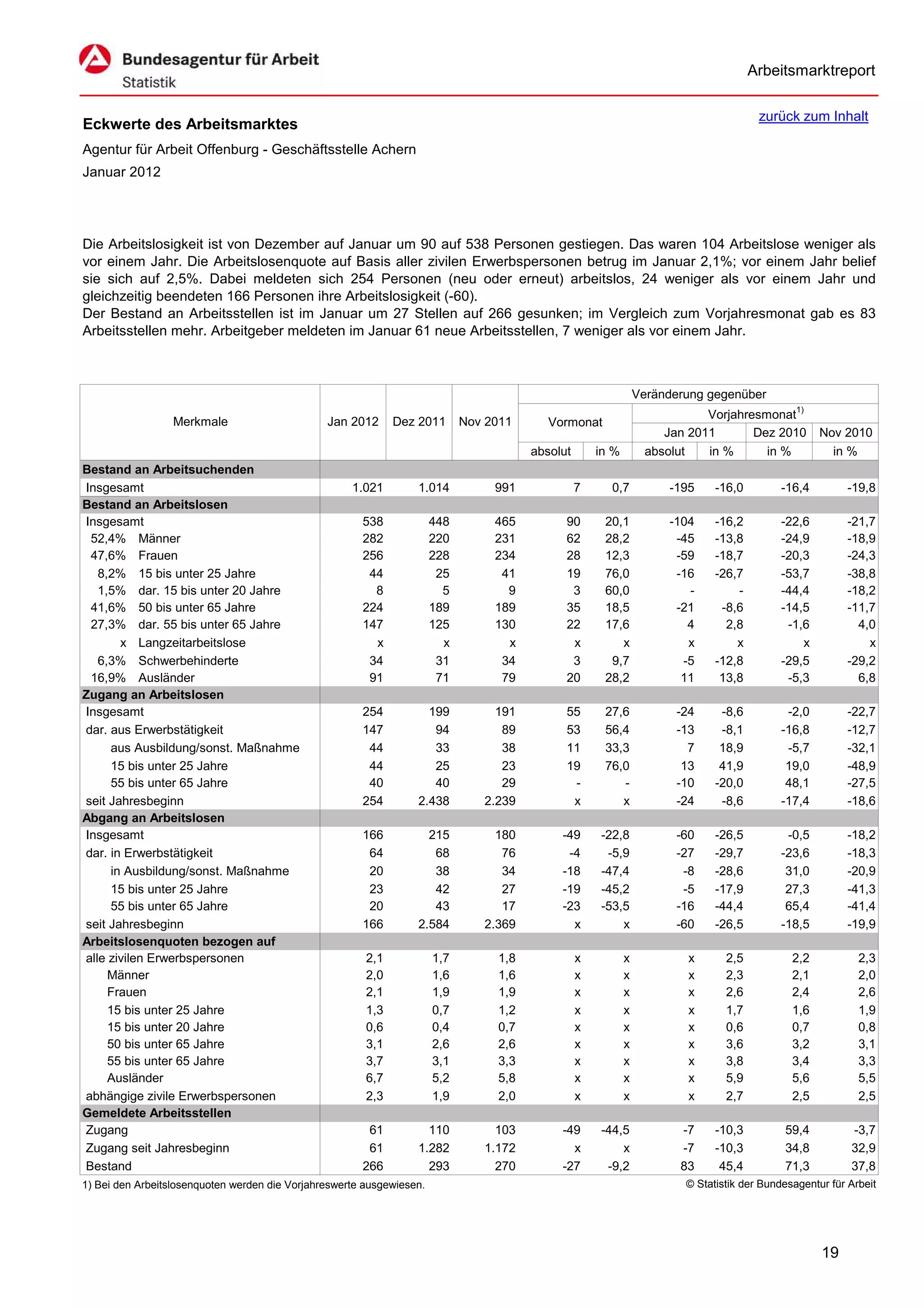 Arbeitsmarktreport

                                                                                                                                        zurück zum Inhalt
Eckwerte des Arbeitsmarktes
Agentur für Arbeit Offenburg - Geschäftsstelle Achern
Januar 2012




Die Arbeitslosigkeit ist von Dezember auf Januar um 90 auf 538 Personen gestiegen. Das waren 104 Arbeitslose weniger als
vor einem Jahr. Die Arbeitslosenquote auf Basis aller zivilen Erwerbspersonen betrug im Januar 2,1%; vor einem Jahr belief
sie sich auf 2,5%. Dabei meldeten sich 254 Personen (neu oder erneut) arbeitslos, 24 weniger als vor einem Jahr und
gleichzeitig beendeten 166 Personen ihre Arbeitslosigkeit (-60).
Der Bestand an Arbeitsstellen ist im Januar um 27 Stellen auf 266 gesunken; im Vergleich zum Vorjahresmonat gab es 83
Arbeitsstellen mehr. Arbeitgeber meldeten im Januar 61 neue Arbeitsstellen, 7 weniger als vor einem Jahr.



                                                                                                                 Veränderung gegenüber
                                                                                                                             Vorjahresmonat1)
                  Merkmale                      Jan 2012      Dez 2011       Nov 2011      Vormonat
                                                                                                                      Jan 2011       Dez 2010        Nov 2010
                                                                                        absolut       in %         absolut   in %      in %            in %
Bestand an Arbeitsuchenden
Insgesamt                                            1.021        1.014           991             7     0,7            -195    -16,0         -16,4        -19,8
Bestand an Arbeitslosen
Insgesamt                                              538             448        465         90       20,1            -104    -16,2         -22,6        -21,7
 52,4% Männer                                          282             220        231         62       28,2             -45    -13,8         -24,9        -18,9
 47,6% Frauen                                          256             228        234         28       12,3             -59    -18,7         -20,3        -24,3
   8,2% 15 bis unter 25 Jahre                           44              25         41         19       76,0             -16    -26,7         -53,7        -38,8
   1,5% dar. 15 bis unter 20 Jahre                       8               5          9          3       60,0               -        -         -44,4        -18,2
 41,6% 50 bis unter 65 Jahre                           224             189        189         35       18,5             -21     -8,6         -14,5        -11,7
 27,3% dar. 55 bis unter 65 Jahre                      147             125        130         22       17,6               4      2,8          -1,6          4,0
        x Langzeitarbeitslose                            x               x          x          x          x               x        x             x            x
   6,3% Schwerbehinderte                                34              31         34          3        9,7              -5    -12,8         -29,5        -29,2
 16,9% Ausländer                                        91              71         79         20       28,2              11     13,8          -5,3          6,8
Zugang an Arbeitslosen
Insgesamt                                              254          199           191         55       27,6             -24     -8,6          -2,0        -22,7
dar. aus Erwerbstätigkeit                              147           94            89         53       56,4             -13     -8,1         -16,8        -12,7
      aus Ausbildung/sonst. Maßnahme                    44           33            38         11       33,3               7     18,9          -5,7        -32,1
      15 bis unter 25 Jahre                             44           25            23         19       76,0              13     41,9          19,0        -48,9
      55 bis unter 65 Jahre                             40           40            29          -          -             -10    -20,0          48,1        -27,5
seit Jahresbeginn                                      254        2.438         2.239          x          x             -24     -8,6         -17,4        -18,6
Abgang an Arbeitslosen
Insgesamt                                              166          215           180        -49      -22,8             -60    -26,5          -0,5        -18,2
dar. in Erwerbstätigkeit                                64           68            76         -4       -5,9             -27    -29,7         -23,6        -18,3
      in Ausbildung/sonst. Maßnahme                     20           38            34        -18      -47,4              -8    -28,6          31,0        -20,9
      15 bis unter 25 Jahre                             23           42            27        -19      -45,2              -5    -17,9          27,3        -41,3
      55 bis unter 65 Jahre                             20           43            17        -23      -53,5             -16    -44,4          65,4        -41,4
seit Jahresbeginn                                      166        2.584         2.369          x          x             -60    -26,5         -18,5        -19,9
Arbeitslosenquoten bezogen auf
alle zivilen Erwerbspersonen                            2,1            1,7        1,8             x          x            x      2,5           2,2           2,3
     Männer                                             2,0            1,6        1,6             x          x            x      2,3           2,1           2,0
     Frauen                                             2,1            1,9        1,9             x          x            x      2,6           2,4           2,6
     15 bis unter 25 Jahre                              1,3            0,7        1,2             x          x            x      1,7           1,6           1,9
     15 bis unter 20 Jahre                              0,6            0,4        0,7             x          x            x      0,6           0,7           0,8
     50 bis unter 65 Jahre                              3,1            2,6        2,6             x          x            x      3,6           3,2           3,1
     55 bis unter 65 Jahre                              3,7            3,1        3,3             x          x            x      3,8           3,4           3,3
     Ausländer                                          6,7            5,2        5,8             x          x            x      5,9           5,6           5,5
abhängige zivile Erwerbspersonen                        2,3            1,9        2,0             x          x            x      2,7           2,5           2,5
Gemeldete Arbeitsstellen
Zugang                                                  61          110           103        -49      -44,5             -7     -10,3         59,4          -3,7
Zugang seit Jahresbeginn                                61        1.282         1.172          x          x             -7     -10,3         34,8          32,9
Bestand                                                266          293           270        -27       -9,2             83      45,4         71,3          37,8
1) Bei den Arbeitslosenquoten werden die Vorjahreswerte ausgewiesen.                                                     © Statistik der Bundesagentur für Arbeit




                                                                                                                                                     19
 