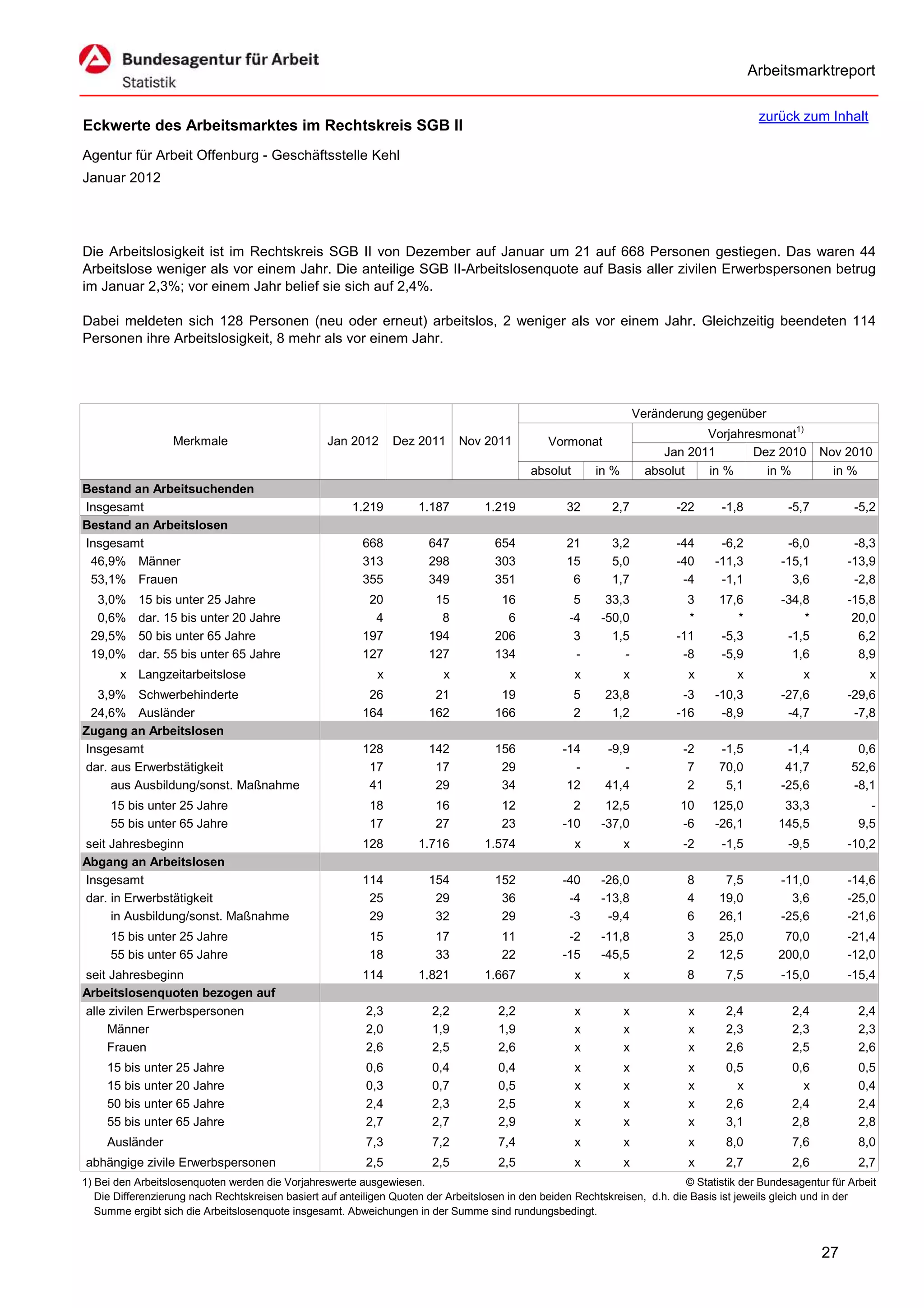 Arbeitsmarktreport

                                                                                                                                              zurück zum Inhalt
Eckwerte des Arbeitsmarktes im Rechtskreis SGB II
Agentur für Arbeit Offenburg - Geschäftsstelle Kehl
Januar 2012




Die Arbeitslosigkeit ist im Rechtskreis SGB II von Dezember auf Januar um 21 auf 668 Personen gestiegen. Das waren 44
Arbeitslose weniger als vor einem Jahr. Die anteilige SGB II-Arbeitslosenquote auf Basis aller zivilen Erwerbspersonen betrug
im Januar 2,3%; vor einem Jahr belief sie sich auf 2,4%.

Dabei meldeten sich 128 Personen (neu oder erneut) arbeitslos, 2 weniger als vor einem Jahr. Gleichzeitig beendeten 114
Personen ihre Arbeitslosigkeit, 8 mehr als vor einem Jahr.




                                                                                                                      Veränderung gegenüber
                                                                                                                                  Vorjahresmonat1)
                   Merkmale                        Jan 2012      Dez 2011      Nov 2011          Vormonat
                                                                                                                           Jan 2011       Dez 2010        Nov 2010
                                                                                             absolut       in %         absolut   in %      in %            in %
Bestand an Arbeitsuchenden
Insgesamt                                               1.219         1.187         1.219            32       2,7            -22     -1,8          -5,7          -5,2
Bestand an Arbeitslosen
Insgesamt                                                 668           647           654            21       3,2            -44     -6,2          -6,0         -8,3
 46,9% Männer                                             313           298           303            15       5,0            -40    -11,3         -15,1        -13,9
 53,1% Frauen                                             355           349           351             6       1,7             -4     -1,1           3,6         -2,8
  3,0%     15 bis unter 25 Jahre                           20            15            16             5      33,3              3     17,6         -34,8        -15,8
  0,6%     dar. 15 bis unter 20 Jahre                       4             8             6            -4     -50,0              *        *             *         20,0
 29,5%     50 bis unter 65 Jahre                          197           194           206             3       1,5            -11     -5,3          -1,5          6,2
 19,0%     dar. 55 bis unter 65 Jahre                     127           127           134             -         -             -8     -5,9           1,6          8,9
       x Langzeitarbeitslose                                 x             x             x             x          x            x         x            x             x
  3,9% Schwerbehinderte                                    26            21            19              5     23,8             -3    -10,3         -27,6        -29,6
 24,6% Ausländer                                          164           162           166              2      1,2            -16     -8,9          -4,7         -7,8
Zugang an Arbeitslosen
Insgesamt                                                 128           142           156           -14      -9,9             -2     -1,5          -1,4          0,6
dar. aus Erwerbstätigkeit                                  17            17            29             -         -              7     70,0          41,7         52,6
     aus Ausbildung/sonst. Maßnahme                        41            29            34            12      41,4              2      5,1         -25,6         -8,1
     15 bis unter 25 Jahre                                  18           16            12             2      12,5            10    125,0          33,3              -
     55 bis unter 65 Jahre                                  17           27            23           -10     -37,0            -6    -26,1         145,5            9,5
seit Jahresbeginn                                         128         1.716         1.574              x          x           -2     -1,5          -9,5        -10,2
Abgang an Arbeitslosen
Insgesamt                                                 114           154           152           -40     -26,0             8       7,5         -11,0        -14,6
dar. in Erwerbstätigkeit                                   25            29            36            -4     -13,8             4      19,0           3,6        -25,0
     in Ausbildung/sonst. Maßnahme                         29            32            29            -3      -9,4             6      26,1         -25,6        -21,6
     15 bis unter 25 Jahre                                  15           17            11            -2     -11,8             3      25,0         70,0         -21,4
     55 bis unter 65 Jahre                                  18           33            22           -15     -45,5             2      12,5        200,0         -12,0
seit Jahresbeginn                                         114         1.821         1.667              x          x           8       7,5         -15,0        -15,4
Arbeitslosenquoten bezogen auf
alle zivilen Erwerbspersonen                               2,3           2,2           2,2             x          x            x      2,4           2,4           2,4
     Männer                                                2,0           1,9           1,9             x          x            x      2,3           2,3           2,3
     Frauen                                                2,6           2,5           2,6             x          x            x      2,6           2,5           2,6
     15 bis unter 25 Jahre                                 0,6           0,4           0,4             x          x            x      0,5           0,6           0,5
     15 bis unter 20 Jahre                                 0,3           0,7           0,5             x          x            x        x             x           0,4
     50 bis unter 65 Jahre                                 2,4           2,3           2,5             x          x            x      2,6           2,4           2,4
     55 bis unter 65 Jahre                                 2,7           2,7           2,9             x          x            x      3,1           2,8           2,8
     Ausländer                                             7,3           7,2           7,4             x          x            x      8,0           7,6           8,0
abhängige zivile Erwerbspersonen                           2,5           2,5           2,5             x          x            x      2,7           2,6           2,7
1) Bei den Arbeitslosenquoten werden die Vorjahreswerte ausgewiesen.                                                          © Statistik der Bundesagentur für Arbeit
   Die Differenzierung nach Rechtskreisen basiert auf anteiligen Quoten der Arbeitslosen in den beiden Rechtskreisen, d.h. die Basis ist jeweils gleich und in der
   Summe ergibt sich die Arbeitslosenquote insgesamt. Abweichungen in der Summe sind rundungsbedingt.


                                                                                                                                                          27
 
