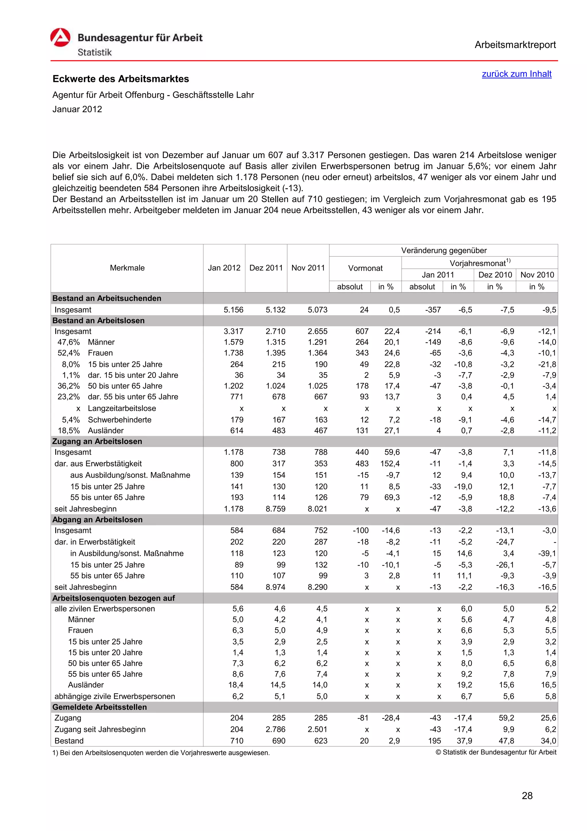 Arbeitsmarktreport

                                                                                                                                         zurück zum Inhalt
Eckwerte des Arbeitsmarktes
Agentur für Arbeit Offenburg - Geschäftsstelle Lahr
Januar 2012




Die Arbeitslosigkeit ist von Dezember auf Januar um 607 auf 3.317 Personen gestiegen. Das waren 214 Arbeitslose weniger
als vor einem Jahr. Die Arbeitslosenquote auf Basis aller zivilen Erwerbspersonen betrug im Januar 5,6%; vor einem Jahr
belief sie sich auf 6,0%. Dabei meldeten sich 1.178 Personen (neu oder erneut) arbeitslos, 47 weniger als vor einem Jahr und
gleichzeitig beendeten 584 Personen ihre Arbeitslosigkeit (-13).
Der Bestand an Arbeitsstellen ist im Januar um 20 Stellen auf 710 gestiegen; im Vergleich zum Vorjahresmonat gab es 195
Arbeitsstellen mehr. Arbeitgeber meldeten im Januar 204 neue Arbeitsstellen, 43 weniger als vor einem Jahr.



                                                                                                                  Veränderung gegenüber
                                                                                                                              Vorjahresmonat1)
                  Merkmale                      Jan 2012     Dez 2011         Nov 2011      Vormonat
                                                                                                                       Jan 2011       Dez 2010        Nov 2010
                                                                                         absolut       in %         absolut   in %      in %            in %
Bestand an Arbeitsuchenden
Insgesamt                                            5.156        5.132          5.073         24        0,5            -357     -6,5          -7,5          -9,5
Bestand an Arbeitslosen
Insgesamt                                            3.317        2.710          2.655        607       22,4            -214     -6,1          -6,9        -12,1
 47,6% Männer                                        1.579        1.315          1.291        264       20,1            -149     -8,6          -9,6        -14,0
 52,4% Frauen                                        1.738        1.395          1.364        343       24,6             -65     -3,6          -4,3        -10,1
   8,0% 15 bis unter 25 Jahre                          264          215            190         49       22,8             -32    -10,8          -3,2        -21,8
   1,1% dar. 15 bis unter 20 Jahre                      36           34             35          2        5,9              -3     -7,7          -2,9         -7,9
 36,2% 50 bis unter 65 Jahre                         1.202        1.024          1.025        178       17,4             -47     -3,8          -0,1         -3,4
 23,2% dar. 55 bis unter 65 Jahre                      771          678            667         93       13,7               3      0,4           4,5          1,4
        x Langzeitarbeitslose                            x            x              x          x          x               x        x             x            x
   5,4% Schwerbehinderte                               179          167            163         12        7,2             -18     -9,1          -4,6        -14,7
 18,5% Ausländer                                       614          483            467        131       27,1               4      0,7          -2,8        -11,2
Zugang an Arbeitslosen
Insgesamt                                            1.178          738            788        440       59,6             -47     -3,8           7,1        -11,8
dar. aus Erwerbstätigkeit                              800          317            353        483      152,4             -11     -1,4           3,3        -14,5
      aus Ausbildung/sonst. Maßnahme                   139          154            151        -15       -9,7              12      9,4          10,0        -13,7
      15 bis unter 25 Jahre                            141          130            120         11        8,5             -33    -19,0          12,1         -7,7
      55 bis unter 65 Jahre                            193          114            126         79       69,3             -12     -5,9          18,8         -7,4
seit Jahresbeginn                                    1.178        8.759          8.021          x          x             -47     -3,8         -12,2        -13,6
Abgang an Arbeitslosen
Insgesamt                                              584          684            752       -100      -14,6             -13    -2,2          -13,1         -3,0
dar. in Erwerbstätigkeit                               202          220            287        -18       -8,2             -11    -5,2          -24,7            -
      in Ausbildung/sonst. Maßnahme                    118          123            120         -5       -4,1              15    14,6            3,4        -39,1
      15 bis unter 25 Jahre                             89           99            132        -10      -10,1              -5    -5,3          -26,1         -5,7
      55 bis unter 65 Jahre                            110          107             99          3        2,8              11    11,1           -9,3         -3,9
seit Jahresbeginn                                      584        8.974          8.290          x          x             -13    -2,2          -16,3        -16,5
Arbeitslosenquoten bezogen auf
alle zivilen Erwerbspersonen                           5,6              4,6        4,5             x          x            x     6,0           5,0           5,2
     Männer                                            5,0              4,2        4,1             x          x            x     5,6           4,7           4,8
     Frauen                                            6,3              5,0        4,9             x          x            x     6,6           5,3           5,5
     15 bis unter 25 Jahre                             3,5              2,9        2,5             x          x            x     3,9           2,9           3,2
     15 bis unter 20 Jahre                             1,4              1,3        1,4             x          x            x     1,5           1,3           1,4
     50 bis unter 65 Jahre                             7,3              6,2        6,2             x          x            x     8,0           6,5           6,8
     55 bis unter 65 Jahre                             8,6              7,6        7,4             x          x            x     9,2           7,8           7,9
     Ausländer                                        18,4             14,5       14,0             x          x            x    19,2          15,6          16,5
abhängige zivile Erwerbspersonen                       6,2              5,1        5,0             x          x            x     6,7           5,6           5,8
Gemeldete Arbeitsstellen
Zugang                                                 204          285            285        -81      -28,4            -43     -17,4         59,2          25,6
Zugang seit Jahresbeginn                               204        2.786          2.501          x          x            -43     -17,4          9,9           6,2
Bestand                                                710          690            623         20        2,9            195      37,9         47,8          34,0
1) Bei den Arbeitslosenquoten werden die Vorjahreswerte ausgewiesen.                                                      © Statistik der Bundesagentur für Arbeit




                                                                                                                                                      28
 