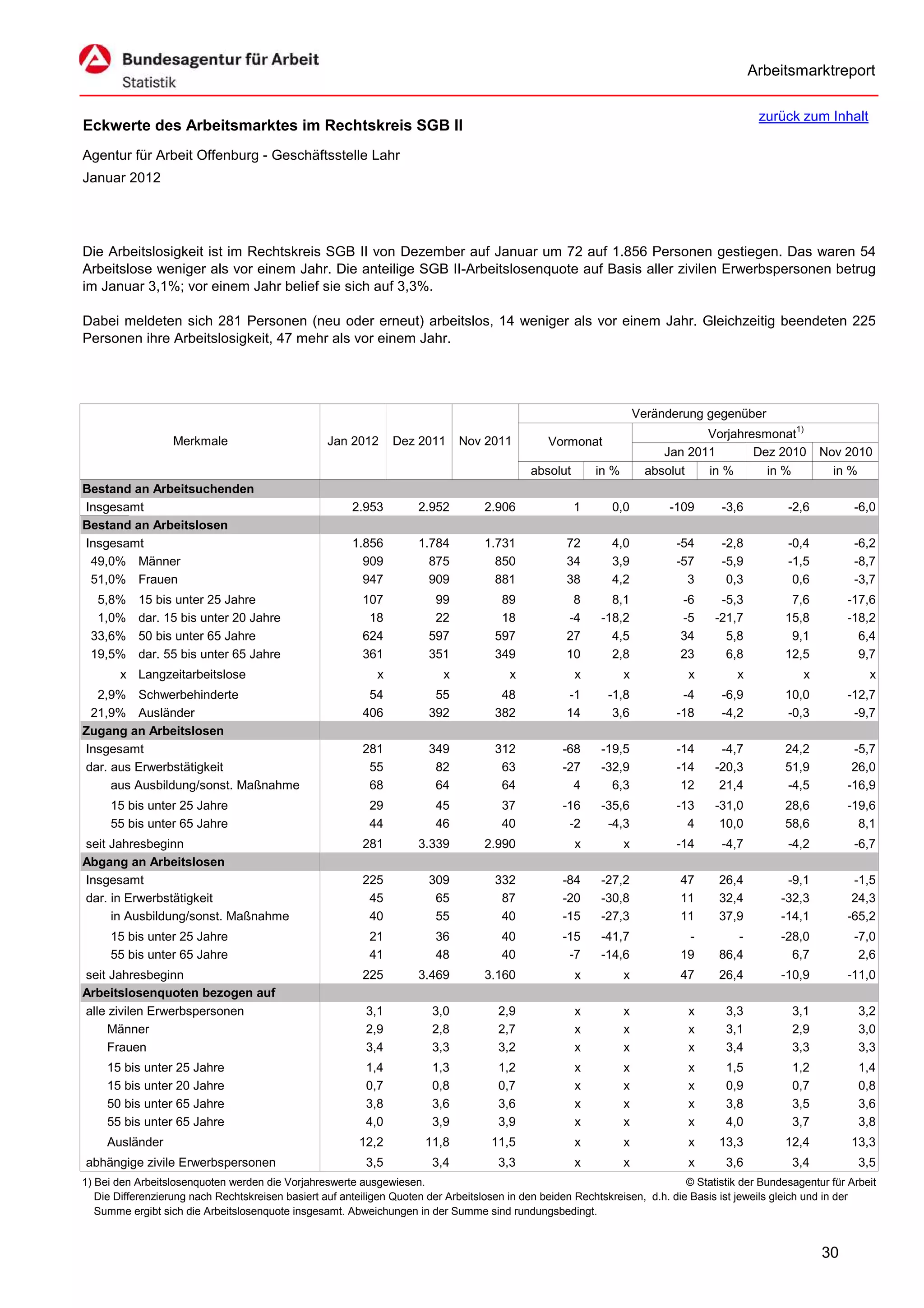 Arbeitsmarktreport

                                                                                                                                              zurück zum Inhalt
Eckwerte des Arbeitsmarktes im Rechtskreis SGB II
Agentur für Arbeit Offenburg - Geschäftsstelle Lahr
Januar 2012




Die Arbeitslosigkeit ist im Rechtskreis SGB II von Dezember auf Januar um 72 auf 1.856 Personen gestiegen. Das waren 54
Arbeitslose weniger als vor einem Jahr. Die anteilige SGB II-Arbeitslosenquote auf Basis aller zivilen Erwerbspersonen betrug
im Januar 3,1%; vor einem Jahr belief sie sich auf 3,3%.

Dabei meldeten sich 281 Personen (neu oder erneut) arbeitslos, 14 weniger als vor einem Jahr. Gleichzeitig beendeten 225
Personen ihre Arbeitslosigkeit, 47 mehr als vor einem Jahr.




                                                                                                                      Veränderung gegenüber
                                                                                                                                  Vorjahresmonat1)
                   Merkmale                        Jan 2012      Dez 2011      Nov 2011          Vormonat
                                                                                                                           Jan 2011       Dez 2010        Nov 2010
                                                                                             absolut       in %         absolut   in %      in %            in %
Bestand an Arbeitsuchenden
Insgesamt                                               2.953         2.952         2.906              1      0,0           -109     -3,6          -2,6          -6,0
Bestand an Arbeitslosen
Insgesamt                                               1.856         1.784         1.731            72       4,0            -54     -2,8          -0,4          -6,2
 49,0% Männer                                             909           875           850            34       3,9            -57     -5,9          -1,5          -8,7
 51,0% Frauen                                             947           909           881            38       4,2              3      0,3           0,6          -3,7
  5,8%     15 bis unter 25 Jahre                          107            99            89             8       8,1            -6      -5,3           7,6        -17,6
  1,0%     dar. 15 bis unter 20 Jahre                      18            22            18            -4     -18,2            -5     -21,7          15,8        -18,2
 33,6%     50 bis unter 65 Jahre                          624           597           597            27       4,5            34       5,8           9,1          6,4
 19,5%     dar. 55 bis unter 65 Jahre                     361           351           349            10       2,8            23       6,8          12,5          9,7
       x Langzeitarbeitslose                                 x             x             x             x          x            x         x            x             x
  2,9% Schwerbehinderte                                    54            55            48            -1      -1,8             -4     -6,9          10,0        -12,7
 21,9% Ausländer                                          406           392           382            14       3,6            -18     -4,2          -0,3         -9,7
Zugang an Arbeitslosen
Insgesamt                                                 281           349           312           -68     -19,5            -14     -4,7          24,2         -5,7
dar. aus Erwerbstätigkeit                                  55            82            63           -27     -32,9            -14    -20,3          51,9         26,0
     aus Ausbildung/sonst. Maßnahme                        68            64            64             4       6,3             12     21,4          -4,5        -16,9
     15 bis unter 25 Jahre                                  29           45            37           -16     -35,6            -13    -31,0          28,6        -19,6
     55 bis unter 65 Jahre                                  44           46            40            -2      -4,3              4     10,0          58,6          8,1
seit Jahresbeginn                                         281         3.339         2.990              x          x          -14     -4,7          -4,2          -6,7
Abgang an Arbeitslosen
Insgesamt                                                 225           309           332           -84     -27,2            47      26,4          -9,1         -1,5
dar. in Erwerbstätigkeit                                   45            65            87           -20     -30,8            11      32,4         -32,3         24,3
     in Ausbildung/sonst. Maßnahme                         40            55            40           -15     -27,3            11      37,9         -14,1        -65,2
     15 bis unter 25 Jahre                                  21           36            40           -15     -41,7             -         -         -28,0          -7,0
     55 bis unter 65 Jahre                                  41           48            40            -7     -14,6            19      86,4           6,7           2,6
seit Jahresbeginn                                         225         3.469         3.160              x          x          47      26,4         -10,9        -11,0
Arbeitslosenquoten bezogen auf
alle zivilen Erwerbspersonen                               3,1           3,0           2,9             x          x            x      3,3           3,1           3,2
     Männer                                                2,9           2,8           2,7             x          x            x      3,1           2,9           3,0
     Frauen                                                3,4           3,3           3,2             x          x            x      3,4           3,3           3,3
     15 bis unter 25 Jahre                                 1,4           1,3           1,2             x          x            x      1,5           1,2           1,4
     15 bis unter 20 Jahre                                 0,7           0,8           0,7             x          x            x      0,9           0,7           0,8
     50 bis unter 65 Jahre                                 3,8           3,6           3,6             x          x            x      3,8           3,5           3,6
     55 bis unter 65 Jahre                                 4,0           3,9           3,9             x          x            x      4,0           3,7           3,8
     Ausländer                                           12,2          11,8          11,5              x          x            x     13,3          12,4         13,3
abhängige zivile Erwerbspersonen                           3,5           3,4           3,3             x          x            x      3,6           3,4           3,5
1) Bei den Arbeitslosenquoten werden die Vorjahreswerte ausgewiesen.                                                          © Statistik der Bundesagentur für Arbeit
   Die Differenzierung nach Rechtskreisen basiert auf anteiligen Quoten der Arbeitslosen in den beiden Rechtskreisen, d.h. die Basis ist jeweils gleich und in der
   Summe ergibt sich die Arbeitslosenquote insgesamt. Abweichungen in der Summe sind rundungsbedingt.


                                                                                                                                                          30
 