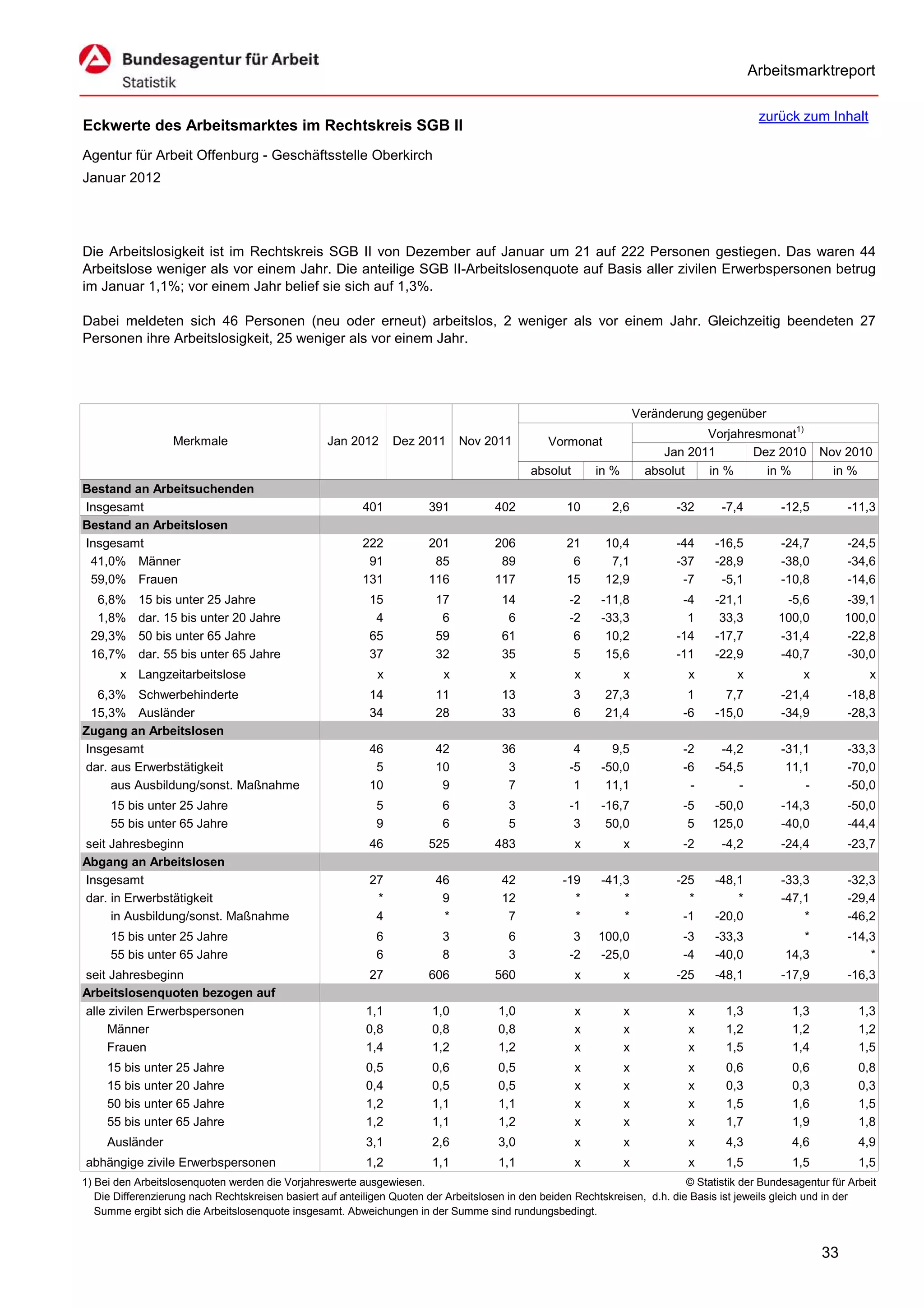 Arbeitsmarktreport

                                                                                                                                              zurück zum Inhalt
Eckwerte des Arbeitsmarktes im Rechtskreis SGB II
Agentur für Arbeit Offenburg - Geschäftsstelle Oberkirch
Januar 2012




Die Arbeitslosigkeit ist im Rechtskreis SGB II von Dezember auf Januar um 21 auf 222 Personen gestiegen. Das waren 44
Arbeitslose weniger als vor einem Jahr. Die anteilige SGB II-Arbeitslosenquote auf Basis aller zivilen Erwerbspersonen betrug
im Januar 1,1%; vor einem Jahr belief sie sich auf 1,3%.

Dabei meldeten sich 46 Personen (neu oder erneut) arbeitslos, 2 weniger als vor einem Jahr. Gleichzeitig beendeten 27
Personen ihre Arbeitslosigkeit, 25 weniger als vor einem Jahr.




                                                                                                                      Veränderung gegenüber
                                                                                                                                  Vorjahresmonat1)
                   Merkmale                        Jan 2012      Dez 2011      Nov 2011          Vormonat
                                                                                                                           Jan 2011       Dez 2010        Nov 2010
                                                                                             absolut       in %         absolut   in %      in %            in %
Bestand an Arbeitsuchenden
Insgesamt                                                 401           391           402            10       2,6            -32     -7,4         -12,5        -11,3
Bestand an Arbeitslosen
Insgesamt                                                 222           201           206            21      10,4            -44    -16,5         -24,7        -24,5
 41,0% Männer                                              91            85            89             6       7,1            -37    -28,9         -38,0        -34,6
 59,0% Frauen                                             131           116           117            15      12,9             -7     -5,1         -10,8        -14,6
  6,8%     15 bis unter 25 Jahre                            15           17            14            -2     -11,8             -4    -21,1         -5,6         -39,1
  1,8%     dar. 15 bis unter 20 Jahre                        4            6             6            -2     -33,3              1     33,3        100,0         100,0
 29,3%     50 bis unter 65 Jahre                            65           59            61             6      10,2            -14    -17,7        -31,4         -22,8
 16,7%     dar. 55 bis unter 65 Jahre                       37           32            35             5      15,6            -11    -22,9        -40,7         -30,0
       x Langzeitarbeitslose                                 x             x             x             x          x            x         x            x             x
  6,3% Schwerbehinderte                                     14           11            13              3     27,3              1      7,7         -21,4        -18,8
 15,3% Ausländer                                            34           28            33              6     21,4             -6    -15,0         -34,9        -28,3
Zugang an Arbeitslosen
Insgesamt                                                   46           42            36             4       9,5             -2     -4,2         -31,1        -33,3
dar. aus Erwerbstätigkeit                                    5           10             3            -5     -50,0             -6    -54,5          11,1        -70,0
     aus Ausbildung/sonst. Maßnahme                         10            9             7             1      11,1              -        -             -        -50,0
     15 bis unter 25 Jahre                                   5             6             3           -1     -16,7             -5   -50,0          -14,3        -50,0
     55 bis unter 65 Jahre                                   9             6             5            3      50,0              5   125,0          -40,0        -44,4
seit Jahresbeginn                                           46          525           483              x          x           -2     -4,2         -24,4        -23,7
Abgang an Arbeitslosen
Insgesamt                                                   27           46            42           -19     -41,3            -25    -48,1         -33,3        -32,3
dar. in Erwerbstätigkeit                                     *            9            12             *         *              *        *         -47,1        -29,4
     in Ausbildung/sonst. Maßnahme                           4            *             7             *         *             -1    -20,0             *        -46,2
     15 bis unter 25 Jahre                                   6             3             6            3    100,0              -3    -33,3             *        -14,3
     55 bis unter 65 Jahre                                   6             8             3           -2    -25,0              -4    -40,0          14,3            *
seit Jahresbeginn                                           27          606           560              x          x          -25    -48,1         -17,9        -16,3
Arbeitslosenquoten bezogen auf
alle zivilen Erwerbspersonen                               1,1           1,0           1,0             x          x            x      1,3           1,3           1,3
     Männer                                                0,8           0,8           0,8             x          x            x      1,2           1,2           1,2
     Frauen                                                1,4           1,2           1,2             x          x            x      1,5           1,4           1,5
     15 bis unter 25 Jahre                                 0,5           0,6           0,5             x          x            x      0,6           0,6           0,8
     15 bis unter 20 Jahre                                 0,4           0,5           0,5             x          x            x      0,3           0,3           0,3
     50 bis unter 65 Jahre                                 1,2           1,1           1,1             x          x            x      1,5           1,6           1,5
     55 bis unter 65 Jahre                                 1,2           1,1           1,2             x          x            x      1,7           1,9           1,8
     Ausländer                                             3,1           2,6           3,0             x          x            x      4,3           4,6           4,9
abhängige zivile Erwerbspersonen                           1,2           1,1           1,1             x          x            x      1,5           1,5           1,5
1) Bei den Arbeitslosenquoten werden die Vorjahreswerte ausgewiesen.                                                          © Statistik der Bundesagentur für Arbeit
   Die Differenzierung nach Rechtskreisen basiert auf anteiligen Quoten der Arbeitslosen in den beiden Rechtskreisen, d.h. die Basis ist jeweils gleich und in der
   Summe ergibt sich die Arbeitslosenquote insgesamt. Abweichungen in der Summe sind rundungsbedingt.


                                                                                                                                                          33
 