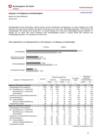 Arbeitsmarktreport

                                                                                                                                       zurück zum Inhalt
Zugang in und Abgang aus Arbeitslosigkeit
Agentur für Arbeit Offenburg
Januar 2012




Arbeitslosigkeit ist kein fester Block, vielmehr gibt es auf dem Arbeitsmarkt viel Bewegung. Im Januar meldeten sich 3.002
Personen (neu oder erneut) arbeitslos, das waren 156 weniger als vor einem Jahr. Gleichzeitig beendeten 1.749 Personen ihre
Arbeitslosigkeit, 351 weniger als im Januar 2011. Im Januar meldeten sich 1.823 zuvor erwerbstätige Personen arbeitslos, 14
weniger als vor einem Jahr. Durch Aufnahme einer Erwerbstätigkeit konnten in diesem Monat 640 Personen ihre
Arbeitslosigkeit beenden, 181 weniger als vor einem Jahr.




Anteil ausgewählter Zu- und Abgangsstrukturen an allen Zugängen in und Abgängen aus Arbeitslosigkeit


                                                         Zugang                              Abgang

                                                                                                                                 60,7%
          Erwerbstätigkeit
                                                                                       36,6%


  Ausbildung und sonstige                        14,4%
   Maßnahmeteilnahme                                 17,8%


                                                   16,9%
     Nichterwerbstätigkeit
                                                                              31,1%


                                          8,0%
  Sonstiges/keine Angabe
                                                 14,5%



                                                                                                                                          Veränderung
                                                                         Veränderung gegenüber
                                                                                                                      seit Jahres-          gegenüber
                                                 Jan 2012                                                                               Vorjahreszeitraum
       Zugangs- und Abgangsstrukturen                              Vormonat                 Vorjahresmonat              beginn
                                                                absolut        in %         absolut       in %                         absolut        in %
                                                    1              2             3             4           5               6              7               8
Zugang an Arbeitslosen insgesamt                        3.002          857       40,0              -156        -4,9            3.002          -156            -4,9
 Erwerbstätigkeit (ohne Ausbildung)                     1.823          924      102,8               -14        -0,8            1.823           -14            -0,8
 dar. Beschäftigung am 1. Arbeitsmarkt                  1.755          912      108,2               13         0,7             1.755           13              0,7
      Beschäftigung am 2. Arbeitsmarkt                    29             -3          -9,4           -14    -32,6                 29            -14        -32,6
      Selbständigkeit                                     33            14       73,7               11      50,0                 33            11             50,0
 Ausbildung und sonstige Maßnahmeteilnahme               431              5          1,2            -21        -4,6             431            -21            -4,6
 Nichterwerbstätigkeit                                   508             -5          -1,0           -85    -14,3                508            -85        -14,3
 dar. Arbeitsunfähigkeit                                 415              3          0,7            -49    -10,6                415            -49        -10,6
      fehlende Verfügbarkeit/Mitwirkung                   80             -3          -3,6           -29    -26,6                 80            -29        -26,6
 Sonstiges/keine Angabe                                   240           -67     -21,8               -36    -13,0                 240           -36        -13,0
Abgang an Arbeitslosen insgesamt                        1.749          -258     -12,9              -351    -16,7               1.749          -351        -16,7
 Erwerbstätigkeit (ohne Ausbildung)                      640            -38          -5,6          -181    -22,0                640           -181        -22,0
 dar. Beschäftigung am 1. Arbeitsmarkt                   560            -32          -5,4          -152    -21,3                560           -152        -21,3
      Beschäftigung am 2. Arbeitsmarkt                    23             -8     -25,8                -5    -17,9                 23             -5        -17,9
      Selbständigkeit                                     53              1          1,9            -15    -22,1                 53            -15        -22,1
 Ausbildung und sonstige Maßnahmeteilnahme               311            -10          -3,1           -25        -7,4             311            -25            -7,4
 Nichterwerbstätigkeit                                   544           -182     -25,1               -93    -14,6                544            -93        -14,6
 dar. Arbeitsunfähigkeit                                 322           -110     -25,5               -37    -10,3                322            -37        -10,3
      fehlende Verfügbarkeit/Mitwirkung                  126            -53     -29,6               -73    -36,7                126            -73        -36,7
 Sonstiges/keine Angabe                                  254            -28          -9,9           -52    -17,0                254            -52        -17,0
                                                                                                                      © Statistik der Bundesagentur für Arbeit




                                                                                                                                                     11
 