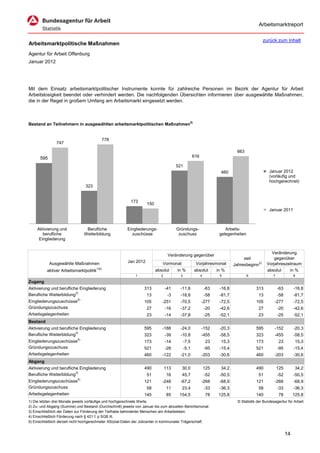 Arbeitsmarktreport

                                                                                                                                              zurück zum Inhalt
Arbeitsmarktpolitische Maßnahmen
Agentur für Arbeit Offenburg
Januar 2012




Mit dem Einsatz arbeitsmarktpolitischer Instrumente konnte für zahlreiche Personen im Bezirk der Agentur für Arbeit
Arbeitslosigkeit beendet oder verhindert werden. Die nachfolgenden Übersichten informieren über ausgewählte Maßnahmen,
die in der Regel in großem Umfang am Arbeitsmarkt eingesetzt werden.



Bestand an Teilnehmern in ausgewählten arbeitsmarktpolitischen Maßnahmen5)


                                               778
                747
                                                                                                                               663
      595                                                                                           616

                                                                                       521
                                                                                                                      460                         Januar 2012
                                                                                                                                                  (vorläufig und
                                                                                                                                                  hochgerechnet)
                                323


                                                          173
                                                                    150
                                                                                                                                                  Januar 2011



     Aktivierung und            Berufliche              Eingliederungs-                Gründungs-                       Arbeits-
        berufliche             Weiterbildung              zuschüsse                     zuschuss                     gelegenheiten
      Eingliederung


                                                                                                                                                  Veränderung
                                                                                  Veränderung gegenüber
                                                                                                                                  seit              gegenüber
            Ausgewählte Maßnahmen                        Jan 2012            Vormonat                Vorjahresmonat          Jahresbeginn2)     Vorjahreszeitraum
                                        1)5)
          aktiver Arbeitsmarktpolitik                                     absolut      in %         absolut         in %                        absolut    in %
                                                             1               2           3                4          5               6              7              8
Zugang
Aktivierung und berufliche Eingliederung                          313            -41    -11,6                 -63    -16,8                313           -63        -16,8
Berufliche Weiterbildung3)                                          13            -3    -18,8                 -58    -81,7                 13           -58        -81,7
Eingliederungszuschüsse4)                                         105        -251       -70,5             -277       -72,5                105        -277          -72,5
Gründungszuschuss                                                   27           -16    -37,2                 -20    -42,6                 27           -20        -42,6
Arbeitsgelegenheiten                                                23           -14    -37,8                 -25    -52,1                 23           -25        -52,1
Bestand
Aktivierung und berufliche Eingliederung                          595        -188       -24,0             -152       -20,3                595        -152          -20,3
Berufliche Weiterbildung3)                                        323            -39    -10,8             -455       -58,5                323        -455          -58,5
Eingliederungszuschüsse4)                                         173            -14         -7,5             23      15,3                173           23          15,3
Gründungszuschuss                                                 521            -28         -5,1             -95    -15,4                521           -95        -15,4
Arbeitsgelegenheiten                                              460        -122       -21,0             -203       -30,6                460        -203          -30,6
Abgang
Aktivierung und berufliche Eingliederung                          490            113     30,0                 125     34,2                490           125         34,2
Berufliche Weiterbildung3)                                          51           16      45,7                 -52    -50,5                 51           -52        -50,5
Eingliederungszuschüsse4)                                         121        -248       -67,2             -268       -68,9                121        -268          -68,9
Gründungszuschuss                                                   58           11      23,4                 -33    -36,3                 58           -33        -36,3
Arbeitsgelegenheiten                                              140            85     154,5                 78     125,8                140           78         125,8
1) Die letzten drei Monate jeweils vorläufige und hochgerechnete Werte.                                                        © Statistik der Bundesagentur für Arbeit
2) Zu- und Abgang (Summe) und Bestand (Durchschnitt) jeweils von Januar bis zum aktuellen Berichtsmonat.
3) Einschließlich der Daten zur Förderung der Teilhabe behinderter Menschen am Arbeitsleben.
4) Einschließlich Förderung nach § 421 f, p SGB III.
5) Einschließlich derzeit nicht hochgerechneter XSozial-Daten der Jobcenter in kommunaler Trägerschaft.


                                                                                                                                                              14
 