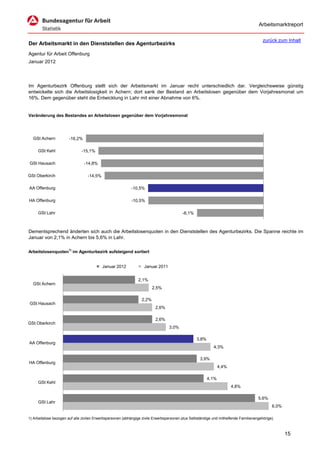 Arbeitsmarktreport

                                                                                                                                         zurück zum Inhalt
Der Arbeitsmarkt in den Dienststellen des Agenturbezirks
Agentur für Arbeit Offenburg
Januar 2012




Im Agenturbezirk Offenburg stellt sich der Arbeitsmarkt im Januar recht unterschiedlich dar. Vergleichsweise günstig
entwickelte sich die Arbeitslosigkeit in Achern; dort sank der Bestand an Arbeitslosen gegenüber dem Vorjahresmonat um
16%. Dem gegenüber steht die Entwicklung in Lahr mit einer Abnahme von 6%.


Veränderung des Bestandes an Arbeitslosen gegenüber dem Vorjahresmonat




  GSt Achern           -16,2%

     GSt Kehl                  -15,1%

GSt Hausach                     -14,8%

GSt Oberkirch                     -14,5%

AA Offenburg                                                -10,5%

HA Offenburg                                                -10,5%

     GSt Lahr                                                                             -6,1%



Dementsprechend änderten sich auch die Arbeitslosenquoten in den Dienststellen des Agenturbezirks. Die Spanne reichte im
Januar von 2,1% in Achern bis 5,6% in Lahr.

Arbeitslosenquoten1) im Agenturbezirk aufsteigend sortiert


                                           Januar 2012             Januar 2011


                                                                2,1%
  GSt Achern
                                                                         2,5%

                                                                  2,2%
GSt Hausach
                                                                          2,6%

                                                                          2,6%
GSt Oberkirch
                                                                                  3,0%

                                                                                                  3,8%
AA Offenburg
                                                                                                            4,3%

                                                                                                    3,9%
HA Offenburg
                                                                                                                4,4%

                                                                                                         4,1%
     GSt Kehl
                                                                                                                       4,8%

                                                                                                                                      5,6%
     GSt Lahr
                                                                                                                                              6,0%

1) Arbeitslose bezogen auf alle zivilen Erwerbspersonen (abhängige zivile Erwerbspersonen plus Selbständige und mithelfende Familienangehörige).



                                                                                                                                                     15
 