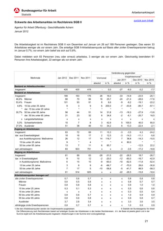 Arbeitsmarktreport

                                                                                                                                              zurück zum Inhalt
Eckwerte des Arbeitsmarktes im Rechtskreis SGB II
Agentur für Arbeit Offenburg - Geschäftsstelle Achern
Januar 2012




Die Arbeitslosigkeit ist im Rechtskreis SGB II von Dezember auf Januar um 26 auf 189 Personen gestiegen. Das waren 33
Arbeitslose weniger als vor einem Jahr. Die anteilige SGB II-Arbeitslosenquote auf Basis aller zivilen Erwerbspersonen betrug
im Januar 0,7%; vor einem Jahr belief sie sich auf 0,8%.

Dabei meldeten sich 83 Personen (neu oder erneut) arbeitslos, 3 weniger als vor einem Jahr. Gleichzeitig beendeten 61
Personen ihre Arbeitslosigkeit, 22 weniger als vor einem Jahr.




                                                                                                                      Veränderung gegenüber
                                                                                                                                  Vorjahresmonat1)
                   Merkmale                        Jan 2012      Dez 2011      Nov 2011          Vormonat
                                                                                                                           Jan 2011       Dez 2010        Nov 2010
                                                                                             absolut       in %         absolut   in %      in %            in %
Bestand an Arbeitsuchenden
Insgesamt                                                 420           420           419              -      0,0            -27     -6,0          -3,2          -7,7
Bestand an Arbeitslosen
Insgesamt                                                 189           163           175            26      16,0            -33    -14,9         -23,5        -20,1
 46,6% Männer                                              88            70            84            18      25,7            -24    -21,4         -28,6        -17,6
 53,4% Frauen                                             101            93            91             8       8,6             -9     -8,2         -19,1        -22,2
  4,8%     15 bis unter 25 Jahre                             9            3             9             6    200,0              -7    -43,8         -85,7        -57,1
      *    dar. 15 bis unter 20 Jahre                        *            *             *             *        *               *        *             *            *
 30,7%     50 bis unter 65 Jahre                            58           44            51            14     31,8             -13    -18,3         -27,9        -13,6
      *    dar. 55 bis unter 65 Jahre                       31           23            32             8     34,8              -2     -6,1         -20,7         18,5
       x Langzeitarbeitslose                                 x             x             x             x          x            x         x            x             x
  5,3% Schwerbehinderte                                     10            7             8             3      42,9             5    100,0           40,0         60,0
 27,0% Ausländer                                            51           38            46            13      34,2             6     13,3          -22,4         -2,1
Zugang an Arbeitslosen
Insgesamt                                                   83           72            69            11     15,3              -3     -3,5           4,3        -24,2
dar. aus Erwerbstätigkeit                                   18           16            17             2     12,5              -3    -14,3         -11,1         -5,6
     aus Ausbildung/sonst. Maßnahme                         26           12            17            14    116,7               7     36,8         -14,3        -10,5
     15 bis unter 25 Jahre                                   9             *            4              *        *             4      80,0             *            *
     55 bis unter 65 Jahre                                  13             7           11              6     85,7             -         -         -12,5         22,2
seit Jahresbeginn                                           83          823           751              x          x           -3     -3,5         -17,2        -18,8
Abgang an Arbeitslosen
Insgesamt                                                   61           89            63           -28     -31,5            -22    -26,5          18,7        -26,7
dar. in Erwerbstätigkeit                                     8           10            12            -2     -20,0            -12    -60,0         -16,7        -42,9
     in Ausbildung/sonst. Maßnahme                           6           15            10            -9     -60,0            -10    -62,5         -11,8        -52,4
     15 bis unter 25 Jahre                                   3            9              9           -6     -66,7             -7    -70,0          28,6        -30,8
     55 bis unter 65 Jahre                                   7           17              5          -10     -58,8             -5    -41,7          88,9        -58,3
seit Jahresbeginn                                           61          914           825              x          x          -22    -26,5         -15,8        -18,4
Arbeitslosenquoten bezogen auf
alle zivilen Erwerbspersonen                               0,7           0,6           0,7             x          x            x      0,8           0,8           0,8
     Männer                                                0,6           0,5           0,6             x          x            x      0,8           0,7           0,7
     Frauen                                                0,8           0,8           0,8             x          x            x      0,9           1,0           1,0
     15 bis unter 25 Jahre                                 0,3           0,1           0,3             x          x            x      0,5           0,6           0,6
     15 bis unter 20 Jahre                                   x             x             x             x          x            x      0,3           0,5           0,4
     50 bis unter 65 Jahre                                 0,8           0,6           0,7             x          x            x      1,0           0,9           0,9
     55 bis unter 65 Jahre                                 0,8           0,6           0,8             x          x            x      0,9           0,8           0,7
     Ausländer                                             3,7           2,8           3,4             x          x            x      3,3           3,6           3,5
abhängige zivile Erwerbspersonen                           0,8           0,7           0,7             x          x            x      1,0           0,9           0,9
1) Bei den Arbeitslosenquoten werden die Vorjahreswerte ausgewiesen.                                                          © Statistik der Bundesagentur für Arbeit
   Die Differenzierung nach Rechtskreisen basiert auf anteiligen Quoten der Arbeitslosen in den beiden Rechtskreisen, d.h. die Basis ist jeweils gleich und in der
   Summe ergibt sich die Arbeitslosenquote insgesamt. Abweichungen in der Summe sind rundungsbedingt.


                                                                                                                                                          21
 