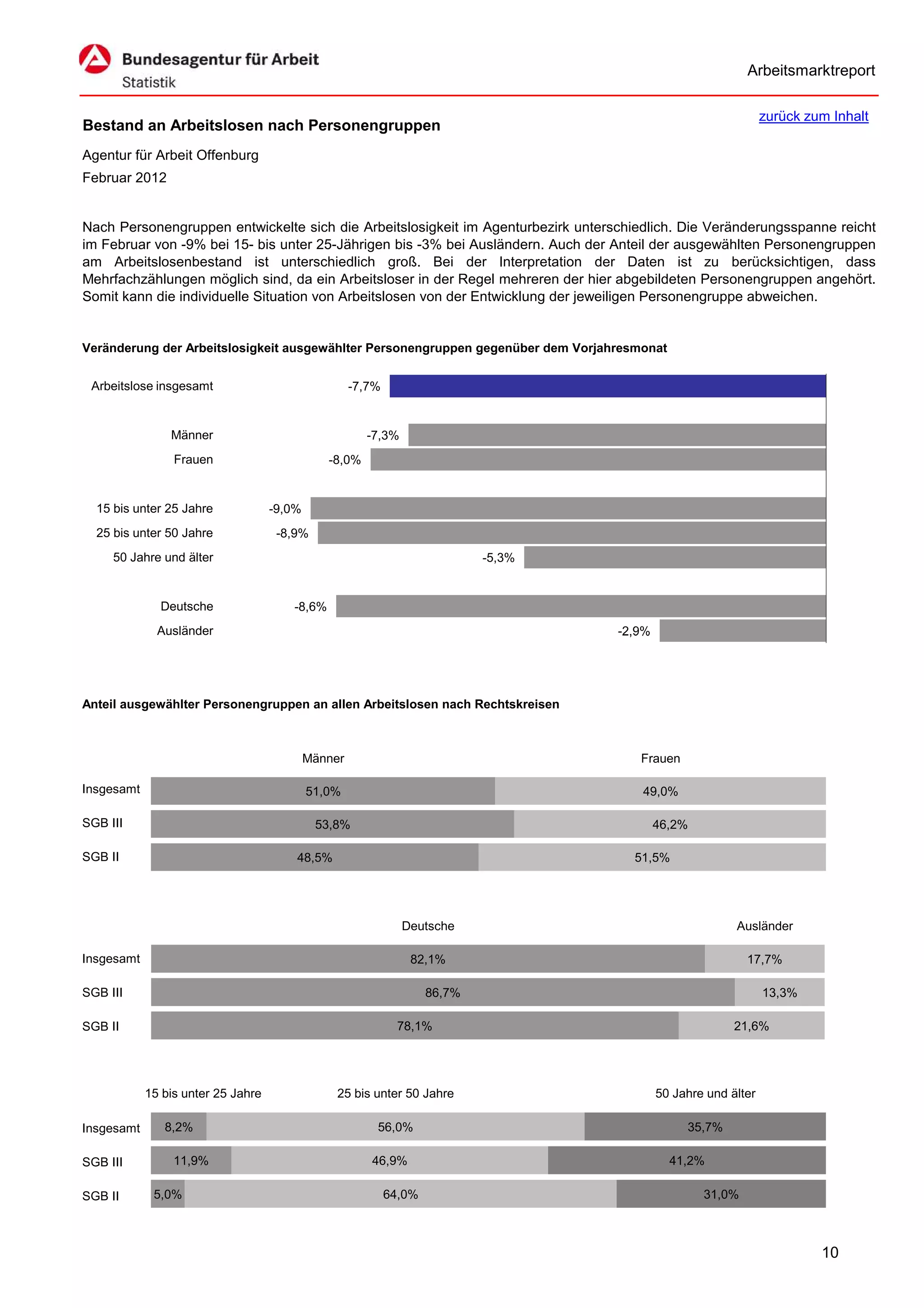 Arbeitsmarktreport

                                                                                                                  zurück zum Inhalt
Bestand an Arbeitslosen nach Personengruppen
Agentur für Arbeit Offenburg
Februar 2012


Nach Personengruppen entwickelte sich die Arbeitslosigkeit im Agenturbezirk unterschiedlich. Die Veränderungsspanne reicht
im Februar von -9% bei 15- bis unter 25-Jährigen bis -3% bei Ausländern. Auch der Anteil der ausgewählten Personengruppen
am Arbeitslosenbestand ist unterschiedlich groß. Bei der Interpretation der Daten ist zu berücksichtigen, dass
Mehrfachzählungen möglich sind, da ein Arbeitsloser in der Regel mehreren der hier abgebildeten Personengruppen angehört.
Somit kann die individuelle Situation von Arbeitslosen von der Entwicklung der jeweiligen Personengruppe abweichen.


Veränderung der Arbeitslosigkeit ausgewählter Personengruppen gegenüber dem Vorjahresmonat


 Arbeitslose insgesamt                               -7,7%


                Männer                                 -7,3%
                 Frauen                        -8,0%


  15 bis unter 25 Jahre             -9,0%
  25 bis unter 50 Jahre              -8,9%
     50 Jahre und älter                                                      -5,3%


              Deutsche                 -8,6%
              Ausländer                                                              -2,9%




Anteil ausgewählter Personengruppen an allen Arbeitslosen nach Rechtskreisen



                                            Männer                                      Frauen

Insgesamt                                   51,0%                                       49,0%

SGB III                                      53,8%                                           46,2%

SGB II                                  48,5%                                          51,5%




                                                               Deutsche                                    Ausländer

Insgesamt                                                       82,1%                                        17,7%

SGB III                                                              86,7%                                        13,3%

SGB II                                                        78,1%                                        21,6%




            15 bis unter 25 Jahre                25 bis unter 50 Jahre                       50 Jahre und älter

Insgesamt      8,2%                                      56,0%                                    35,7%

SGB III          11,9%                                  46,9%                                  41,2%

SGB II       5,0%                                            64,0%                                   31,0%



                                                                                                                           10
 