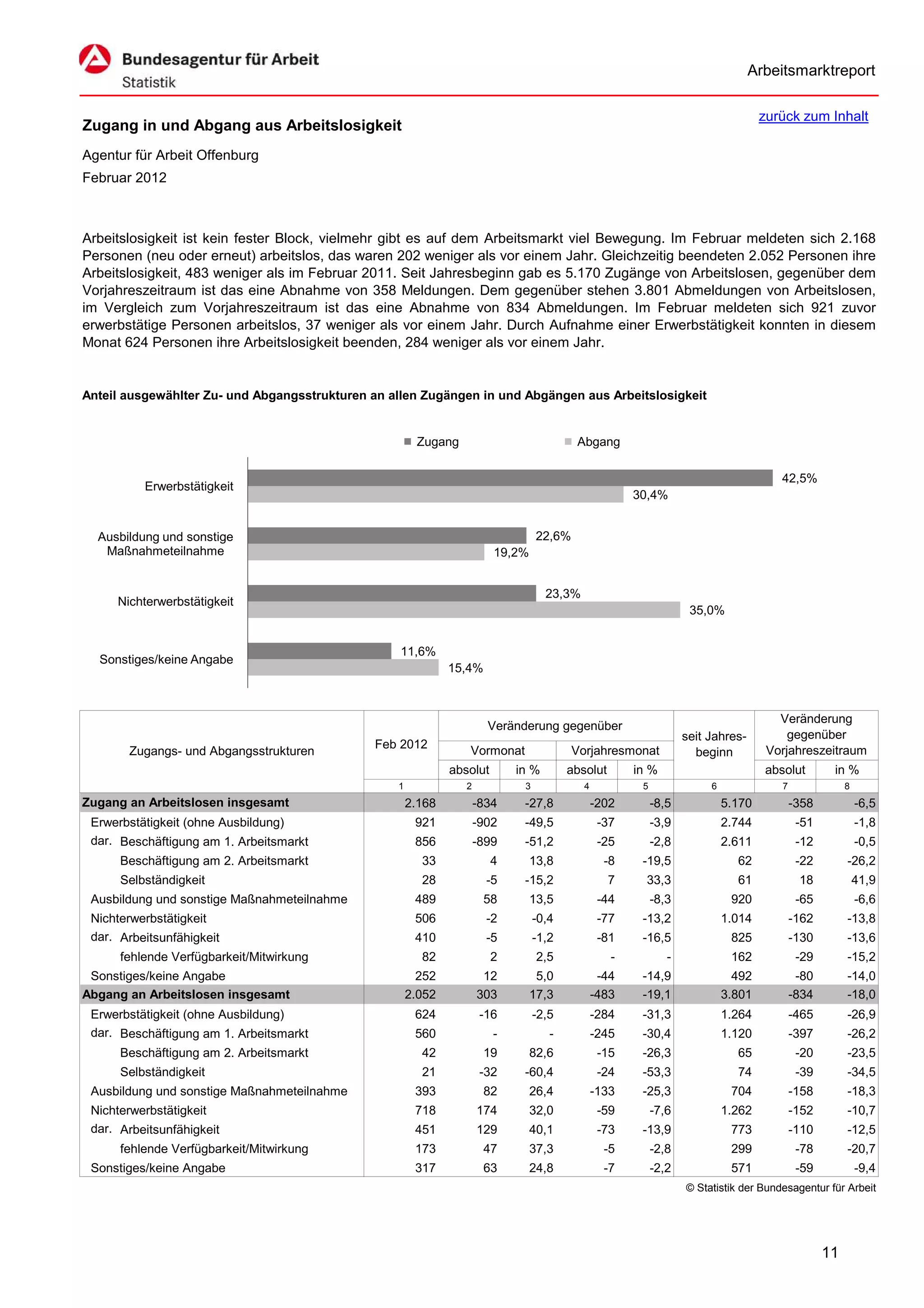 Arbeitsmarktreport

                                                                                                                                   zurück zum Inhalt
Zugang in und Abgang aus Arbeitslosigkeit
Agentur für Arbeit Offenburg
Februar 2012



Arbeitslosigkeit ist kein fester Block, vielmehr gibt es auf dem Arbeitsmarkt viel Bewegung. Im Februar meldeten sich 2.168
Personen (neu oder erneut) arbeitslos, das waren 202 weniger als vor einem Jahr. Gleichzeitig beendeten 2.052 Personen ihre
Arbeitslosigkeit, 483 weniger als im Februar 2011. Seit Jahresbeginn gab es 5.170 Zugänge von Arbeitslosen, gegenüber dem
Vorjahreszeitraum ist das eine Abnahme von 358 Meldungen. Dem gegenüber stehen 3.801 Abmeldungen von Arbeitslosen,
im Vergleich zum Vorjahreszeitraum ist das eine Abnahme von 834 Abmeldungen. Im Februar meldeten sich 921 zuvor
erwerbstätige Personen arbeitslos, 37 weniger als vor einem Jahr. Durch Aufnahme einer Erwerbstätigkeit konnten in diesem
Monat 624 Personen ihre Arbeitslosigkeit beenden, 284 weniger als vor einem Jahr.


Anteil ausgewählter Zu- und Abgangsstrukturen an allen Zugängen in und Abgängen aus Arbeitslosigkeit


                                                       Zugang                            Abgang

                                                                                                                                      42,5%
          Erwerbstätigkeit
                                                                                                      30,4%


  Ausbildung und sonstige                                                        22,6%
   Maßnahmeteilnahme                                                    19,2%


                                                                                   23,3%
     Nichterwerbstätigkeit
                                                                                                                   35,0%


                                                  11,6%
  Sonstiges/keine Angabe
                                                              15,4%



                                                                                                                                      Veränderung
                                                                       Veränderung gegenüber
                                                                                                                  seit Jahres-          gegenüber
                                              Feb 2012                                                                              Vorjahreszeitraum
       Zugangs- und Abgangsstrukturen                            Vormonat                Vorjahresmonat             beginn
                                                              absolut       in %        absolut       in %                         absolut        in %
                                                  1              2           3             4           5               6              7               8
Zugang an Arbeitslosen insgesamt                      2.168          -834    -27,8             -202        -8,5            5.170          -358            -6,5
 Erwerbstätigkeit (ohne Ausbildung)                    921           -902    -49,5              -37        -3,9            2.744           -51            -1,8
 dar. Beschäftigung am 1. Arbeitsmarkt                 856           -899    -51,2              -25        -2,8            2.611           -12            -0,5
      Beschäftigung am 2. Arbeitsmarkt                  33              4       13,8             -8    -19,5                 62            -22        -26,2
      Selbständigkeit                                   28             -5    -15,2                7     33,3                 61            18             41,9
 Ausbildung und sonstige Maßnahmeteilnahme             489            58        13,5            -44        -8,3             920            -65            -6,6
 Nichterwerbstätigkeit                                 506             -2        -0,4           -77    -13,2               1.014          -162        -13,8
 dar. Arbeitsunfähigkeit                               410             -5        -1,2           -81    -16,5                825           -130        -13,6
      fehlende Verfügbarkeit/Mitwirkung                 82              2        2,5              -           -             162            -29        -15,2
 Sonstiges/keine Angabe                                 252           12         5,0            -44    -14,9                 492           -80        -14,0
Abgang an Arbeitslosen insgesamt                      2.052          303        17,3           -483    -19,1               3.801          -834        -18,0
 Erwerbstätigkeit (ohne Ausbildung)                    624            -16        -2,5          -284    -31,3               1.264          -465        -26,9
 dar. Beschäftigung am 1. Arbeitsmarkt                 560              -           -          -245    -30,4               1.120          -397        -26,2
      Beschäftigung am 2. Arbeitsmarkt                  42            19        82,6            -15    -26,3                 65            -20        -23,5
      Selbständigkeit                                   21            -32    -60,4              -24    -53,3                 74            -39        -34,5
 Ausbildung und sonstige Maßnahmeteilnahme             393            82        26,4           -133    -25,3                704           -158        -18,3
 Nichterwerbstätigkeit                                 718           174        32,0            -59        -7,6            1.262          -152        -10,7
 dar. Arbeitsunfähigkeit                               451           129        40,1            -73    -13,9                773           -110        -12,5
      fehlende Verfügbarkeit/Mitwirkung                173            47        37,3             -5        -2,8             299            -78        -20,7
 Sonstiges/keine Angabe                                317            63        24,8             -7        -2,2             571            -59            -9,4
                                                                                                                  © Statistik der Bundesagentur für Arbeit




                                                                                                                                                 11
 