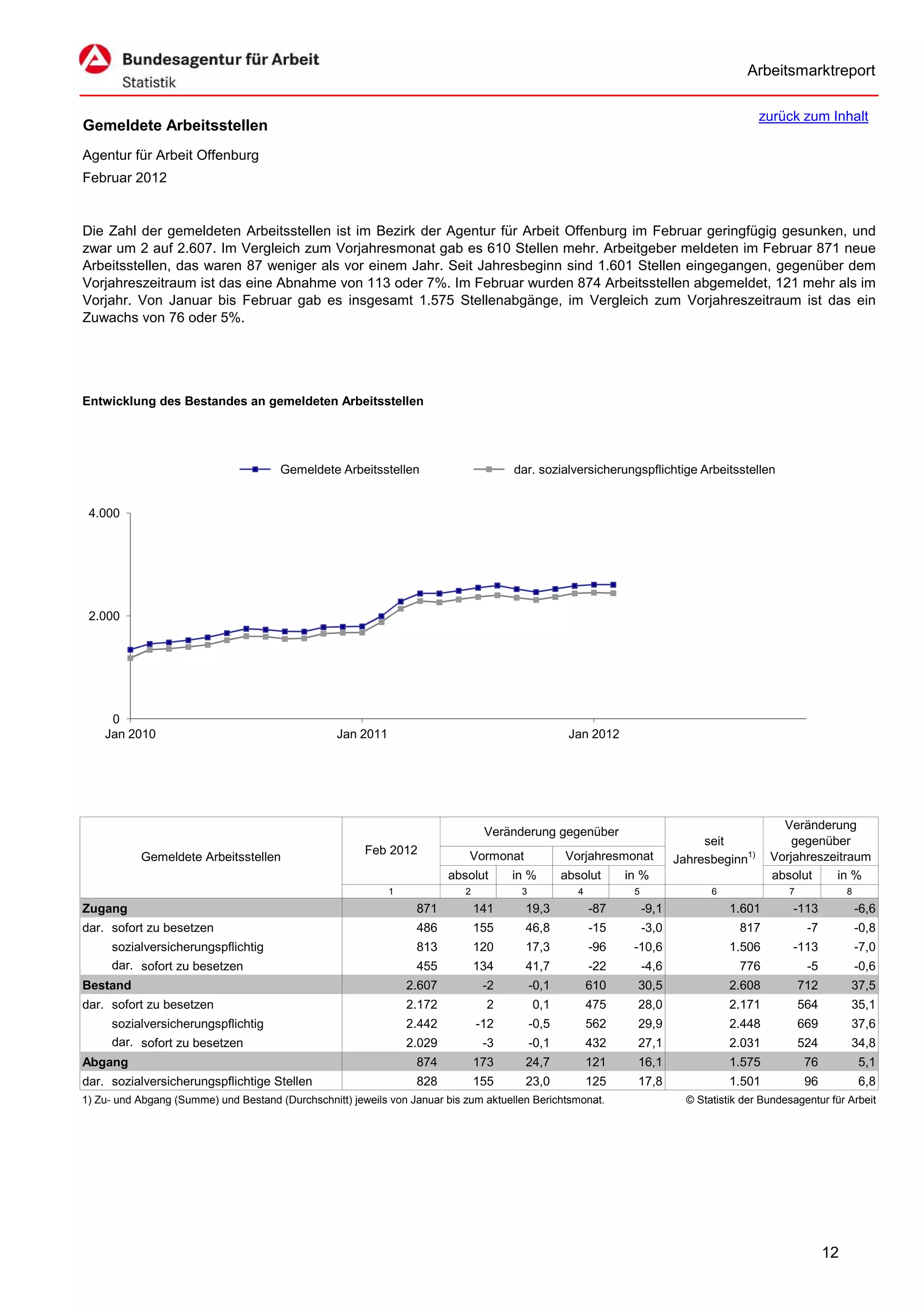 Arbeitsmarktreport

                                                                                                                                            zurück zum Inhalt
Gemeldete Arbeitsstellen
Agentur für Arbeit Offenburg
Februar 2012


Die Zahl der gemeldeten Arbeitsstellen ist im Bezirk der Agentur für Arbeit Offenburg im Februar geringfügig gesunken, und
zwar um 2 auf 2.607. Im Vergleich zum Vorjahresmonat gab es 610 Stellen mehr. Arbeitgeber meldeten im Februar 871 neue
Arbeitsstellen, das waren 87 weniger als vor einem Jahr. Seit Jahresbeginn sind 1.601 Stellen eingegangen, gegenüber dem
Vorjahreszeitraum ist das eine Abnahme von 113 oder 7%. Im Februar wurden 874 Arbeitsstellen abgemeldet, 121 mehr als im
Vorjahr. Von Januar bis Februar gab es insgesamt 1.575 Stellenabgänge, im Vergleich zum Vorjahreszeitraum ist das ein
Zuwachs von 76 oder 5%.




Entwicklung des Bestandes an gemeldeten Arbeitsstellen




                                       Gemeldete Arbeitsstellen                       dar. sozialversicherungspflichtige Arbeitsstellen


 4.000




 2.000




     0
    Jan 2010                                      Jan 2011                                         Jan 2012




                                                                                                                                                Veränderung
                                                                                 Veränderung gegenüber
                                                                                                                                seit              gegenüber
                                                        Feb 2012             Vormonat             Vorjahresmonat
           Gemeldete Arbeitsstellen                                                                                        Jahresbeginn1)     Vorjahreszeitraum
                                                                         absolut      in %        absolut      in %                           absolut    in %
                                                             1              2          3             4          5                 6               7              8
Zugang                                                            871           141     19,3             -87        -9,1              1.601        -113              -6,6
dar. sofort zu besetzen                                           486           155     46,8             -15        -3,0                817            -7            -0,8
     sozialversicherungspflichtig                                 813           120     17,3             -96    -10,6                 1.506        -113              -7,0
     dar. sofort zu besetzen                                      455           134     41,7             -22        -4,6                776            -5            -0,6
Bestand                                                          2.607           -2        -0,1          610     30,5                 2.608           712        37,5
dar. sofort zu besetzen                                          2.172           2         0,1           475     28,0                 2.171           564        35,1
     sozialversicherungspflichtig                                2.442          -12        -0,5          562     29,9                 2.448           669        37,6
     dar. sofort zu besetzen                                     2.029           -3        -0,1          432     27,1                 2.031           524        34,8
Abgang                                                            874           173     24,7             121     16,1                 1.575           76             5,1
dar. sozialversicherungspflichtige Stellen                        828           155     23,0             125     17,8                 1.501           96             6,8
1) Zu- und Abgang (Summe) und Bestand (Durchschnitt) jeweils von Januar bis zum aktuellen Berichtsmonat.                     © Statistik der Bundesagentur für Arbeit




                                                                                                                                                            12
 
