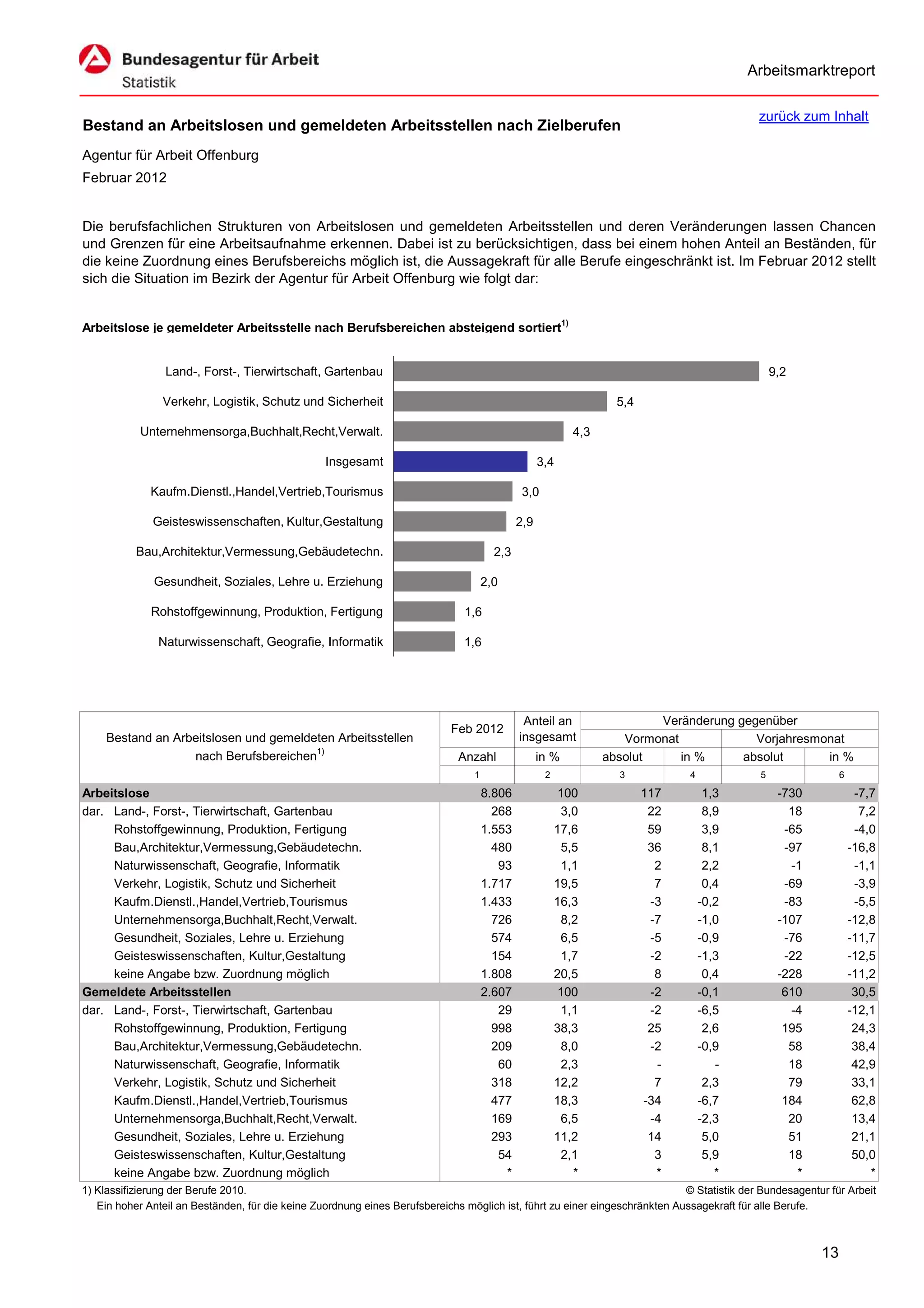 Arbeitsmarktreport

                                                                                                                                            zurück zum Inhalt
Bestand an Arbeitslosen und gemeldeten Arbeitsstellen nach Zielberufen
Agentur für Arbeit Offenburg
Februar 2012


Die berufsfachlichen Strukturen von Arbeitslosen und gemeldeten Arbeitsstellen und deren Veränderungen lassen Chancen
und Grenzen für eine Arbeitsaufnahme erkennen. Dabei ist zu berücksichtigen, dass bei einem hohen Anteil an Beständen, für
die keine Zuordnung eines Berufsbereichs möglich ist, die Aussagekraft für alle Berufe eingeschränkt ist. Im Februar 2012 stellt
sich die Situation im Bezirk der Agentur für Arbeit Offenburg wie folgt dar:


Arbeitslose je gemeldeter Arbeitsstelle nach Berufsbereichen absteigend sortiert1)


                 Land-, Forst-, Tierwirtschaft, Gartenbau                                                                                        9,2

                Verkehr, Logistik, Schutz und Sicherheit                                                           5,4

            Unternehmensorga,Buchhalt,Recht,Verwalt.                                                       4,3

                                                  Insgesamt                                        3,4

              Kaufm.Dienstl.,Handel,Vertrieb,Tourismus                                        3,0

              Geisteswissenschaften, Kultur,Gestaltung                                       2,9

           Bau,Architektur,Vermessung,Gebäudetechn.                                    2,3

              Gesundheit, Soziales, Lehre u. Erziehung                               2,0

              Rohstoffgewinnung, Produktion, Fertigung                         1,6

               Naturwissenschaft, Geografie, Informatik                        1,6




                                                                                              Anteil an                  Veränderung gegenüber
                                                                            Feb 2012
     Bestand an Arbeitslosen und gemeldeten Arbeitsstellen                                   insgesamt              Vormonat            Vorjahresmonat
                   nach Berufsbereichen1)                                     Anzahl               in %          absolut     in %     absolut      in %
                                                                                 1                  2              3           4             5                6

Arbeitslose                                                                          8.806               100             117        1,3           -730             -7,7
dar. Land-, Forst-, Tierwirtschaft, Gartenbau                                          268               3,0              22        8,9             18              7,2
     Rohstoffgewinnung, Produktion, Fertigung                                        1.553              17,6              59        3,9            -65             -4,0
     Bau,Architektur,Vermessung,Gebäudetechn.                                          480               5,5              36        8,1            -97            -16,8
     Naturwissenschaft, Geografie, Informatik                                           93               1,1               2        2,2             -1             -1,1
     Verkehr, Logistik, Schutz und Sicherheit                                        1.717              19,5               7        0,4            -69             -3,9
     Kaufm.Dienstl.,Handel,Vertrieb,Tourismus                                        1.433              16,3              -3       -0,2            -83             -5,5
     Unternehmensorga,Buchhalt,Recht,Verwalt.                                          726               8,2              -7       -1,0           -107            -12,8
     Gesundheit, Soziales, Lehre u. Erziehung                                          574               6,5              -5       -0,9            -76            -11,7
     Geisteswissenschaften, Kultur,Gestaltung                                          154               1,7              -2       -1,3            -22            -12,5
     keine Angabe bzw. Zuordnung möglich                                             1.808              20,5               8        0,4           -228            -11,2
Gemeldete Arbeitsstellen                                                             2.607               100              -2       -0,1            610             30,5
dar. Land-, Forst-, Tierwirtschaft, Gartenbau                                           29               1,1              -2       -6,5             -4            -12,1
     Rohstoffgewinnung, Produktion, Fertigung                                          998              38,3              25        2,6            195             24,3
     Bau,Architektur,Vermessung,Gebäudetechn.                                          209               8,0              -2       -0,9             58             38,4
     Naturwissenschaft, Geografie, Informatik                                           60               2,3               -          -             18             42,9
     Verkehr, Logistik, Schutz und Sicherheit                                          318              12,2               7        2,3             79             33,1
     Kaufm.Dienstl.,Handel,Vertrieb,Tourismus                                          477              18,3             -34       -6,7            184             62,8
     Unternehmensorga,Buchhalt,Recht,Verwalt.                                          169               6,5              -4       -2,3             20             13,4
     Gesundheit, Soziales, Lehre u. Erziehung                                          293              11,2              14        5,0             51             21,1
     Geisteswissenschaften, Kultur,Gestaltung                                           54               2,1               3        5,9             18             50,0
     keine Angabe bzw. Zuordnung möglich                                                 *                 *               *          *              *                *
1) Klassifizierung der Berufe 2010.                                                                                          © Statistik der Bundesagentur für Arbeit
   Ein hoher Anteil an Beständen, für die keine Zuordnung eines Berufsbereichs möglich ist, führt zu einer eingeschränkten Aussagekraft für alle Berufe.



                                                                                                                                                         13
 