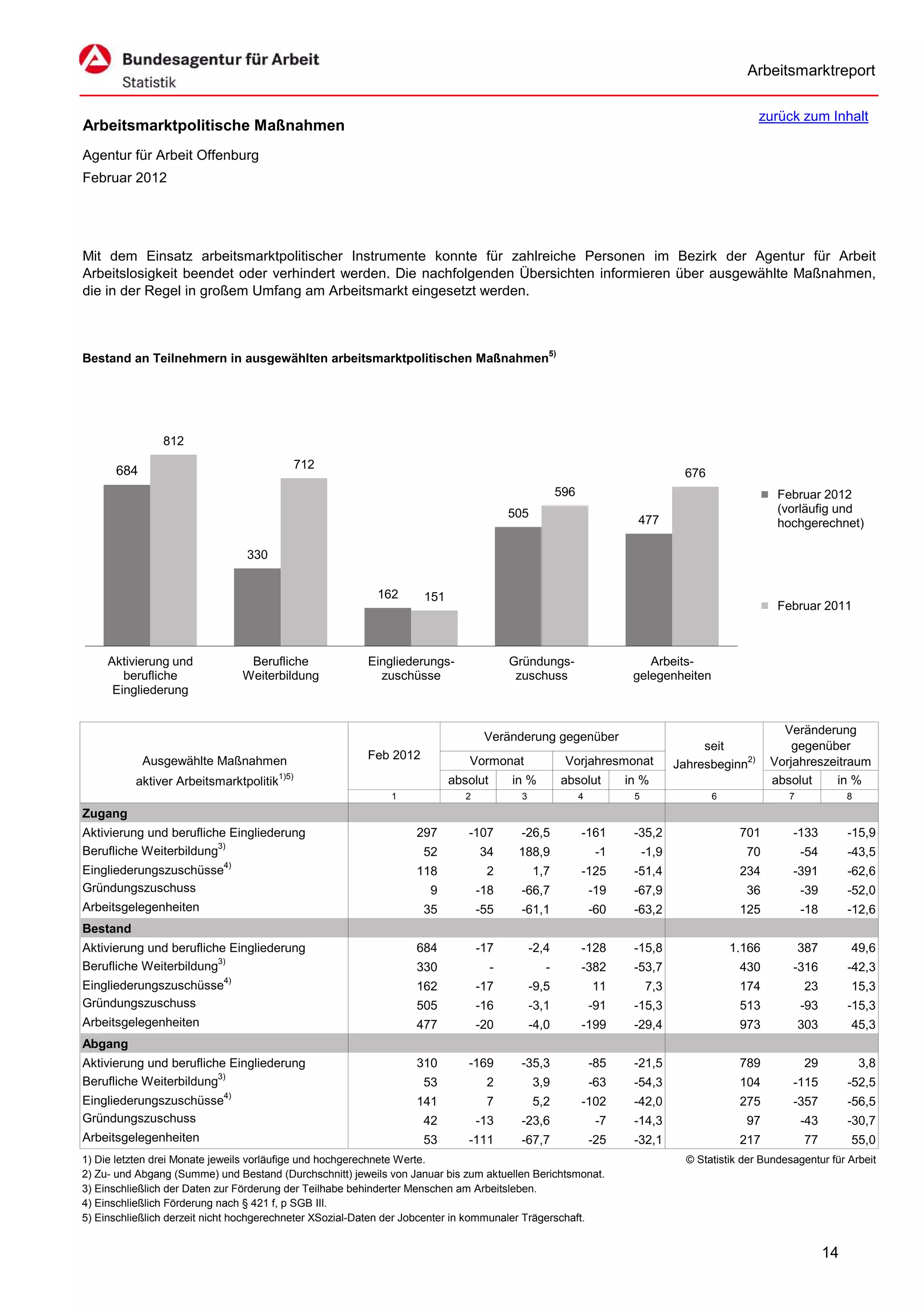 Arbeitsmarktreport

                                                                                                                                                  zurück zum Inhalt
Arbeitsmarktpolitische Maßnahmen
Agentur für Arbeit Offenburg
Februar 2012




Mit dem Einsatz arbeitsmarktpolitischer Instrumente konnte für zahlreiche Personen im Bezirk der Agentur für Arbeit
Arbeitslosigkeit beendet oder verhindert werden. Die nachfolgenden Übersichten informieren über ausgewählte Maßnahmen,
die in der Regel in großem Umfang am Arbeitsmarkt eingesetzt werden.



Bestand an Teilnehmern in ausgewählten arbeitsmarktpolitischen Maßnahmen5)




                812
                                               712
      684                                                                                                                          676
                                                                                                     596                                              Februar 2012
                                                                                        505                                                           (vorläufig und
                                                                                                                       477                            hochgerechnet)

                                330


                                                          162       151
                                                                                                                                                      Februar 2011



     Aktivierung und            Berufliche              Eingliederungs-                 Gründungs-                       Arbeits-
        berufliche             Weiterbildung              zuschüsse                      zuschuss                     gelegenheiten
      Eingliederung


                                                                                                                                                       Veränderung
                                                                                  Veränderung gegenüber
                                                                                                                                      seit               gegenüber
            Ausgewählte Maßnahmen                       Feb 2012             Vormonat                 Vorjahresmonat             Jahresbeginn2)      Vorjahreszeitraum
                                        1)5)
          aktiver Arbeitsmarktpolitik                                     absolut       in %         absolut         in %                            absolut    in %
                                                             1               2            3                4          5                  6              7              8
Zugang
Aktivierung und berufliche Eingliederung                          297        -107        -26,5             -161       -35,2                   701        -133          -15,9
Berufliche Weiterbildung3)                                         52            34      188,9                  -1        -1,9                 70           -54        -43,5
Eingliederungszuschüsse4)                                         118             2           1,7          -125       -51,4                   234        -391          -62,6
Gründungszuschuss                                                    9           -18     -66,7                 -19    -67,9                    36           -39        -52,0
Arbeitsgelegenheiten                                               35            -55     -61,1                 -60    -63,2                   125           -18        -12,6
Bestand
Aktivierung und berufliche Eingliederung                          684            -17          -2,4         -128       -15,8                  1.166          387        49,6
Berufliche Weiterbildung3)                                        330               -            -         -382       -53,7                   430        -316          -42,3
Eingliederungszuschüsse4)                                         162            -17          -9,5             11         7,3                 174           23         15,3
Gründungszuschuss                                                 505            -16          -3,1             -91    -15,3                   513           -93        -15,3
Arbeitsgelegenheiten                                              477            -20          -4,0         -199       -29,4                   973           303        45,3
Abgang
Aktivierung und berufliche Eingliederung                          310        -169        -35,3                 -85    -21,5                   789           29             3,8
Berufliche Weiterbildung3)                                         53             2           3,9              -63    -54,3                   104        -115          -52,5
Eingliederungszuschüsse4)                                         141             7           5,2          -102       -42,0                   275        -357          -56,5
Gründungszuschuss                                                  42            -13     -23,6                  -7    -14,3                    97           -43        -30,7
Arbeitsgelegenheiten                                               53        -111        -67,7                 -25    -32,1                   217           77         55,0
1) Die letzten drei Monate jeweils vorläufige und hochgerechnete Werte.                                                            © Statistik der Bundesagentur für Arbeit
2) Zu- und Abgang (Summe) und Bestand (Durchschnitt) jeweils von Januar bis zum aktuellen Berichtsmonat.
3) Einschließlich der Daten zur Förderung der Teilhabe behinderter Menschen am Arbeitsleben.
4) Einschließlich Förderung nach § 421 f, p SGB III.
5) Einschließlich derzeit nicht hochgerechneter XSozial-Daten der Jobcenter in kommunaler Trägerschaft.


                                                                                                                                                                  14
 