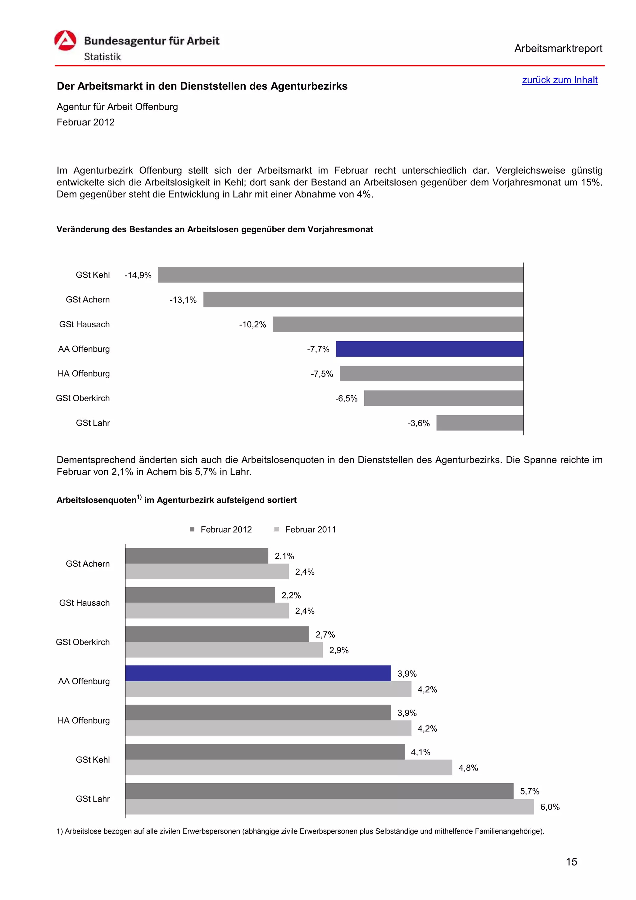 Arbeitsmarktreport

                                                                                                                                         zurück zum Inhalt
Der Arbeitsmarkt in den Dienststellen des Agenturbezirks
Agentur für Arbeit Offenburg
Februar 2012




Im Agenturbezirk Offenburg stellt sich der Arbeitsmarkt im Februar recht unterschiedlich dar. Vergleichsweise günstig
entwickelte sich die Arbeitslosigkeit in Kehl; dort sank der Bestand an Arbeitslosen gegenüber dem Vorjahresmonat um 15%.
Dem gegenüber steht die Entwicklung in Lahr mit einer Abnahme von 4%.


Veränderung des Bestandes an Arbeitslosen gegenüber dem Vorjahresmonat




     GSt Kehl       -14,9%

  GSt Achern                     -13,1%

GSt Hausach                                          -10,2%

AA Offenburg                                                              -7,7%

HA Offenburg                                                               -7,5%

GSt Oberkirch                                                                        -6,5%

     GSt Lahr                                                                                          -3,6%



Dementsprechend änderten sich auch die Arbeitslosenquoten in den Dienststellen des Agenturbezirks. Die Spanne reichte im
Februar von 2,1% in Achern bis 5,7% in Lahr.

Arbeitslosenquoten1) im Agenturbezirk aufsteigend sortiert


                                          Februar 2012             Februar 2011


                                                                2,1%
  GSt Achern
                                                                       2,4%

                                                                  2,2%
GSt Hausach
                                                                       2,4%

                                                                              2,7%
GSt Oberkirch
                                                                                2,9%

                                                                                                    3,9%
AA Offenburg
                                                                                                           4,2%

                                                                                                    3,9%
HA Offenburg
                                                                                                           4,2%

                                                                                                        4,1%
     GSt Kehl
                                                                                                                      4,8%

                                                                                                                                        5,7%
     GSt Lahr
                                                                                                                                               6,0%

1) Arbeitslose bezogen auf alle zivilen Erwerbspersonen (abhängige zivile Erwerbspersonen plus Selbständige und mithelfende Familienangehörige).



                                                                                                                                                      15
 