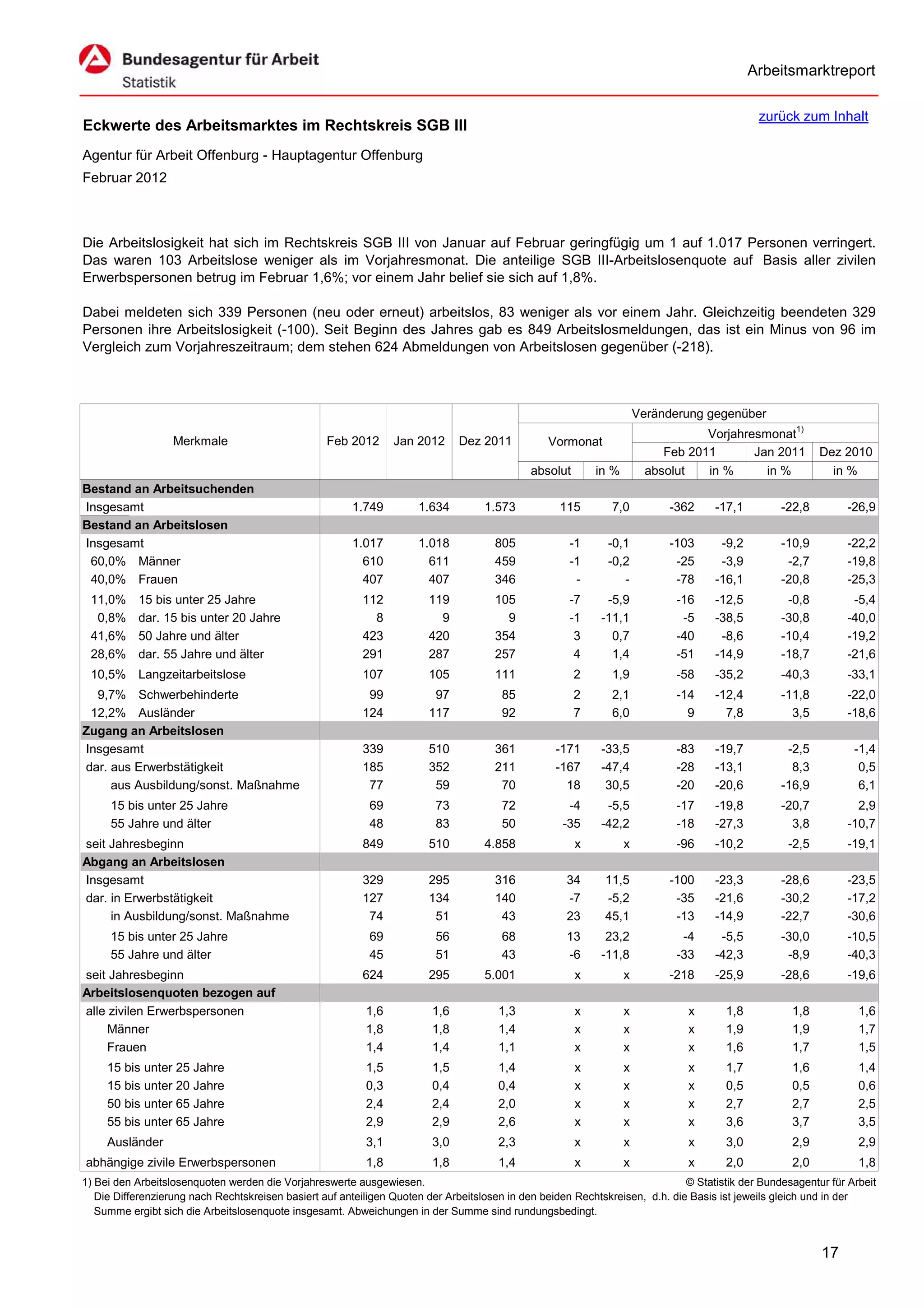 Arbeitsmarktreport

                                                                                                                                             zurück zum Inhalt
Eckwerte des Arbeitsmarktes im Rechtskreis SGB III
Agentur für Arbeit Offenburg - Hauptagentur Offenburg
Februar 2012



Die Arbeitslosigkeit hat sich im Rechtskreis SGB III von Januar auf Februar geringfügig um 1 auf 1.017 Personen verringert.
Das waren 103 Arbeitslose weniger als im Vorjahresmonat. Die anteilige SGB III-Arbeitslosenquote auf Basis aller zivilen
Erwerbspersonen betrug im Februar 1,6%; vor einem Jahr belief sie sich auf 1,8%.

Dabei meldeten sich 339 Personen (neu oder erneut) arbeitslos, 83 weniger als vor einem Jahr. Gleichzeitig beendeten 329
Personen ihre Arbeitslosigkeit (-100). Seit Beginn des Jahres gab es 849 Arbeitslosmeldungen, das ist ein Minus von 96 im
Vergleich zum Vorjahreszeitraum; dem stehen 624 Abmeldungen von Arbeitslosen gegenüber (-218).



                                                                                                                      Veränderung gegenüber
                                                                                                                                  Vorjahresmonat1)
                   Merkmale                        Feb 2012      Jan 2012      Dez 2011          Vormonat
                                                                                                                           Feb 2011       Jan 2011        Dez 2010
                                                                                             absolut       in %         absolut   in %      in %            in %
Bestand an Arbeitsuchenden
Insgesamt                                               1.749         1.634         1.573          115        7,0           -362    -17,1         -22,8        -26,9
Bestand an Arbeitslosen
Insgesamt                                               1.017         1.018           805            -1      -0,1           -103     -9,2         -10,9        -22,2
 60,0% Männer                                             610           611           459            -1      -0,2            -25     -3,9          -2,7        -19,8
 40,0% Frauen                                             407           407           346             -         -            -78    -16,1         -20,8        -25,3
 11,0%     15 bis unter 25 Jahre                          112           119           105            -7      -5,9            -16    -12,5          -0,8         -5,4
  0,8%     dar. 15 bis unter 20 Jahre                       8             9             9            -1     -11,1             -5    -38,5         -30,8        -40,0
 41,6%     50 Jahre und älter                             423           420           354             3       0,7            -40     -8,6         -10,4        -19,2
 28,6%     dar. 55 Jahre und älter                        291           287           257             4       1,4            -51    -14,9         -18,7        -21,6
 10,5% Langzeitarbeitslose                                107           105           111              2      1,9            -58    -35,2         -40,3        -33,1
  9,7% Schwerbehinderte                                    99            97            85              2      2,1            -14    -12,4         -11,8        -22,0
 12,2% Ausländer                                          124           117            92              7      6,0              9      7,8           3,5        -18,6
Zugang an Arbeitslosen
Insgesamt                                                 339           510           361          -171     -33,5            -83    -19,7          -2,5          -1,4
dar. aus Erwerbstätigkeit                                 185           352           211          -167     -47,4            -28    -13,1           8,3           0,5
     aus Ausbildung/sonst. Maßnahme                        77            59            70            18      30,5            -20    -20,6         -16,9           6,1
     15 bis unter 25 Jahre                                  69           73            72            -4      -5,5            -17    -19,8         -20,7          2,9
     55 Jahre und älter                                     48           83            50           -35     -42,2            -18    -27,3           3,8        -10,7
seit Jahresbeginn                                         849           510         4.858              x          x          -96    -10,2          -2,5        -19,1
Abgang an Arbeitslosen
Insgesamt                                                 329           295           316            34      11,5           -100    -23,3         -28,6        -23,5
dar. in Erwerbstätigkeit                                  127           134           140            -7      -5,2            -35    -21,6         -30,2        -17,2
     in Ausbildung/sonst. Maßnahme                         74            51            43            23      45,1            -13    -14,9         -22,7        -30,6
     15 bis unter 25 Jahre                                  69           56            68            13      23,2             -4     -5,5         -30,0        -10,5
     55 Jahre und älter                                     45           51            43            -6     -11,8            -33    -42,3          -8,9        -40,3
seit Jahresbeginn                                         624           295         5.001              x          x         -218    -25,9         -28,6        -19,6
Arbeitslosenquoten bezogen auf
alle zivilen Erwerbspersonen                               1,6           1,6           1,3             x          x            x      1,8           1,8           1,6
     Männer                                                1,8           1,8           1,4             x          x            x      1,9           1,9           1,7
     Frauen                                                1,4           1,4           1,1             x          x            x      1,6           1,7           1,5
     15 bis unter 25 Jahre                                 1,5           1,5           1,4             x          x            x      1,7           1,6           1,4
     15 bis unter 20 Jahre                                 0,3           0,4           0,4             x          x            x      0,5           0,5           0,6
     50 bis unter 65 Jahre                                 2,4           2,4           2,0             x          x            x      2,7           2,7           2,5
     55 bis unter 65 Jahre                                 2,9           2,9           2,6             x          x            x      3,6           3,7           3,5
     Ausländer                                             3,1           3,0           2,3             x          x            x      3,0           2,9           2,9
abhängige zivile Erwerbspersonen                           1,8           1,8           1,4             x          x            x      2,0           2,0           1,8
1) Bei den Arbeitslosenquoten werden die Vorjahreswerte ausgewiesen.                                                          © Statistik der Bundesagentur für Arbeit
   Die Differenzierung nach Rechtskreisen basiert auf anteiligen Quoten der Arbeitslosen in den beiden Rechtskreisen, d.h. die Basis ist jeweils gleich und in der
   Summe ergibt sich die Arbeitslosenquote insgesamt. Abweichungen in der Summe sind rundungsbedingt.


                                                                                                                                                          17
 