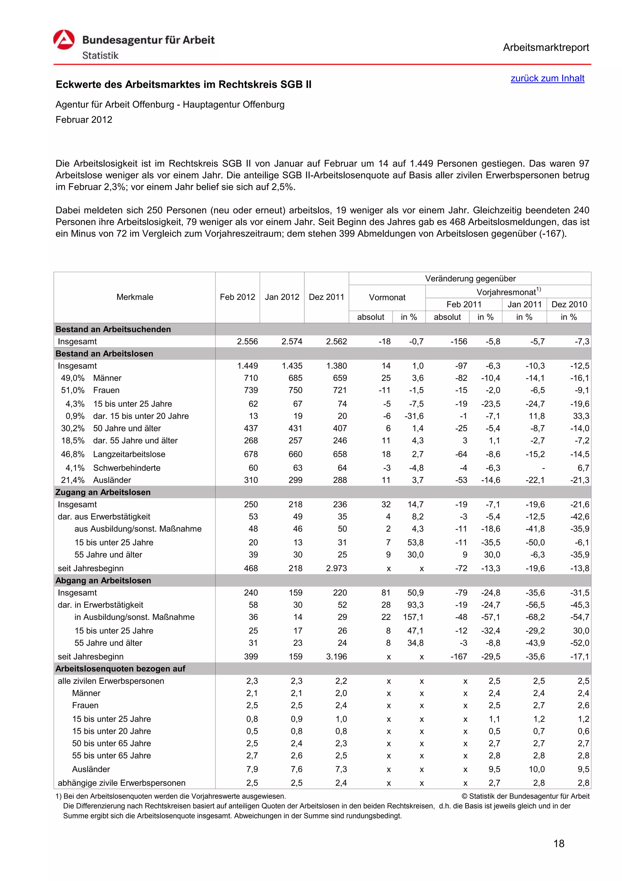Arbeitsmarktreport

                                                                                                                                             zurück zum Inhalt
Eckwerte des Arbeitsmarktes im Rechtskreis SGB II
Agentur für Arbeit Offenburg - Hauptagentur Offenburg
Februar 2012



Die Arbeitslosigkeit ist im Rechtskreis SGB II von Januar auf Februar um 14 auf 1.449 Personen gestiegen. Das waren 97
Arbeitslose weniger als vor einem Jahr. Die anteilige SGB II-Arbeitslosenquote auf Basis aller zivilen Erwerbspersonen betrug
im Februar 2,3%; vor einem Jahr belief sie sich auf 2,5%.

Dabei meldeten sich 250 Personen (neu oder erneut) arbeitslos, 19 weniger als vor einem Jahr. Gleichzeitig beendeten 240
Personen ihre Arbeitslosigkeit, 79 weniger als vor einem Jahr. Seit Beginn des Jahres gab es 468 Arbeitslosmeldungen, das ist
ein Minus von 72 im Vergleich zum Vorjahreszeitraum; dem stehen 399 Abmeldungen von Arbeitslosen gegenüber (-167).



                                                                                                                      Veränderung gegenüber
                                                                                                                                  Vorjahresmonat1)
                   Merkmale                        Feb 2012      Jan 2012      Dez 2011          Vormonat
                                                                                                                           Feb 2011       Jan 2011        Dez 2010
                                                                                             absolut       in %         absolut   in %      in %            in %
Bestand an Arbeitsuchenden
Insgesamt                                               2.556         2.574         2.562           -18      -0,7           -156     -5,8          -5,7          -7,3
Bestand an Arbeitslosen
Insgesamt                                               1.449         1.435         1.380            14       1,0            -97     -6,3         -10,3        -12,5
 49,0% Männer                                             710           685           659            25       3,6            -82    -10,4         -14,1        -16,1
 51,0% Frauen                                             739           750           721           -11      -1,5            -15     -2,0          -6,5         -9,1
  4,3%     15 bis unter 25 Jahre                           62            67            74            -5      -7,5            -19    -23,5         -24,7        -19,6
  0,9%     dar. 15 bis unter 20 Jahre                      13            19            20            -6     -31,6             -1     -7,1          11,8         33,3
 30,2%     50 Jahre und älter                             437           431           407             6       1,4            -25     -5,4          -8,7        -14,0
 18,5%     dar. 55 Jahre und älter                        268           257           246            11       4,3              3      1,1          -2,7         -7,2
 46,8% Langzeitarbeitslose                                678           660           658            18       2,7            -64     -8,6         -15,2        -14,5
  4,1% Schwerbehinderte                                    60            63            64            -3      -4,8             -4     -6,3             -          6,7
 21,4% Ausländer                                          310           299           288            11       3,7            -53    -14,6         -22,1        -21,3
Zugang an Arbeitslosen
Insgesamt                                                 250           218           236            32      14,7            -19     -7,1         -19,6        -21,6
dar. aus Erwerbstätigkeit                                  53            49            35             4       8,2             -3     -5,4         -12,5        -42,6
     aus Ausbildung/sonst. Maßnahme                        48            46            50             2       4,3            -11    -18,6         -41,8        -35,9
     15 bis unter 25 Jahre                                  20           13            31              7     53,8            -11    -35,5         -50,0         -6,1
     55 Jahre und älter                                     39           30            25              9     30,0              9     30,0          -6,3        -35,9
seit Jahresbeginn                                         468           218         2.973              x          x          -72    -13,3         -19,6        -13,8
Abgang an Arbeitslosen
Insgesamt                                                 240           159           220            81     50,9             -79    -24,8         -35,6        -31,5
dar. in Erwerbstätigkeit                                   58            30            52            28     93,3             -19    -24,7         -56,5        -45,3
     in Ausbildung/sonst. Maßnahme                         36            14            29            22    157,1             -48    -57,1         -68,2        -54,7
     15 bis unter 25 Jahre                                  25           17            26              8     47,1            -12    -32,4         -29,2         30,0
     55 Jahre und älter                                     31           23            24              8     34,8             -3     -8,8         -43,9        -52,0
seit Jahresbeginn                                         399           159         3.196              x          x         -167    -29,5         -35,6        -17,1
Arbeitslosenquoten bezogen auf
alle zivilen Erwerbspersonen                               2,3           2,3           2,2             x          x            x      2,5           2,5           2,5
     Männer                                                2,1           2,1           2,0             x          x            x      2,4           2,4           2,4
     Frauen                                                2,5           2,5           2,4             x          x            x      2,5           2,7           2,6
     15 bis unter 25 Jahre                                 0,8           0,9           1,0             x          x            x      1,1           1,2           1,2
     15 bis unter 20 Jahre                                 0,5           0,8           0,8             x          x            x      0,5           0,7           0,6
     50 bis unter 65 Jahre                                 2,5           2,4           2,3             x          x            x      2,7           2,7           2,7
     55 bis unter 65 Jahre                                 2,7           2,6           2,5             x          x            x      2,8           2,8           2,8
     Ausländer                                             7,9           7,6           7,3             x          x            x      9,5          10,0           9,5
abhängige zivile Erwerbspersonen                           2,5           2,5           2,4             x          x            x      2,7           2,8           2,8
1) Bei den Arbeitslosenquoten werden die Vorjahreswerte ausgewiesen.                                                          © Statistik der Bundesagentur für Arbeit
   Die Differenzierung nach Rechtskreisen basiert auf anteiligen Quoten der Arbeitslosen in den beiden Rechtskreisen, d.h. die Basis ist jeweils gleich und in der
   Summe ergibt sich die Arbeitslosenquote insgesamt. Abweichungen in der Summe sind rundungsbedingt.


                                                                                                                                                          18
 