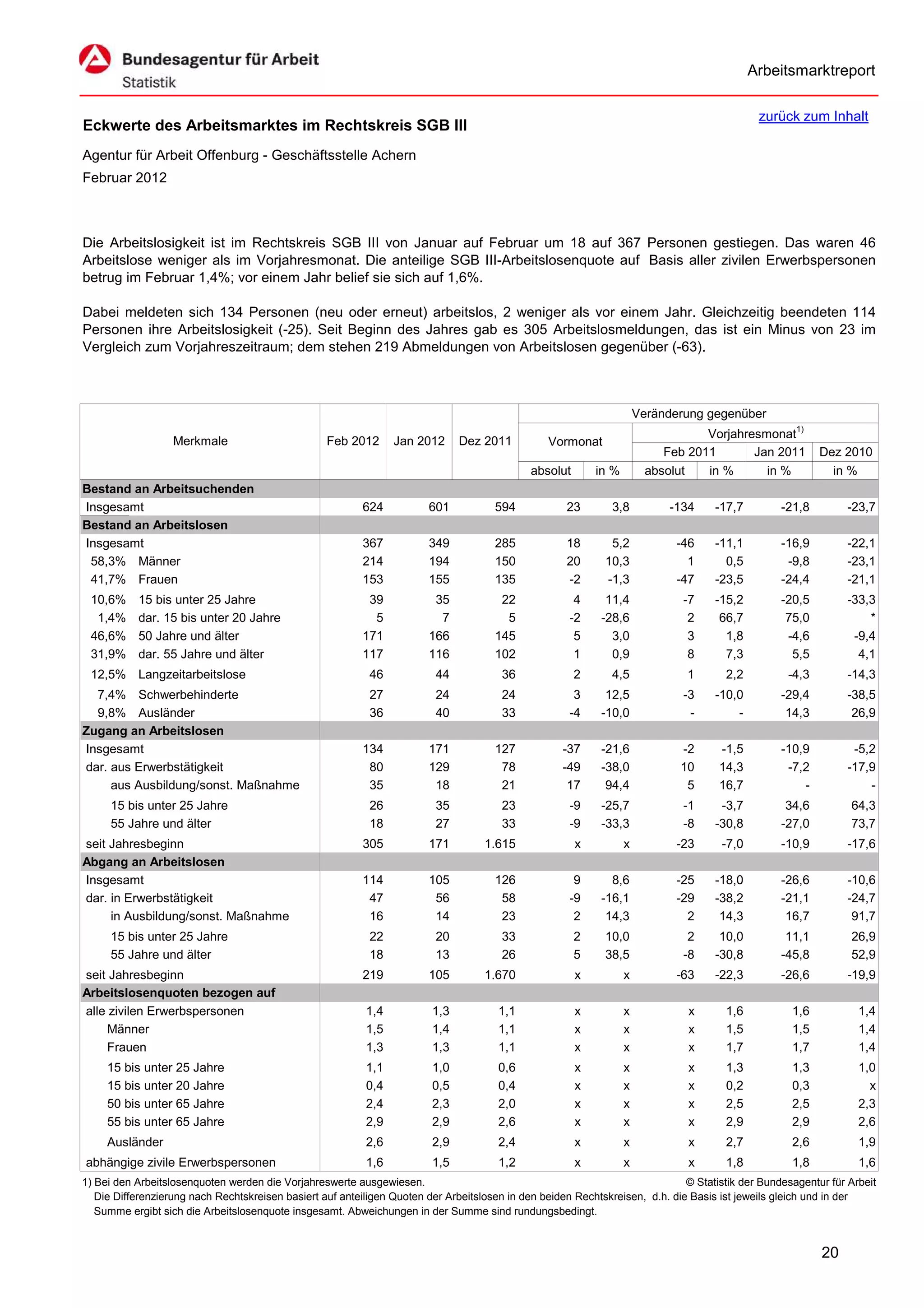 Arbeitsmarktreport

                                                                                                                                             zurück zum Inhalt
Eckwerte des Arbeitsmarktes im Rechtskreis SGB III
Agentur für Arbeit Offenburg - Geschäftsstelle Achern
Februar 2012



Die Arbeitslosigkeit ist im Rechtskreis SGB III von Januar auf Februar um 18 auf 367 Personen gestiegen. Das waren 46
Arbeitslose weniger als im Vorjahresmonat. Die anteilige SGB III-Arbeitslosenquote auf Basis aller zivilen Erwerbspersonen
betrug im Februar 1,4%; vor einem Jahr belief sie sich auf 1,6%.

Dabei meldeten sich 134 Personen (neu oder erneut) arbeitslos, 2 weniger als vor einem Jahr. Gleichzeitig beendeten 114
Personen ihre Arbeitslosigkeit (-25). Seit Beginn des Jahres gab es 305 Arbeitslosmeldungen, das ist ein Minus von 23 im
Vergleich zum Vorjahreszeitraum; dem stehen 219 Abmeldungen von Arbeitslosen gegenüber (-63).



                                                                                                                      Veränderung gegenüber
                                                                                                                                  Vorjahresmonat1)
                   Merkmale                        Feb 2012      Jan 2012      Dez 2011          Vormonat
                                                                                                                           Feb 2011       Jan 2011        Dez 2010
                                                                                             absolut       in %         absolut   in %      in %            in %
Bestand an Arbeitsuchenden
Insgesamt                                                 624           601           594            23       3,8           -134    -17,7         -21,8        -23,7
Bestand an Arbeitslosen
Insgesamt                                                 367           349           285            18       5,2            -46    -11,1         -16,9        -22,1
 58,3% Männer                                             214           194           150            20      10,3              1      0,5          -9,8        -23,1
 41,7% Frauen                                             153           155           135            -2      -1,3            -47    -23,5         -24,4        -21,1
 10,6%     15 bis unter 25 Jahre                           39            35            22             4      11,4             -7    -15,2         -20,5        -33,3
  1,4%     dar. 15 bis unter 20 Jahre                       5             7             5            -2     -28,6              2     66,7          75,0            *
 46,6%     50 Jahre und älter                             171           166           145             5       3,0              3      1,8          -4,6         -9,4
 31,9%     dar. 55 Jahre und älter                        117           116           102             1       0,9              8      7,3           5,5          4,1
 12,5% Langzeitarbeitslose                                  46           44            36              2      4,5             1       2,2          -4,3        -14,3
  7,4% Schwerbehinderte                                     27           24            24             3      12,5             -3    -10,0         -29,4        -38,5
  9,8% Ausländer                                            36           40            33            -4     -10,0              -        -          14,3         26,9
Zugang an Arbeitslosen
Insgesamt                                                 134           171           127           -37     -21,6            -2      -1,5         -10,9         -5,2
dar. aus Erwerbstätigkeit                                  80           129            78           -49     -38,0            10      14,3          -7,2        -17,9
     aus Ausbildung/sonst. Maßnahme                        35            18            21            17      94,4             5      16,7             -            -
     15 bis unter 25 Jahre                                  26           35            23            -9     -25,7             -1     -3,7          34,6         64,3
     55 Jahre und älter                                     18           27            33            -9     -33,3             -8    -30,8         -27,0         73,7
seit Jahresbeginn                                         305           171         1.615              x          x          -23     -7,0         -10,9        -17,6
Abgang an Arbeitslosen
Insgesamt                                                 114           105           126             9       8,6            -25    -18,0         -26,6        -10,6
dar. in Erwerbstätigkeit                                   47            56            58            -9     -16,1            -29    -38,2         -21,1        -24,7
     in Ausbildung/sonst. Maßnahme                         16            14            23             2      14,3              2     14,3          16,7         91,7
     15 bis unter 25 Jahre                                  22           20            33              2     10,0              2     10,0          11,1         26,9
     55 Jahre und älter                                     18           13            26              5     38,5             -8    -30,8         -45,8         52,9
seit Jahresbeginn                                         219           105         1.670              x          x          -63    -22,3         -26,6        -19,9
Arbeitslosenquoten bezogen auf
alle zivilen Erwerbspersonen                               1,4           1,3           1,1             x          x            x      1,6           1,6           1,4
     Männer                                                1,5           1,4           1,1             x          x            x      1,5           1,5           1,4
     Frauen                                                1,3           1,3           1,1             x          x            x      1,7           1,7           1,4
     15 bis unter 25 Jahre                                 1,1           1,0           0,6             x          x            x      1,3           1,3           1,0
     15 bis unter 20 Jahre                                 0,4           0,5           0,4             x          x            x      0,2           0,3             x
     50 bis unter 65 Jahre                                 2,4           2,3           2,0             x          x            x      2,5           2,5           2,3
     55 bis unter 65 Jahre                                 2,9           2,9           2,6             x          x            x      2,9           2,9           2,6
     Ausländer                                             2,6           2,9           2,4             x          x            x      2,7           2,6           1,9
abhängige zivile Erwerbspersonen                           1,6           1,5           1,2             x          x            x      1,8           1,8           1,6
1) Bei den Arbeitslosenquoten werden die Vorjahreswerte ausgewiesen.                                                          © Statistik der Bundesagentur für Arbeit
   Die Differenzierung nach Rechtskreisen basiert auf anteiligen Quoten der Arbeitslosen in den beiden Rechtskreisen, d.h. die Basis ist jeweils gleich und in der
   Summe ergibt sich die Arbeitslosenquote insgesamt. Abweichungen in der Summe sind rundungsbedingt.


                                                                                                                                                          20
 
