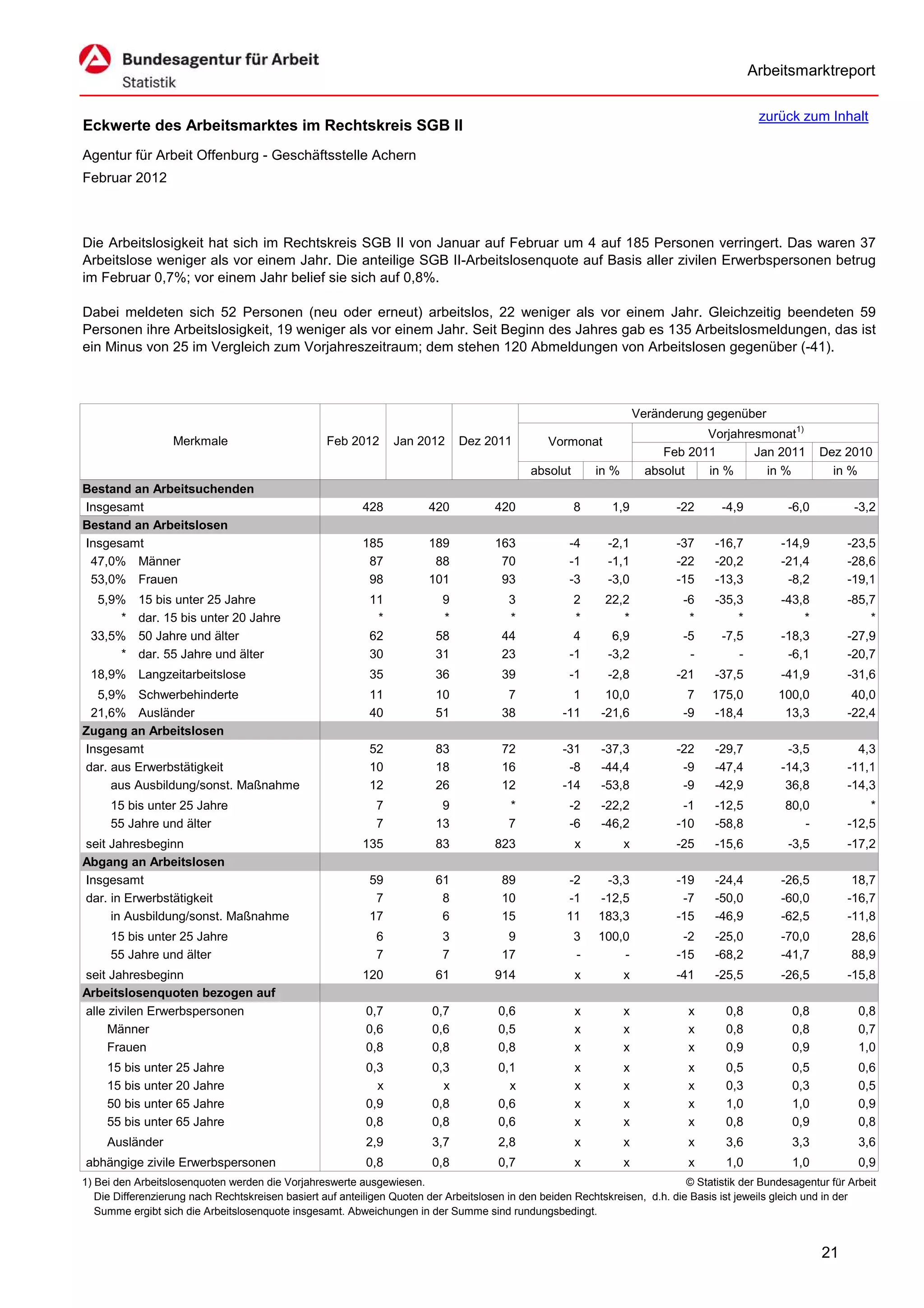 Arbeitsmarktreport

                                                                                                                                             zurück zum Inhalt
Eckwerte des Arbeitsmarktes im Rechtskreis SGB II
Agentur für Arbeit Offenburg - Geschäftsstelle Achern
Februar 2012



Die Arbeitslosigkeit hat sich im Rechtskreis SGB II von Januar auf Februar um 4 auf 185 Personen verringert. Das waren 37
Arbeitslose weniger als vor einem Jahr. Die anteilige SGB II-Arbeitslosenquote auf Basis aller zivilen Erwerbspersonen betrug
im Februar 0,7%; vor einem Jahr belief sie sich auf 0,8%.

Dabei meldeten sich 52 Personen (neu oder erneut) arbeitslos, 22 weniger als vor einem Jahr. Gleichzeitig beendeten 59
Personen ihre Arbeitslosigkeit, 19 weniger als vor einem Jahr. Seit Beginn des Jahres gab es 135 Arbeitslosmeldungen, das ist
ein Minus von 25 im Vergleich zum Vorjahreszeitraum; dem stehen 120 Abmeldungen von Arbeitslosen gegenüber (-41).



                                                                                                                      Veränderung gegenüber
                                                                                                                                  Vorjahresmonat1)
                   Merkmale                        Feb 2012      Jan 2012      Dez 2011          Vormonat
                                                                                                                           Feb 2011       Jan 2011        Dez 2010
                                                                                             absolut       in %         absolut   in %      in %            in %
Bestand an Arbeitsuchenden
Insgesamt                                                 428           420           420              8      1,9            -22     -4,9          -6,0          -3,2
Bestand an Arbeitslosen
Insgesamt                                                 185           189           163            -4      -2,1            -37    -16,7         -14,9        -23,5
 47,0% Männer                                              87            88            70            -1      -1,1            -22    -20,2         -21,4        -28,6
 53,0% Frauen                                              98           101            93            -3      -3,0            -15    -13,3          -8,2        -19,1
  5,9%     15 bis unter 25 Jahre                            11            9             3             2      22,2             -6    -35,3         -43,8        -85,7
      *    dar. 15 bis unter 20 Jahre                        *            *             *             *         *              *        *             *            *
 33,5%     50 Jahre und älter                               62           58            44             4       6,9             -5     -7,5         -18,3        -27,9
      *    dar. 55 Jahre und älter                          30           31            23            -1      -3,2              -        -          -6,1        -20,7
 18,9% Langzeitarbeitslose                                  35           36            39            -1      -2,8            -21    -37,5         -41,9        -31,6
  5,9% Schwerbehinderte                                     11           10             7             1      10,0              7   175,0         100,0          40,0
 21,6% Ausländer                                            40           51            38           -11     -21,6             -9   -18,4          13,3         -22,4
Zugang an Arbeitslosen
Insgesamt                                                   52           83            72           -31     -37,3            -22    -29,7          -3,5          4,3
dar. aus Erwerbstätigkeit                                   10           18            16            -8     -44,4             -9    -47,4         -14,3        -11,1
     aus Ausbildung/sonst. Maßnahme                         12           26            12           -14     -53,8             -9    -42,9          36,8        -14,3
     15 bis unter 25 Jahre                                   7            9              *           -2     -22,2             -1    -12,5          80,0            *
     55 Jahre und älter                                      7           13              7           -6     -46,2            -10    -58,8             -        -12,5
seit Jahresbeginn                                         135            83           823              x          x          -25    -15,6          -3,5        -17,2
Abgang an Arbeitslosen
Insgesamt                                                   59           61            89            -2     -3,3             -19    -24,4         -26,5         18,7
dar. in Erwerbstätigkeit                                     7            8            10            -1    -12,5              -7    -50,0         -60,0        -16,7
     in Ausbildung/sonst. Maßnahme                          17            6            15            11    183,3             -15    -46,9         -62,5        -11,8
     15 bis unter 25 Jahre                                   6             3            9              3   100,0              -2    -25,0         -70,0         28,6
     55 Jahre und älter                                      7             7           17              -       -             -15    -68,2         -41,7         88,9
seit Jahresbeginn                                         120            61           914              x          x          -41    -25,5         -26,5        -15,8
Arbeitslosenquoten bezogen auf
alle zivilen Erwerbspersonen                               0,7           0,7           0,6             x          x            x      0,8           0,8           0,8
     Männer                                                0,6           0,6           0,5             x          x            x      0,8           0,8           0,7
     Frauen                                                0,8           0,8           0,8             x          x            x      0,9           0,9           1,0
     15 bis unter 25 Jahre                                 0,3           0,3           0,1             x          x            x      0,5           0,5           0,6
     15 bis unter 20 Jahre                                   x             x             x             x          x            x      0,3           0,3           0,5
     50 bis unter 65 Jahre                                 0,9           0,8           0,6             x          x            x      1,0           1,0           0,9
     55 bis unter 65 Jahre                                 0,8           0,8           0,6             x          x            x      0,8           0,9           0,8
     Ausländer                                             2,9           3,7           2,8             x          x            x      3,6           3,3           3,6
abhängige zivile Erwerbspersonen                           0,8           0,8           0,7             x          x            x      1,0           1,0           0,9
1) Bei den Arbeitslosenquoten werden die Vorjahreswerte ausgewiesen.                                                          © Statistik der Bundesagentur für Arbeit
   Die Differenzierung nach Rechtskreisen basiert auf anteiligen Quoten der Arbeitslosen in den beiden Rechtskreisen, d.h. die Basis ist jeweils gleich und in der
   Summe ergibt sich die Arbeitslosenquote insgesamt. Abweichungen in der Summe sind rundungsbedingt.


                                                                                                                                                          21
 