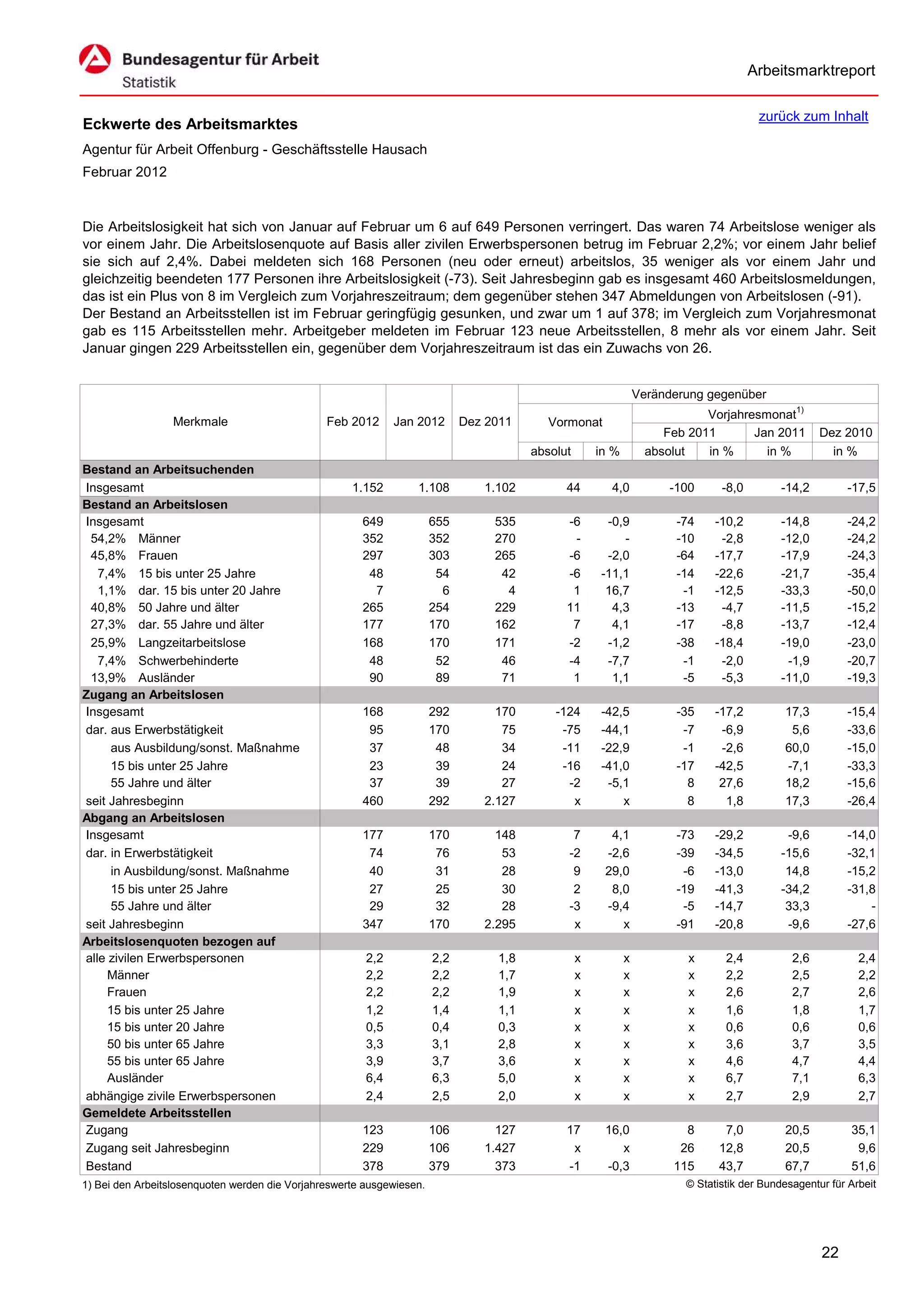 Arbeitsmarktreport

                                                                                                                                        zurück zum Inhalt
Eckwerte des Arbeitsmarktes
Agentur für Arbeit Offenburg - Geschäftsstelle Hausach
Februar 2012


Die Arbeitslosigkeit hat sich von Januar auf Februar um 6 auf 649 Personen verringert. Das waren 74 Arbeitslose weniger als
vor einem Jahr. Die Arbeitslosenquote auf Basis aller zivilen Erwerbspersonen betrug im Februar 2,2%; vor einem Jahr belief
sie sich auf 2,4%. Dabei meldeten sich 168 Personen (neu oder erneut) arbeitslos, 35 weniger als vor einem Jahr und
gleichzeitig beendeten 177 Personen ihre Arbeitslosigkeit (-73). Seit Jahresbeginn gab es insgesamt 460 Arbeitslosmeldungen,
das ist ein Plus von 8 im Vergleich zum Vorjahreszeitraum; dem gegenüber stehen 347 Abmeldungen von Arbeitslosen (-91).
Der Bestand an Arbeitsstellen ist im Februar geringfügig gesunken, und zwar um 1 auf 378; im Vergleich zum Vorjahresmonat
gab es 115 Arbeitsstellen mehr. Arbeitgeber meldeten im Februar 123 neue Arbeitsstellen, 8 mehr als vor einem Jahr. Seit
Januar gingen 229 Arbeitsstellen ein, gegenüber dem Vorjahreszeitraum ist das ein Zuwachs von 26.


                                                                                                                 Veränderung gegenüber
                                                                                                                             Vorjahresmonat1)
                  Merkmale                      Feb 2012      Jan 2012       Dez 2011      Vormonat
                                                                                                                      Feb 2011       Jan 2011        Dez 2010
                                                                                        absolut       in %         absolut   in %      in %            in %
Bestand an Arbeitsuchenden
Insgesamt                                            1.152        1.108         1.102         44        4,0            -100     -8,0         -14,2        -17,5
Bestand an Arbeitslosen
Insgesamt                                              649             655        535         -6       -0,9             -74    -10,2         -14,8        -24,2
 54,2% Männer                                          352             352        270          -          -             -10     -2,8         -12,0        -24,2
 45,8% Frauen                                          297             303        265         -6       -2,0             -64    -17,7         -17,9        -24,3
   7,4% 15 bis unter 25 Jahre                           48              54         42         -6      -11,1             -14    -22,6         -21,7        -35,4
   1,1% dar. 15 bis unter 20 Jahre                       7               6          4          1       16,7              -1    -12,5         -33,3        -50,0
 40,8% 50 Jahre und älter                              265             254        229         11        4,3             -13     -4,7         -11,5        -15,2
 27,3% dar. 55 Jahre und älter                         177             170        162          7        4,1             -17     -8,8         -13,7        -12,4
 25,9% Langzeitarbeitslose                             168             170        171         -2       -1,2             -38    -18,4         -19,0        -23,0
   7,4% Schwerbehinderte                                48              52         46         -4       -7,7              -1     -2,0          -1,9        -20,7
 13,9% Ausländer                                        90              89         71          1        1,1              -5     -5,3         -11,0        -19,3
Zugang an Arbeitslosen
Insgesamt                                              168             292        170       -124      -42,5             -35    -17,2         17,3         -15,4
dar. aus Erwerbstätigkeit                               95             170         75        -75      -44,1              -7     -6,9          5,6         -33,6
      aus Ausbildung/sonst. Maßnahme                    37              48         34        -11      -22,9              -1     -2,6         60,0         -15,0
      15 bis unter 25 Jahre                             23              39         24        -16      -41,0             -17    -42,5         -7,1         -33,3
      55 Jahre und älter                                37              39         27         -2       -5,1               8     27,6         18,2         -15,6
seit Jahresbeginn                                      460             292      2.127          x          x               8      1,8         17,3         -26,4
Abgang an Arbeitslosen
Insgesamt                                              177             170        148          7        4,1             -73    -29,2          -9,6        -14,0
dar. in Erwerbstätigkeit                                74              76         53         -2       -2,6             -39    -34,5         -15,6        -32,1
      in Ausbildung/sonst. Maßnahme                     40              31         28          9       29,0              -6    -13,0          14,8        -15,2
      15 bis unter 25 Jahre                             27              25         30          2        8,0             -19    -41,3         -34,2        -31,8
      55 Jahre und älter                                29              32         28         -3       -9,4              -5    -14,7          33,3            -
seit Jahresbeginn                                      347             170      2.295          x          x             -91    -20,8          -9,6        -27,6
Arbeitslosenquoten bezogen auf
alle zivilen Erwerbspersonen                            2,2            2,2        1,8             x          x            x      2,4           2,6           2,4
     Männer                                             2,2            2,2        1,7             x          x            x      2,2           2,5           2,2
     Frauen                                             2,2            2,2        1,9             x          x            x      2,6           2,7           2,6
     15 bis unter 25 Jahre                              1,2            1,4        1,1             x          x            x      1,6           1,8           1,7
     15 bis unter 20 Jahre                              0,5            0,4        0,3             x          x            x      0,6           0,6           0,6
     50 bis unter 65 Jahre                              3,3            3,1        2,8             x          x            x      3,6           3,7           3,5
     55 bis unter 65 Jahre                              3,9            3,7        3,6             x          x            x      4,6           4,7           4,4
     Ausländer                                          6,4            6,3        5,0             x          x            x      6,7           7,1           6,3
abhängige zivile Erwerbspersonen                        2,4            2,5        2,0             x          x            x      2,7           2,9           2,7
Gemeldete Arbeitsstellen
Zugang                                                 123             106        127         17       16,0              8      7,0          20,5          35,1
Zugang seit Jahresbeginn                               229             106      1.427          x          x             26     12,8          20,5           9,6
Bestand                                                378             379        373         -1       -0,3            115     43,7          67,7          51,6
1) Bei den Arbeitslosenquoten werden die Vorjahreswerte ausgewiesen.                                                     © Statistik der Bundesagentur für Arbeit




                                                                                                                                                     22
 