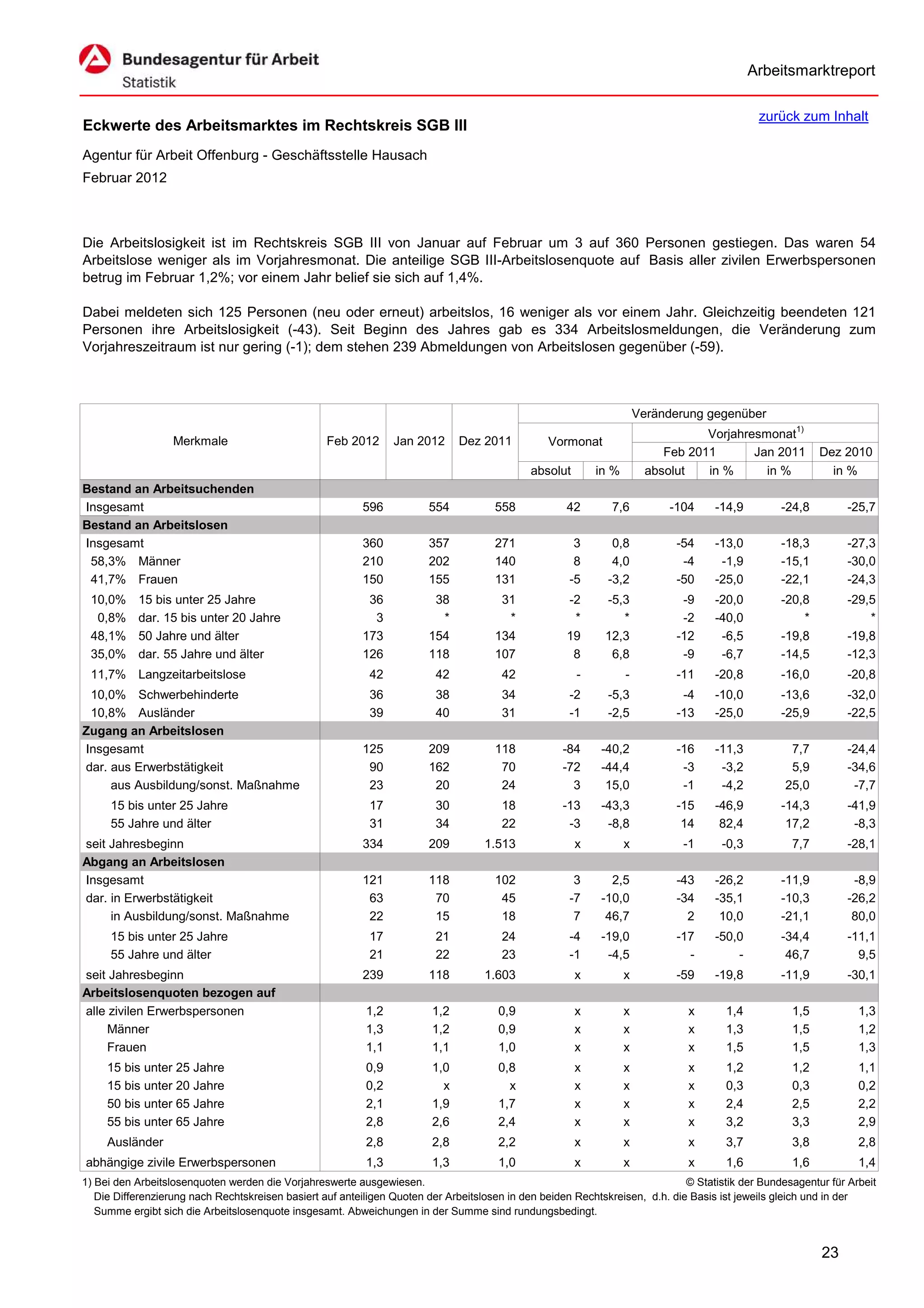 Arbeitsmarktreport

                                                                                                                                             zurück zum Inhalt
Eckwerte des Arbeitsmarktes im Rechtskreis SGB III
Agentur für Arbeit Offenburg - Geschäftsstelle Hausach
Februar 2012



Die Arbeitslosigkeit ist im Rechtskreis SGB III von Januar auf Februar um 3 auf 360 Personen gestiegen. Das waren 54
Arbeitslose weniger als im Vorjahresmonat. Die anteilige SGB III-Arbeitslosenquote auf Basis aller zivilen Erwerbspersonen
betrug im Februar 1,2%; vor einem Jahr belief sie sich auf 1,4%.

Dabei meldeten sich 125 Personen (neu oder erneut) arbeitslos, 16 weniger als vor einem Jahr. Gleichzeitig beendeten 121
Personen ihre Arbeitslosigkeit (-43). Seit Beginn des Jahres gab es 334 Arbeitslosmeldungen, die Veränderung zum
Vorjahreszeitraum ist nur gering (-1); dem stehen 239 Abmeldungen von Arbeitslosen gegenüber (-59).



                                                                                                                      Veränderung gegenüber
                                                                                                                                  Vorjahresmonat1)
                   Merkmale                        Feb 2012      Jan 2012      Dez 2011          Vormonat
                                                                                                                           Feb 2011       Jan 2011        Dez 2010
                                                                                             absolut       in %         absolut   in %      in %            in %
Bestand an Arbeitsuchenden
Insgesamt                                                 596           554           558            42       7,6           -104    -14,9         -24,8        -25,7
Bestand an Arbeitslosen
Insgesamt                                                 360           357           271             3       0,8            -54    -13,0         -18,3        -27,3
 58,3% Männer                                             210           202           140             8       4,0             -4     -1,9         -15,1        -30,0
 41,7% Frauen                                             150           155           131            -5      -3,2            -50    -25,0         -22,1        -24,3
 10,0%     15 bis unter 25 Jahre                           36            38            31            -2      -5,3             -9    -20,0         -20,8        -29,5
  0,8%     dar. 15 bis unter 20 Jahre                       3             *             *             *         *             -2    -40,0             *            *
 48,1%     50 Jahre und älter                             173           154           134            19      12,3            -12     -6,5         -19,8        -19,8
 35,0%     dar. 55 Jahre und älter                        126           118           107             8       6,8             -9     -6,7         -14,5        -12,3
 11,7% Langzeitarbeitslose                                  42           42            42              -          -          -11    -20,8         -16,0        -20,8
 10,0% Schwerbehinderte                                     36           38            34            -2      -5,3             -4    -10,0         -13,6        -32,0
 10,8% Ausländer                                            39           40            31            -1      -2,5            -13    -25,0         -25,9        -22,5
Zugang an Arbeitslosen
Insgesamt                                                 125           209           118           -84     -40,2            -16    -11,3           7,7        -24,4
dar. aus Erwerbstätigkeit                                  90           162            70           -72     -44,4             -3     -3,2           5,9        -34,6
     aus Ausbildung/sonst. Maßnahme                        23            20            24             3      15,0             -1     -4,2          25,0         -7,7
     15 bis unter 25 Jahre                                  17           30            18           -13     -43,3            -15    -46,9         -14,3        -41,9
     55 Jahre und älter                                     31           34            22            -3      -8,8             14     82,4          17,2         -8,3
seit Jahresbeginn                                         334           209         1.513              x          x           -1     -0,3           7,7        -28,1
Abgang an Arbeitslosen
Insgesamt                                                 121           118           102             3       2,5            -43    -26,2         -11,9         -8,9
dar. in Erwerbstätigkeit                                   63            70            45            -7     -10,0            -34    -35,1         -10,3        -26,2
     in Ausbildung/sonst. Maßnahme                         22            15            18             7      46,7              2     10,0         -21,1         80,0
     15 bis unter 25 Jahre                                  17           21            24            -4     -19,0            -17    -50,0         -34,4        -11,1
     55 Jahre und älter                                     21           22            23            -1      -4,5              -        -          46,7          9,5
seit Jahresbeginn                                         239           118         1.603              x          x          -59    -19,8         -11,9        -30,1
Arbeitslosenquoten bezogen auf
alle zivilen Erwerbspersonen                               1,2           1,2           0,9             x          x            x      1,4           1,5           1,3
     Männer                                                1,3           1,2           0,9             x          x            x      1,3           1,5           1,2
     Frauen                                                1,1           1,1           1,0             x          x            x      1,5           1,5           1,3
     15 bis unter 25 Jahre                                 0,9           1,0           0,8             x          x            x      1,2           1,2           1,1
     15 bis unter 20 Jahre                                 0,2             x             x             x          x            x      0,3           0,3           0,2
     50 bis unter 65 Jahre                                 2,1           1,9           1,7             x          x            x      2,4           2,5           2,2
     55 bis unter 65 Jahre                                 2,8           2,6           2,4             x          x            x      3,2           3,3           2,9
     Ausländer                                             2,8           2,8           2,2             x          x            x      3,7           3,8           2,8
abhängige zivile Erwerbspersonen                           1,3           1,3           1,0             x          x            x      1,6           1,6           1,4
1) Bei den Arbeitslosenquoten werden die Vorjahreswerte ausgewiesen.                                                          © Statistik der Bundesagentur für Arbeit
   Die Differenzierung nach Rechtskreisen basiert auf anteiligen Quoten der Arbeitslosen in den beiden Rechtskreisen, d.h. die Basis ist jeweils gleich und in der
   Summe ergibt sich die Arbeitslosenquote insgesamt. Abweichungen in der Summe sind rundungsbedingt.


                                                                                                                                                          23
 