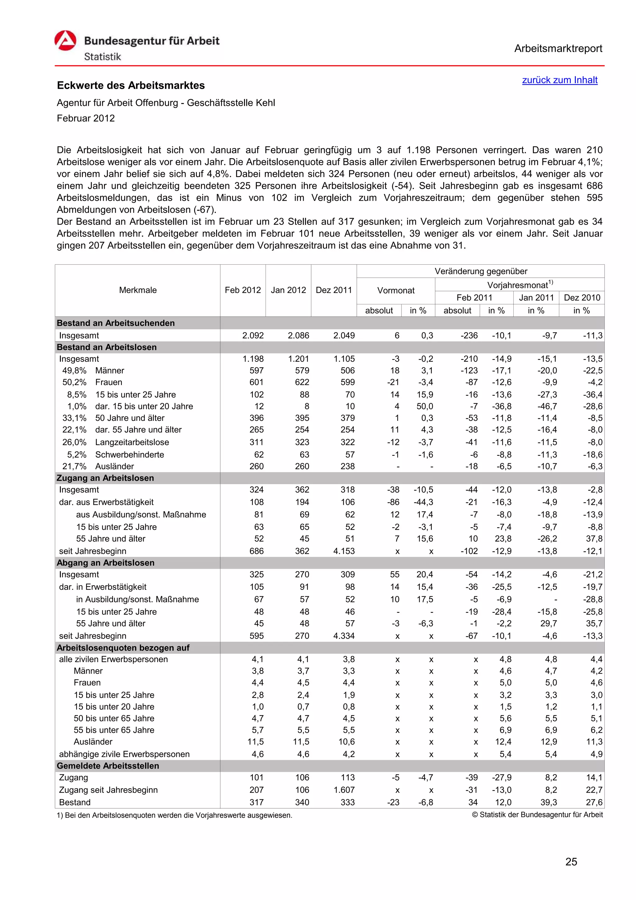 Arbeitsmarktreport

                                                                                                                                         zurück zum Inhalt
Eckwerte des Arbeitsmarktes
Agentur für Arbeit Offenburg - Geschäftsstelle Kehl
Februar 2012


Die Arbeitslosigkeit hat sich von Januar auf Februar geringfügig um 3 auf 1.198 Personen verringert. Das waren 210
Arbeitslose weniger als vor einem Jahr. Die Arbeitslosenquote auf Basis aller zivilen Erwerbspersonen betrug im Februar 4,1%;
vor einem Jahr belief sie sich auf 4,8%. Dabei meldeten sich 324 Personen (neu oder erneut) arbeitslos, 44 weniger als vor
einem Jahr und gleichzeitig beendeten 325 Personen ihre Arbeitslosigkeit (-54). Seit Jahresbeginn gab es insgesamt 686
Arbeitslosmeldungen, das ist ein Minus von 102 im Vergleich zum Vorjahreszeitraum; dem gegenüber stehen 595
Abmeldungen von Arbeitslosen (-67).
Der Bestand an Arbeitsstellen ist im Februar um 23 Stellen auf 317 gesunken; im Vergleich zum Vorjahresmonat gab es 34
Arbeitsstellen mehr. Arbeitgeber meldeten im Februar 101 neue Arbeitsstellen, 39 weniger als vor einem Jahr. Seit Januar
gingen 207 Arbeitsstellen ein, gegenüber dem Vorjahreszeitraum ist das eine Abnahme von 31.

                                                                                                                  Veränderung gegenüber
                                                                                                                              Vorjahresmonat1)
                  Merkmale                      Feb 2012     Jan 2012         Dez 2011      Vormonat
                                                                                                                       Feb 2011       Jan 2011        Dez 2010
                                                                                         absolut       in %         absolut   in %      in %            in %
Bestand an Arbeitsuchenden
Insgesamt                                            2.092        2.086          2.049             6     0,3            -236    -10,1          -9,7        -11,3
Bestand an Arbeitslosen
Insgesamt                                            1.198        1.201          1.105         -3       -0,2            -210    -14,9         -15,1        -13,5
 49,8% Männer                                          597          579            506         18        3,1            -123    -17,1         -20,0        -22,5
 50,2% Frauen                                          601          622            599        -21       -3,4             -87    -12,6          -9,9         -4,2
   8,5% 15 bis unter 25 Jahre                          102           88             70         14       15,9             -16    -13,6         -27,3        -36,4
   1,0% dar. 15 bis unter 20 Jahre                      12            8             10          4       50,0              -7    -36,8         -46,7        -28,6
 33,1% 50 Jahre und älter                              396          395            379          1        0,3             -53    -11,8         -11,4         -8,5
 22,1% dar. 55 Jahre und älter                         265          254            254         11        4,3             -38    -12,5         -16,4         -8,0
 26,0% Langzeitarbeitslose                             311          323            322        -12       -3,7             -41    -11,6         -11,5         -8,0
   5,2% Schwerbehinderte                                62           63             57         -1       -1,6              -6     -8,8         -11,3        -18,6
 21,7% Ausländer                                       260          260            238          -          -             -18     -6,5         -10,7         -6,3
Zugang an Arbeitslosen
Insgesamt                                              324             362         318        -38      -10,5             -44    -12,0         -13,8         -2,8
dar. aus Erwerbstätigkeit                              108             194         106        -86      -44,3             -21    -16,3          -4,9        -12,4
      aus Ausbildung/sonst. Maßnahme                    81              69          62         12       17,4              -7     -8,0         -18,8        -13,9
      15 bis unter 25 Jahre                             63              65          52         -2       -3,1              -5     -7,4          -9,7         -8,8
      55 Jahre und älter                                52              45          51          7       15,6              10     23,8         -26,2         37,8
seit Jahresbeginn                                      686             362       4.153          x          x            -102    -12,9         -13,8        -12,1
Abgang an Arbeitslosen
Insgesamt                                              325             270         309         55       20,4             -54    -14,2          -4,6        -21,2
dar. in Erwerbstätigkeit                               105              91          98         14       15,4             -36    -25,5         -12,5        -19,7
      in Ausbildung/sonst. Maßnahme                     67              57          52         10       17,5              -5     -6,9             -        -28,8
      15 bis unter 25 Jahre                             48              48          46          -          -             -19    -28,4         -15,8        -25,8
      55 Jahre und älter                                45              48          57         -3       -6,3              -1     -2,2          29,7         35,7
seit Jahresbeginn                                      595             270       4.334          x          x             -67    -10,1          -4,6        -13,3
Arbeitslosenquoten bezogen auf
alle zivilen Erwerbspersonen                           4,1              4,1        3,8             x          x            x     4,8           4,8           4,4
     Männer                                            3,8              3,7        3,3             x          x            x     4,6           4,7           4,2
     Frauen                                            4,4              4,5        4,4             x          x            x     5,0           5,0           4,6
     15 bis unter 25 Jahre                             2,8              2,4        1,9             x          x            x     3,2           3,3           3,0
     15 bis unter 20 Jahre                             1,0              0,7        0,8             x          x            x     1,5           1,2           1,1
     50 bis unter 65 Jahre                             4,7              4,7        4,5             x          x            x     5,6           5,5           5,1
     55 bis unter 65 Jahre                             5,7              5,5        5,5             x          x            x     6,9           6,9           6,2
     Ausländer                                        11,5             11,5       10,6             x          x            x    12,4          12,9          11,3
abhängige zivile Erwerbspersonen                       4,6              4,6        4,2             x          x            x     5,4           5,4           4,9
Gemeldete Arbeitsstellen
Zugang                                                 101             106         113         -5        -4,7            -39    -27,9          8,2          14,1
Zugang seit Jahresbeginn                               207             106       1.607          x           x            -31    -13,0          8,2          22,7
Bestand                                                317             340         333        -23        -6,8             34     12,0         39,3          27,6
1) Bei den Arbeitslosenquoten werden die Vorjahreswerte ausgewiesen.                                                      © Statistik der Bundesagentur für Arbeit




                                                                                                                                                      25
 