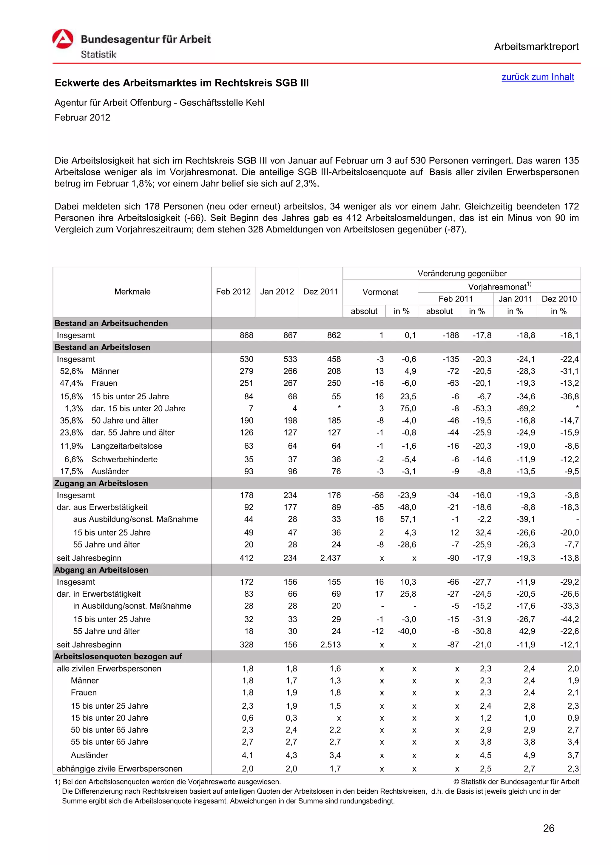 Arbeitsmarktreport

                                                                                                                                             zurück zum Inhalt
Eckwerte des Arbeitsmarktes im Rechtskreis SGB III
Agentur für Arbeit Offenburg - Geschäftsstelle Kehl
Februar 2012



Die Arbeitslosigkeit hat sich im Rechtskreis SGB III von Januar auf Februar um 3 auf 530 Personen verringert. Das waren 135
Arbeitslose weniger als im Vorjahresmonat. Die anteilige SGB III-Arbeitslosenquote auf Basis aller zivilen Erwerbspersonen
betrug im Februar 1,8%; vor einem Jahr belief sie sich auf 2,3%.

Dabei meldeten sich 178 Personen (neu oder erneut) arbeitslos, 34 weniger als vor einem Jahr. Gleichzeitig beendeten 172
Personen ihre Arbeitslosigkeit (-66). Seit Beginn des Jahres gab es 412 Arbeitslosmeldungen, das ist ein Minus von 90 im
Vergleich zum Vorjahreszeitraum; dem stehen 328 Abmeldungen von Arbeitslosen gegenüber (-87).



                                                                                                                      Veränderung gegenüber
                                                                                                                                  Vorjahresmonat1)
                   Merkmale                        Feb 2012      Jan 2012      Dez 2011          Vormonat
                                                                                                                           Feb 2011       Jan 2011        Dez 2010
                                                                                             absolut       in %         absolut   in %      in %            in %
Bestand an Arbeitsuchenden
Insgesamt                                                 868           867           862              1      0,1           -188    -17,8         -18,8        -18,1
Bestand an Arbeitslosen
Insgesamt                                                 530           533           458            -3      -0,6           -135    -20,3         -24,1        -22,4
 52,6% Männer                                             279           266           208            13       4,9            -72    -20,5         -28,3        -31,1
 47,4% Frauen                                             251           267           250           -16      -6,0            -63    -20,1         -19,3        -13,2
 15,8%     15 bis unter 25 Jahre                           84            68            55            16      23,5             -6     -6,7         -34,6        -36,8
  1,3%     dar. 15 bis unter 20 Jahre                       7             4             *             3      75,0             -8    -53,3         -69,2            *
 35,8%     50 Jahre und älter                             190           198           185            -8      -4,0            -46    -19,5         -16,8        -14,7
 23,8%     dar. 55 Jahre und älter                        126           127           127            -1      -0,8            -44    -25,9         -24,9        -15,9
 11,9% Langzeitarbeitslose                                  63           64            64            -1      -1,6            -16    -20,3         -19,0          -8,6
  6,6% Schwerbehinderte                                     35           37            36            -2      -5,4             -6    -14,6         -11,9        -12,2
 17,5% Ausländer                                            93           96            76            -3      -3,1             -9     -8,8         -13,5         -9,5
Zugang an Arbeitslosen
Insgesamt                                                 178           234           176           -56     -23,9            -34    -16,0         -19,3         -3,8
dar. aus Erwerbstätigkeit                                  92           177            89           -85     -48,0            -21    -18,6          -8,8        -18,3
     aus Ausbildung/sonst. Maßnahme                        44            28            33            16      57,1             -1     -2,2         -39,1            -
     15 bis unter 25 Jahre                                  49           47            36             2       4,3            12      32,4         -26,6        -20,0
     55 Jahre und älter                                     20           28            24            -8     -28,6            -7     -25,9         -26,3         -7,7
seit Jahresbeginn                                         412           234         2.437              x          x          -90    -17,9         -19,3        -13,8
Abgang an Arbeitslosen
Insgesamt                                                 172           156           155            16      10,3            -66    -27,7         -11,9        -29,2
dar. in Erwerbstätigkeit                                   83            66            69            17      25,8            -27    -24,5         -20,5        -26,6
     in Ausbildung/sonst. Maßnahme                         28            28            20             -         -             -5    -15,2         -17,6        -33,3
     15 bis unter 25 Jahre                                  32           33            29            -1      -3,0            -15    -31,9         -26,7        -44,2
     55 Jahre und älter                                     18           30            24           -12     -40,0             -8    -30,8          42,9        -22,6
seit Jahresbeginn                                         328           156         2.513              x          x          -87    -21,0         -11,9        -12,1
Arbeitslosenquoten bezogen auf
alle zivilen Erwerbspersonen                               1,8           1,8           1,6             x          x            x      2,3           2,4           2,0
     Männer                                                1,8           1,7           1,3             x          x            x      2,3           2,4           1,9
     Frauen                                                1,8           1,9           1,8             x          x            x      2,3           2,4           2,1
     15 bis unter 25 Jahre                                 2,3           1,9           1,5             x          x            x      2,4           2,8           2,3
     15 bis unter 20 Jahre                                 0,6           0,3             x             x          x            x      1,2           1,0           0,9
     50 bis unter 65 Jahre                                 2,3           2,4           2,2             x          x            x      2,9           2,9           2,7
     55 bis unter 65 Jahre                                 2,7           2,7           2,7             x          x            x      3,8           3,8           3,4
     Ausländer                                             4,1           4,3           3,4             x          x            x      4,5           4,9           3,7
abhängige zivile Erwerbspersonen                           2,0           2,0           1,7             x          x            x      2,5           2,7           2,3
1) Bei den Arbeitslosenquoten werden die Vorjahreswerte ausgewiesen.                                                          © Statistik der Bundesagentur für Arbeit
   Die Differenzierung nach Rechtskreisen basiert auf anteiligen Quoten der Arbeitslosen in den beiden Rechtskreisen, d.h. die Basis ist jeweils gleich und in der
   Summe ergibt sich die Arbeitslosenquote insgesamt. Abweichungen in der Summe sind rundungsbedingt.


                                                                                                                                                          26
 