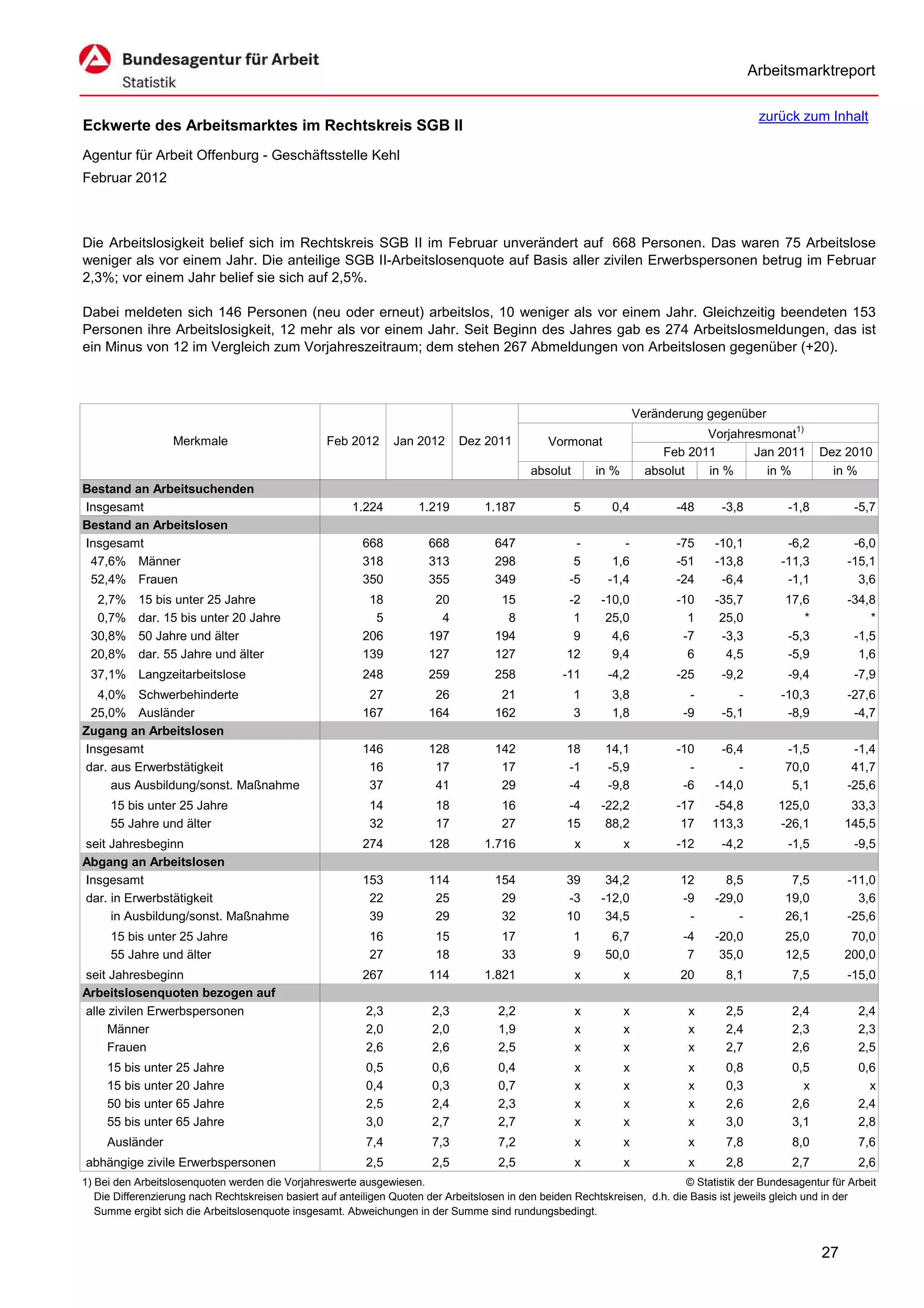 Arbeitsmarktreport

                                                                                                                                             zurück zum Inhalt
Eckwerte des Arbeitsmarktes im Rechtskreis SGB II
Agentur für Arbeit Offenburg - Geschäftsstelle Kehl
Februar 2012



Die Arbeitslosigkeit belief sich im Rechtskreis SGB II im Februar unverändert auf 668 Personen. Das waren 75 Arbeitslose
weniger als vor einem Jahr. Die anteilige SGB II-Arbeitslosenquote auf Basis aller zivilen Erwerbspersonen betrug im Februar
2,3%; vor einem Jahr belief sie sich auf 2,5%.

Dabei meldeten sich 146 Personen (neu oder erneut) arbeitslos, 10 weniger als vor einem Jahr. Gleichzeitig beendeten 153
Personen ihre Arbeitslosigkeit, 12 mehr als vor einem Jahr. Seit Beginn des Jahres gab es 274 Arbeitslosmeldungen, das ist
ein Minus von 12 im Vergleich zum Vorjahreszeitraum; dem stehen 267 Abmeldungen von Arbeitslosen gegenüber (+20).



                                                                                                                      Veränderung gegenüber
                                                                                                                                  Vorjahresmonat1)
                   Merkmale                        Feb 2012      Jan 2012      Dez 2011          Vormonat
                                                                                                                           Feb 2011       Jan 2011        Dez 2010
                                                                                             absolut       in %         absolut   in %      in %            in %
Bestand an Arbeitsuchenden
Insgesamt                                               1.224         1.219         1.187              5      0,4            -48     -3,8          -1,8          -5,7
Bestand an Arbeitslosen
Insgesamt                                                 668           668           647             -         -            -75    -10,1          -6,2         -6,0
 47,6% Männer                                             318           313           298             5       1,6            -51    -13,8         -11,3        -15,1
 52,4% Frauen                                             350           355           349            -5      -1,4            -24     -6,4          -1,1          3,6
  2,7%     15 bis unter 25 Jahre                           18            20            15            -2     -10,0            -10    -35,7          17,6        -34,8
  0,7%     dar. 15 bis unter 20 Jahre                       5             4             8             1      25,0              1     25,0             *            *
 30,8%     50 Jahre und älter                             206           197           194             9       4,6             -7     -3,3          -5,3         -1,5
 20,8%     dar. 55 Jahre und älter                        139           127           127            12       9,4              6      4,5          -5,9          1,6
 37,1% Langzeitarbeitslose                                248           259           258           -11      -4,2            -25     -9,2          -9,4          -7,9
  4,0% Schwerbehinderte                                    27            26            21              1      3,8              -        -         -10,3        -27,6
 25,0% Ausländer                                          167           164           162              3      1,8             -9     -5,1          -8,9         -4,7
Zugang an Arbeitslosen
Insgesamt                                                 146           128           142            18      14,1            -10     -6,4          -1,5         -1,4
dar. aus Erwerbstätigkeit                                  16            17            17            -1      -5,9              -        -          70,0         41,7
     aus Ausbildung/sonst. Maßnahme                        37            41            29            -4      -9,8             -6    -14,0           5,1        -25,6
     15 bis unter 25 Jahre                                  14           18            16            -4     -22,2            -17   -54,8         125,0          33,3
     55 Jahre und älter                                     32           17            27            15      88,2             17   113,3         -26,1         145,5
seit Jahresbeginn                                         274           128         1.716              x          x          -12     -4,2          -1,5          -9,5
Abgang an Arbeitslosen
Insgesamt                                                 153           114           154            39      34,2            12       8,5           7,5        -11,0
dar. in Erwerbstätigkeit                                   22            25            29            -3     -12,0            -9     -29,0          19,0          3,6
     in Ausbildung/sonst. Maßnahme                         39            29            32            10      34,5             -         -          26,1        -25,6
     15 bis unter 25 Jahre                                  16           15            17              1      6,7             -4    -20,0          25,0         70,0
     55 Jahre und älter                                     27           18            33              9     50,0              7     35,0          12,5        200,0
seit Jahresbeginn                                         267           114         1.821              x          x          20       8,1           7,5        -15,0
Arbeitslosenquoten bezogen auf
alle zivilen Erwerbspersonen                               2,3           2,3           2,2             x          x            x      2,5           2,4           2,4
     Männer                                                2,0           2,0           1,9             x          x            x      2,4           2,3           2,3
     Frauen                                                2,6           2,6           2,5             x          x            x      2,7           2,6           2,5
     15 bis unter 25 Jahre                                 0,5           0,6           0,4             x          x            x      0,8           0,5           0,6
     15 bis unter 20 Jahre                                 0,4           0,3           0,7             x          x            x      0,3             x             x
     50 bis unter 65 Jahre                                 2,5           2,4           2,3             x          x            x      2,6           2,6           2,4
     55 bis unter 65 Jahre                                 3,0           2,7           2,7             x          x            x      3,0           3,1           2,8
     Ausländer                                             7,4           7,3           7,2             x          x            x      7,8           8,0           7,6
abhängige zivile Erwerbspersonen                           2,5           2,5           2,5             x          x            x      2,8           2,7           2,6
1) Bei den Arbeitslosenquoten werden die Vorjahreswerte ausgewiesen.                                                          © Statistik der Bundesagentur für Arbeit
   Die Differenzierung nach Rechtskreisen basiert auf anteiligen Quoten der Arbeitslosen in den beiden Rechtskreisen, d.h. die Basis ist jeweils gleich und in der
   Summe ergibt sich die Arbeitslosenquote insgesamt. Abweichungen in der Summe sind rundungsbedingt.


                                                                                                                                                          27
 