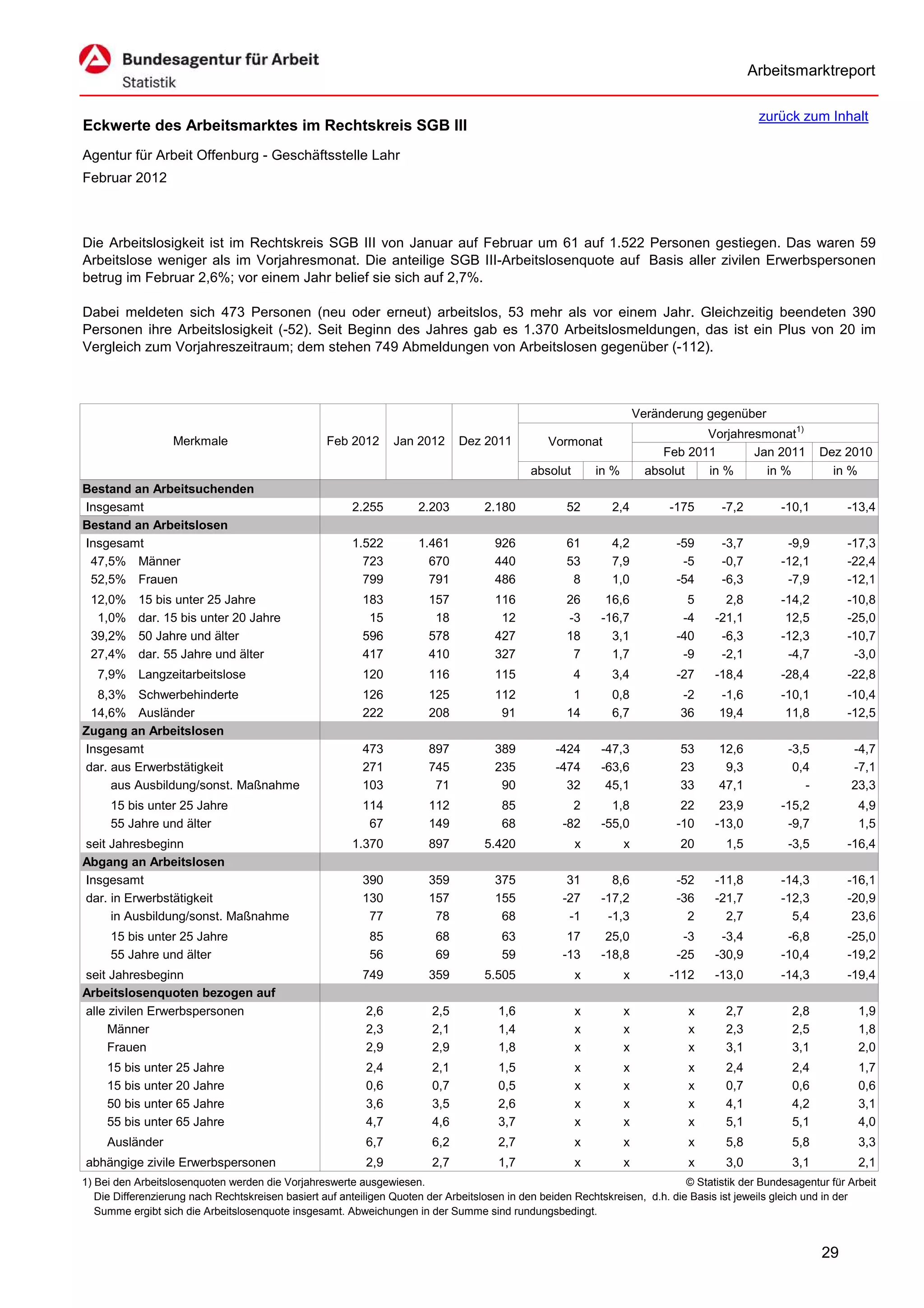 Arbeitsmarktreport

                                                                                                                                             zurück zum Inhalt
Eckwerte des Arbeitsmarktes im Rechtskreis SGB III
Agentur für Arbeit Offenburg - Geschäftsstelle Lahr
Februar 2012



Die Arbeitslosigkeit ist im Rechtskreis SGB III von Januar auf Februar um 61 auf 1.522 Personen gestiegen. Das waren 59
Arbeitslose weniger als im Vorjahresmonat. Die anteilige SGB III-Arbeitslosenquote auf Basis aller zivilen Erwerbspersonen
betrug im Februar 2,6%; vor einem Jahr belief sie sich auf 2,7%.

Dabei meldeten sich 473 Personen (neu oder erneut) arbeitslos, 53 mehr als vor einem Jahr. Gleichzeitig beendeten 390
Personen ihre Arbeitslosigkeit (-52). Seit Beginn des Jahres gab es 1.370 Arbeitslosmeldungen, das ist ein Plus von 20 im
Vergleich zum Vorjahreszeitraum; dem stehen 749 Abmeldungen von Arbeitslosen gegenüber (-112).



                                                                                                                      Veränderung gegenüber
                                                                                                                                  Vorjahresmonat1)
                   Merkmale                        Feb 2012      Jan 2012      Dez 2011          Vormonat
                                                                                                                           Feb 2011       Jan 2011        Dez 2010
                                                                                             absolut       in %         absolut   in %      in %            in %
Bestand an Arbeitsuchenden
Insgesamt                                               2.255         2.203         2.180            52       2,4           -175     -7,2         -10,1        -13,4
Bestand an Arbeitslosen
Insgesamt                                               1.522         1.461           926            61       4,2            -59     -3,7          -9,9        -17,3
 47,5% Männer                                             723           670           440            53       7,9             -5     -0,7         -12,1        -22,4
 52,5% Frauen                                             799           791           486             8       1,0            -54     -6,3          -7,9        -12,1
 12,0%     15 bis unter 25 Jahre                          183           157           116            26      16,6              5      2,8         -14,2        -10,8
  1,0%     dar. 15 bis unter 20 Jahre                      15            18            12            -3     -16,7             -4    -21,1          12,5        -25,0
 39,2%     50 Jahre und älter                             596           578           427            18       3,1            -40     -6,3         -12,3        -10,7
 27,4%     dar. 55 Jahre und älter                        417           410           327             7       1,7             -9     -2,1          -4,7         -3,0
   7,9% Langzeitarbeitslose                               120           116           115              4      3,4            -27    -18,4         -28,4        -22,8
  8,3% Schwerbehinderte                                   126           125           112             1       0,8            -2      -1,6         -10,1        -10,4
 14,6% Ausländer                                          222           208            91            14       6,7            36      19,4          11,8        -12,5
Zugang an Arbeitslosen
Insgesamt                                                 473           897           389          -424     -47,3            53      12,6          -3,5         -4,7
dar. aus Erwerbstätigkeit                                 271           745           235          -474     -63,6            23       9,3           0,4         -7,1
     aus Ausbildung/sonst. Maßnahme                       103            71            90            32      45,1            33      47,1             -         23,3
     15 bis unter 25 Jahre                                114           112            85             2       1,8             22     23,9         -15,2           4,9
     55 Jahre und älter                                    67           149            68           -82     -55,0            -10    -13,0          -9,7           1,5
seit Jahresbeginn                                       1.370           897         5.420              x          x          20       1,5          -3,5        -16,4
Abgang an Arbeitslosen
Insgesamt                                                 390           359           375            31       8,6            -52    -11,8         -14,3        -16,1
dar. in Erwerbstätigkeit                                  130           157           155           -27     -17,2            -36    -21,7         -12,3        -20,9
     in Ausbildung/sonst. Maßnahme                         77            78            68            -1      -1,3              2      2,7           5,4         23,6
     15 bis unter 25 Jahre                                  85           68            63            17      25,0             -3     -3,4          -6,8        -25,0
     55 Jahre und älter                                     56           69            59           -13     -18,8            -25    -30,9         -10,4        -19,2
seit Jahresbeginn                                         749           359         5.505              x          x         -112    -13,0         -14,3        -19,4
Arbeitslosenquoten bezogen auf
alle zivilen Erwerbspersonen                               2,6           2,5           1,6             x          x            x      2,7           2,8           1,9
     Männer                                                2,3           2,1           1,4             x          x            x      2,3           2,5           1,8
     Frauen                                                2,9           2,9           1,8             x          x            x      3,1           3,1           2,0
     15 bis unter 25 Jahre                                 2,4           2,1           1,5             x          x            x      2,4           2,4           1,7
     15 bis unter 20 Jahre                                 0,6           0,7           0,5             x          x            x      0,7           0,6           0,6
     50 bis unter 65 Jahre                                 3,6           3,5           2,6             x          x            x      4,1           4,2           3,1
     55 bis unter 65 Jahre                                 4,7           4,6           3,7             x          x            x      5,1           5,1           4,0
     Ausländer                                             6,7           6,2           2,7             x          x            x      5,8           5,8           3,3
abhängige zivile Erwerbspersonen                           2,9           2,7           1,7             x          x            x      3,0           3,1           2,1
1) Bei den Arbeitslosenquoten werden die Vorjahreswerte ausgewiesen.                                                          © Statistik der Bundesagentur für Arbeit
   Die Differenzierung nach Rechtskreisen basiert auf anteiligen Quoten der Arbeitslosen in den beiden Rechtskreisen, d.h. die Basis ist jeweils gleich und in der
   Summe ergibt sich die Arbeitslosenquote insgesamt. Abweichungen in der Summe sind rundungsbedingt.


                                                                                                                                                          29
 