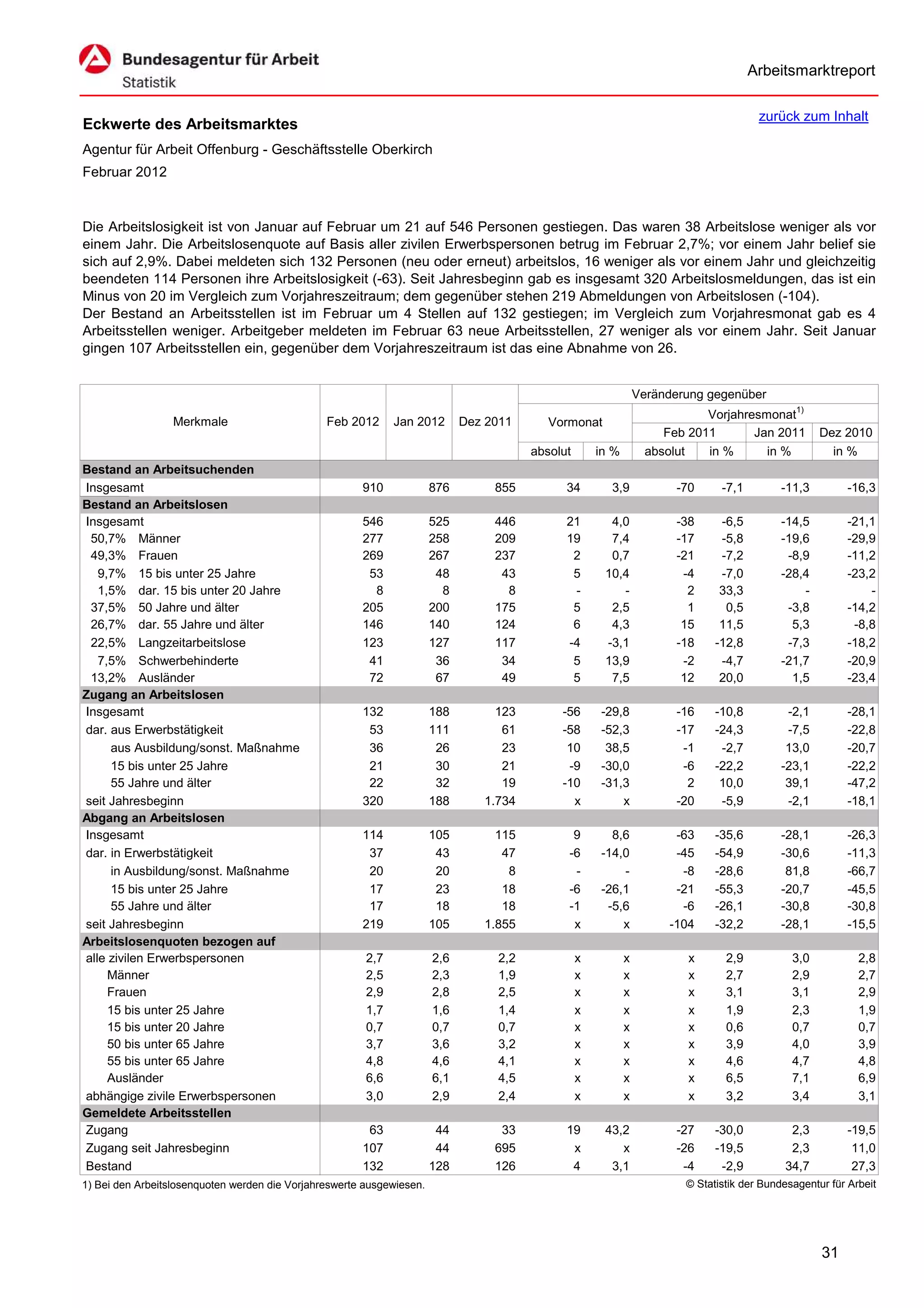 Arbeitsmarktreport

                                                                                                                                        zurück zum Inhalt
Eckwerte des Arbeitsmarktes
Agentur für Arbeit Offenburg - Geschäftsstelle Oberkirch
Februar 2012


Die Arbeitslosigkeit ist von Januar auf Februar um 21 auf 546 Personen gestiegen. Das waren 38 Arbeitslose weniger als vor
einem Jahr. Die Arbeitslosenquote auf Basis aller zivilen Erwerbspersonen betrug im Februar 2,7%; vor einem Jahr belief sie
sich auf 2,9%. Dabei meldeten sich 132 Personen (neu oder erneut) arbeitslos, 16 weniger als vor einem Jahr und gleichzeitig
beendeten 114 Personen ihre Arbeitslosigkeit (-63). Seit Jahresbeginn gab es insgesamt 320 Arbeitslosmeldungen, das ist ein
Minus von 20 im Vergleich zum Vorjahreszeitraum; dem gegenüber stehen 219 Abmeldungen von Arbeitslosen (-104).
Der Bestand an Arbeitsstellen ist im Februar um 4 Stellen auf 132 gestiegen; im Vergleich zum Vorjahresmonat gab es 4
Arbeitsstellen weniger. Arbeitgeber meldeten im Februar 63 neue Arbeitsstellen, 27 weniger als vor einem Jahr. Seit Januar
gingen 107 Arbeitsstellen ein, gegenüber dem Vorjahreszeitraum ist das eine Abnahme von 26.


                                                                                                                 Veränderung gegenüber
                                                                                                                             Vorjahresmonat1)
                  Merkmale                      Feb 2012      Jan 2012       Dez 2011      Vormonat
                                                                                                                      Feb 2011       Jan 2011        Dez 2010
                                                                                        absolut       in %         absolut   in %      in %            in %
Bestand an Arbeitsuchenden
Insgesamt                                              910             876        855         34        3,9             -70     -7,1         -11,3        -16,3
Bestand an Arbeitslosen
Insgesamt                                              546             525        446         21        4,0             -38     -6,5         -14,5        -21,1
 50,7% Männer                                          277             258        209         19        7,4             -17     -5,8         -19,6        -29,9
 49,3% Frauen                                          269             267        237          2        0,7             -21     -7,2          -8,9        -11,2
   9,7% 15 bis unter 25 Jahre                           53              48         43          5       10,4              -4     -7,0         -28,4        -23,2
   1,5% dar. 15 bis unter 20 Jahre                       8               8          8          -          -               2     33,3             -            -
 37,5% 50 Jahre und älter                              205             200        175          5        2,5               1      0,5          -3,8        -14,2
 26,7% dar. 55 Jahre und älter                         146             140        124          6        4,3              15     11,5           5,3         -8,8
 22,5% Langzeitarbeitslose                             123             127        117         -4       -3,1             -18    -12,8          -7,3        -18,2
   7,5% Schwerbehinderte                                41              36         34          5       13,9              -2     -4,7         -21,7        -20,9
 13,2% Ausländer                                        72              67         49          5        7,5              12     20,0           1,5        -23,4
Zugang an Arbeitslosen
Insgesamt                                              132             188        123        -56      -29,8             -16    -10,8          -2,1        -28,1
dar. aus Erwerbstätigkeit                               53             111         61        -58      -52,3             -17    -24,3          -7,5        -22,8
      aus Ausbildung/sonst. Maßnahme                    36              26         23         10       38,5              -1     -2,7          13,0        -20,7
      15 bis unter 25 Jahre                             21              30         21         -9      -30,0              -6    -22,2         -23,1        -22,2
      55 Jahre und älter                                22              32         19        -10      -31,3               2     10,0          39,1        -47,2
seit Jahresbeginn                                      320             188      1.734          x          x             -20     -5,9          -2,1        -18,1
Abgang an Arbeitslosen
Insgesamt                                              114             105        115          9        8,6             -63    -35,6         -28,1        -26,3
dar. in Erwerbstätigkeit                                37              43         47         -6      -14,0             -45    -54,9         -30,6        -11,3
      in Ausbildung/sonst. Maßnahme                     20              20          8          -          -              -8    -28,6          81,8        -66,7
      15 bis unter 25 Jahre                             17              23         18         -6      -26,1             -21    -55,3         -20,7        -45,5
      55 Jahre und älter                                17              18         18         -1       -5,6              -6    -26,1         -30,8        -30,8
seit Jahresbeginn                                      219             105      1.855          x          x            -104    -32,2         -28,1        -15,5
Arbeitslosenquoten bezogen auf
alle zivilen Erwerbspersonen                            2,7            2,6        2,2             x          x            x      2,9           3,0           2,8
     Männer                                             2,5            2,3        1,9             x          x            x      2,7           2,9           2,7
     Frauen                                             2,9            2,8        2,5             x          x            x      3,1           3,1           2,9
     15 bis unter 25 Jahre                              1,7            1,6        1,4             x          x            x      1,9           2,3           1,9
     15 bis unter 20 Jahre                              0,7            0,7        0,7             x          x            x      0,6           0,7           0,7
     50 bis unter 65 Jahre                              3,7            3,6        3,2             x          x            x      3,9           4,0           3,9
     55 bis unter 65 Jahre                              4,8            4,6        4,1             x          x            x      4,6           4,7           4,8
     Ausländer                                          6,6            6,1        4,5             x          x            x      6,5           7,1           6,9
abhängige zivile Erwerbspersonen                        3,0            2,9        2,4             x          x            x      3,2           3,4           3,1
Gemeldete Arbeitsstellen
Zugang                                                  63              44         33         19       43,2             -27    -30,0          2,3         -19,5
Zugang seit Jahresbeginn                               107              44        695          x          x             -26    -19,5          2,3          11,0
Bestand                                                132             128        126          4        3,1              -4     -2,9         34,7          27,3
1) Bei den Arbeitslosenquoten werden die Vorjahreswerte ausgewiesen.                                                     © Statistik der Bundesagentur für Arbeit




                                                                                                                                                     31
 