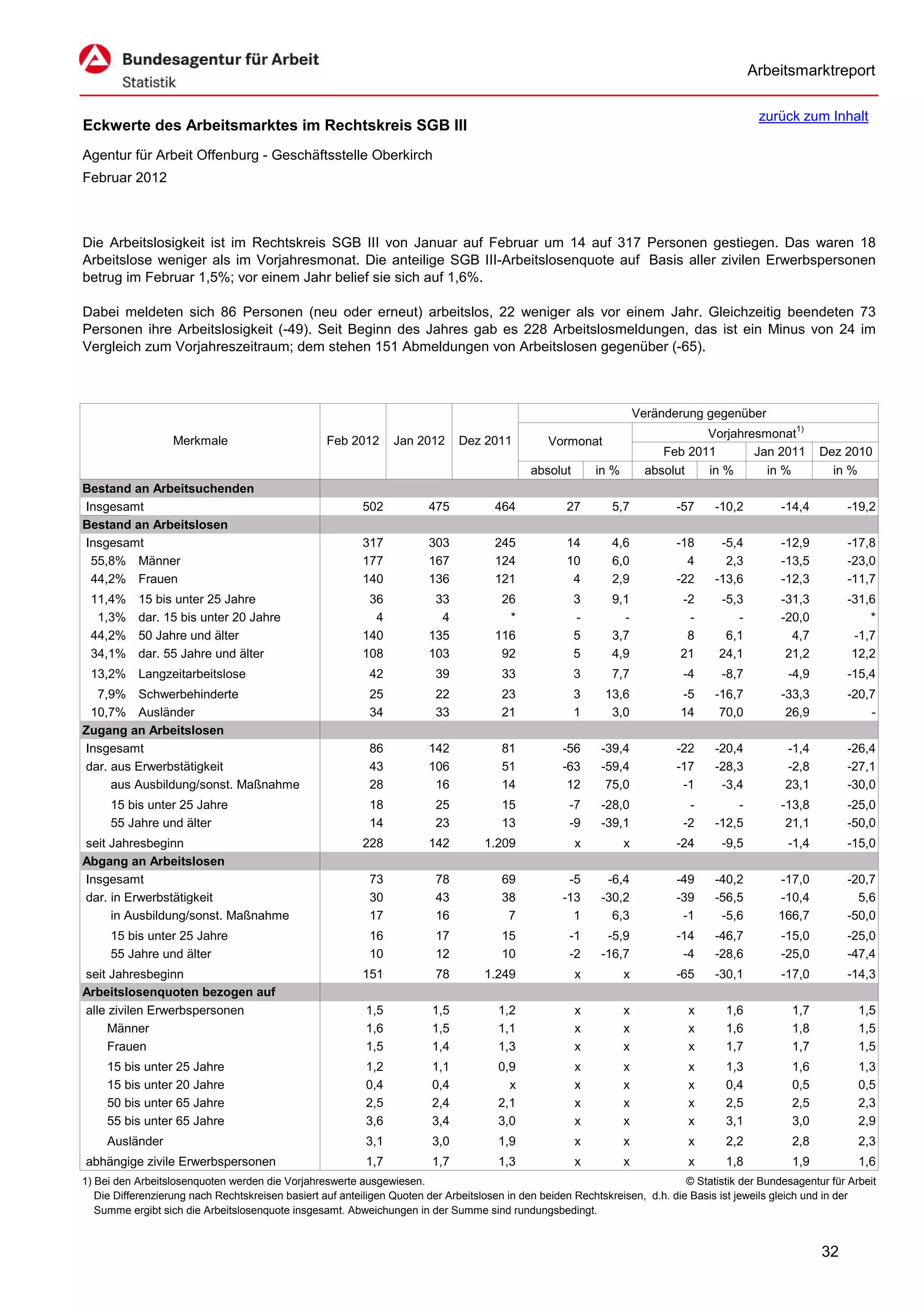 Arbeitsmarktreport

                                                                                                                                             zurück zum Inhalt
Eckwerte des Arbeitsmarktes im Rechtskreis SGB III
Agentur für Arbeit Offenburg - Geschäftsstelle Oberkirch
Februar 2012



Die Arbeitslosigkeit ist im Rechtskreis SGB III von Januar auf Februar um 14 auf 317 Personen gestiegen. Das waren 18
Arbeitslose weniger als im Vorjahresmonat. Die anteilige SGB III-Arbeitslosenquote auf Basis aller zivilen Erwerbspersonen
betrug im Februar 1,5%; vor einem Jahr belief sie sich auf 1,6%.

Dabei meldeten sich 86 Personen (neu oder erneut) arbeitslos, 22 weniger als vor einem Jahr. Gleichzeitig beendeten 73
Personen ihre Arbeitslosigkeit (-49). Seit Beginn des Jahres gab es 228 Arbeitslosmeldungen, das ist ein Minus von 24 im
Vergleich zum Vorjahreszeitraum; dem stehen 151 Abmeldungen von Arbeitslosen gegenüber (-65).



                                                                                                                      Veränderung gegenüber
                                                                                                                                  Vorjahresmonat1)
                   Merkmale                        Feb 2012      Jan 2012      Dez 2011          Vormonat
                                                                                                                           Feb 2011       Jan 2011        Dez 2010
                                                                                             absolut       in %         absolut   in %      in %            in %
Bestand an Arbeitsuchenden
Insgesamt                                                 502           475           464            27       5,7            -57    -10,2         -14,4        -19,2
Bestand an Arbeitslosen
Insgesamt                                                 317           303           245            14       4,6            -18     -5,4         -12,9        -17,8
 55,8% Männer                                             177           167           124            10       6,0              4      2,3         -13,5        -23,0
 44,2% Frauen                                             140           136           121             4       2,9            -22    -13,6         -12,3        -11,7
 11,4%     15 bis unter 25 Jahre                           36            33            26              3      9,1            -2      -5,3         -31,3        -31,6
  1,3%     dar. 15 bis unter 20 Jahre                       4             4             *              -        -             -         -         -20,0            *
 44,2%     50 Jahre und älter                             140           135           116              5      3,7             8       6,1           4,7         -1,7
 34,1%     dar. 55 Jahre und älter                        108           103            92              5      4,9            21      24,1          21,2         12,2
 13,2% Langzeitarbeitslose                                  42           39            33              3      7,7             -4     -8,7          -4,9        -15,4
  7,9% Schwerbehinderte                                     25           22            23              3     13,6            -5     -16,7         -33,3        -20,7
 10,7% Ausländer                                            34           33            21              1      3,0            14      70,0          26,9            -
Zugang an Arbeitslosen
Insgesamt                                                   86          142            81           -56     -39,4            -22    -20,4          -1,4        -26,4
dar. aus Erwerbstätigkeit                                   43          106            51           -63     -59,4            -17    -28,3          -2,8        -27,1
     aus Ausbildung/sonst. Maßnahme                         28           16            14            12      75,0             -1     -3,4          23,1        -30,0
     15 bis unter 25 Jahre                                  18           25            15            -7     -28,0              -        -         -13,8        -25,0
     55 Jahre und älter                                     14           23            13            -9     -39,1             -2    -12,5          21,1        -50,0
seit Jahresbeginn                                         228           142         1.209              x          x          -24     -9,5          -1,4        -15,0
Abgang an Arbeitslosen
Insgesamt                                                   73           78            69            -5      -6,4            -49    -40,2        -17,0         -20,7
dar. in Erwerbstätigkeit                                    30           43            38           -13     -30,2            -39    -56,5        -10,4           5,6
     in Ausbildung/sonst. Maßnahme                          17           16             7             1       6,3             -1     -5,6        166,7         -50,0
     15 bis unter 25 Jahre                                  16           17            15            -1      -5,9            -14    -46,7         -15,0        -25,0
     55 Jahre und älter                                     10           12            10            -2     -16,7             -4    -28,6         -25,0        -47,4
seit Jahresbeginn                                         151            78         1.249              x          x          -65    -30,1         -17,0        -14,3
Arbeitslosenquoten bezogen auf
alle zivilen Erwerbspersonen                               1,5           1,5           1,2             x          x            x      1,6           1,7           1,5
     Männer                                                1,6           1,5           1,1             x          x            x      1,6           1,8           1,5
     Frauen                                                1,5           1,4           1,3             x          x            x      1,7           1,7           1,5
     15 bis unter 25 Jahre                                 1,2           1,1           0,9             x          x            x      1,3           1,6           1,3
     15 bis unter 20 Jahre                                 0,4           0,4             x             x          x            x      0,4           0,5           0,5
     50 bis unter 65 Jahre                                 2,5           2,4           2,1             x          x            x      2,5           2,5           2,3
     55 bis unter 65 Jahre                                 3,6           3,4           3,0             x          x            x      3,1           3,0           2,9
     Ausländer                                             3,1           3,0           1,9             x          x            x      2,2           2,8           2,3
abhängige zivile Erwerbspersonen                           1,7           1,7           1,3             x          x            x      1,8           1,9           1,6
1) Bei den Arbeitslosenquoten werden die Vorjahreswerte ausgewiesen.                                                          © Statistik der Bundesagentur für Arbeit
   Die Differenzierung nach Rechtskreisen basiert auf anteiligen Quoten der Arbeitslosen in den beiden Rechtskreisen, d.h. die Basis ist jeweils gleich und in der
   Summe ergibt sich die Arbeitslosenquote insgesamt. Abweichungen in der Summe sind rundungsbedingt.


                                                                                                                                                          32
 