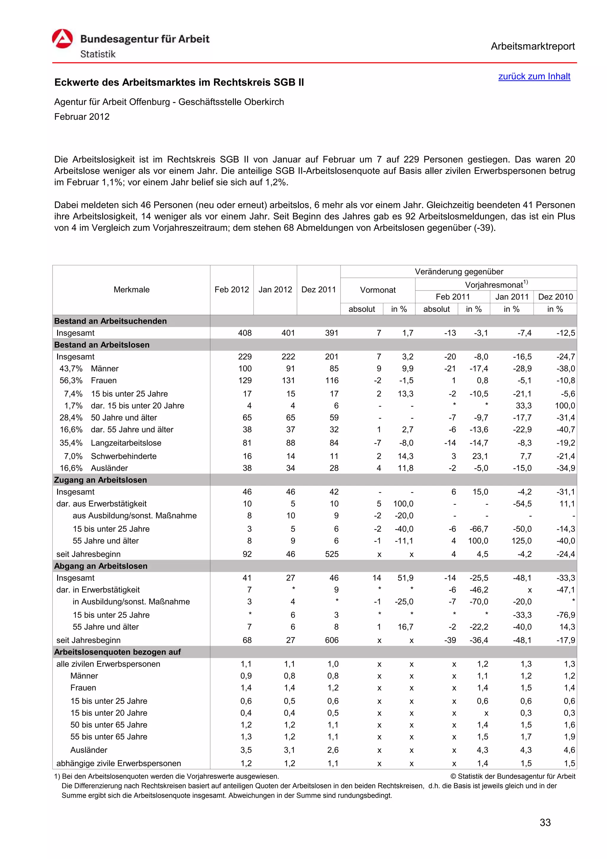 Arbeitsmarktreport

                                                                                                                                             zurück zum Inhalt
Eckwerte des Arbeitsmarktes im Rechtskreis SGB II
Agentur für Arbeit Offenburg - Geschäftsstelle Oberkirch
Februar 2012



Die Arbeitslosigkeit ist im Rechtskreis SGB II von Januar auf Februar um 7 auf 229 Personen gestiegen. Das waren 20
Arbeitslose weniger als vor einem Jahr. Die anteilige SGB II-Arbeitslosenquote auf Basis aller zivilen Erwerbspersonen betrug
im Februar 1,1%; vor einem Jahr belief sie sich auf 1,2%.

Dabei meldeten sich 46 Personen (neu oder erneut) arbeitslos, 6 mehr als vor einem Jahr. Gleichzeitig beendeten 41 Personen
ihre Arbeitslosigkeit, 14 weniger als vor einem Jahr. Seit Beginn des Jahres gab es 92 Arbeitslosmeldungen, das ist ein Plus
von 4 im Vergleich zum Vorjahreszeitraum; dem stehen 68 Abmeldungen von Arbeitslosen gegenüber (-39).



                                                                                                                      Veränderung gegenüber
                                                                                                                                  Vorjahresmonat1)
                   Merkmale                        Feb 2012      Jan 2012      Dez 2011          Vormonat
                                                                                                                           Feb 2011       Jan 2011        Dez 2010
                                                                                             absolut       in %         absolut   in %      in %            in %
Bestand an Arbeitsuchenden
Insgesamt                                                 408           401           391              7      1,7            -13     -3,1          -7,4        -12,5
Bestand an Arbeitslosen
Insgesamt                                                 229           222           201             7       3,2            -20     -8,0         -16,5        -24,7
 43,7% Männer                                             100            91            85             9       9,9            -21    -17,4         -28,9        -38,0
 56,3% Frauen                                             129           131           116            -2      -1,5              1      0,8          -5,1        -10,8
  7,4%     15 bis unter 25 Jahre                            17           15            17              2     13,3             -2    -10,5         -21,1         -5,6
  1,7%     dar. 15 bis unter 20 Jahre                        4            4             6              -        -              *        *          33,3        100,0
 28,4%     50 Jahre und älter                               65           65            59              -        -             -7     -9,7         -17,7        -31,4
 16,6%     dar. 55 Jahre und älter                          38           37            32              1      2,7             -6    -13,6         -22,9        -40,7
 35,4% Langzeitarbeitslose                                  81           88            84            -7      -8,0            -14    -14,7          -8,3        -19,2
  7,0% Schwerbehinderte                                     16           14            11              2     14,3              3     23,1           7,7        -21,4
 16,6% Ausländer                                            38           34            28              4     11,8             -2     -5,0         -15,0        -34,9
Zugang an Arbeitslosen
Insgesamt                                                   46           46            42             -        -              6      15,0          -4,2        -31,1
dar. aus Erwerbstätigkeit                                   10            5            10             5    100,0              -         -         -54,5         11,1
     aus Ausbildung/sonst. Maßnahme                          8           10             9            -2    -20,0              -         -             -            -
     15 bis unter 25 Jahre                                   3             5             6           -2     -40,0             -6   -66,7         -50,0         -14,3
     55 Jahre und älter                                      8             9             6           -1     -11,1              4   100,0         125,0         -40,0
seit Jahresbeginn                                           92           46           525              x          x           4       4,5          -4,2        -24,4
Abgang an Arbeitslosen
Insgesamt                                                   41           27            46            14      51,9            -14    -25,5         -48,1        -33,3
dar. in Erwerbstätigkeit                                     7            *             9             *         *             -6    -46,2             x        -47,1
     in Ausbildung/sonst. Maßnahme                           3            4             *            -1     -25,0             -7    -70,0         -20,0            *
     15 bis unter 25 Jahre                                   *             6             3             *        *              *        *         -33,3        -76,9
     55 Jahre und älter                                      7             6             8             1     16,7             -2    -22,2         -40,0         14,3
seit Jahresbeginn                                           68           27           606              x          x          -39    -36,4         -48,1        -17,9
Arbeitslosenquoten bezogen auf
alle zivilen Erwerbspersonen                               1,1           1,1           1,0             x          x            x      1,2           1,3           1,3
     Männer                                                0,9           0,8           0,8             x          x            x      1,1           1,2           1,2
     Frauen                                                1,4           1,4           1,2             x          x            x      1,4           1,5           1,4
     15 bis unter 25 Jahre                                 0,6           0,5           0,6             x          x            x      0,6           0,6           0,6
     15 bis unter 20 Jahre                                 0,4           0,4           0,5             x          x            x        x           0,3           0,3
     50 bis unter 65 Jahre                                 1,2           1,2           1,1             x          x            x      1,4           1,5           1,6
     55 bis unter 65 Jahre                                 1,3           1,2           1,1             x          x            x      1,5           1,7           1,9
     Ausländer                                             3,5           3,1           2,6             x          x            x      4,3           4,3           4,6
abhängige zivile Erwerbspersonen                           1,2           1,2           1,1             x          x            x      1,4           1,5           1,5
1) Bei den Arbeitslosenquoten werden die Vorjahreswerte ausgewiesen.                                                          © Statistik der Bundesagentur für Arbeit
   Die Differenzierung nach Rechtskreisen basiert auf anteiligen Quoten der Arbeitslosen in den beiden Rechtskreisen, d.h. die Basis ist jeweils gleich und in der
   Summe ergibt sich die Arbeitslosenquote insgesamt. Abweichungen in der Summe sind rundungsbedingt.


                                                                                                                                                          33
 