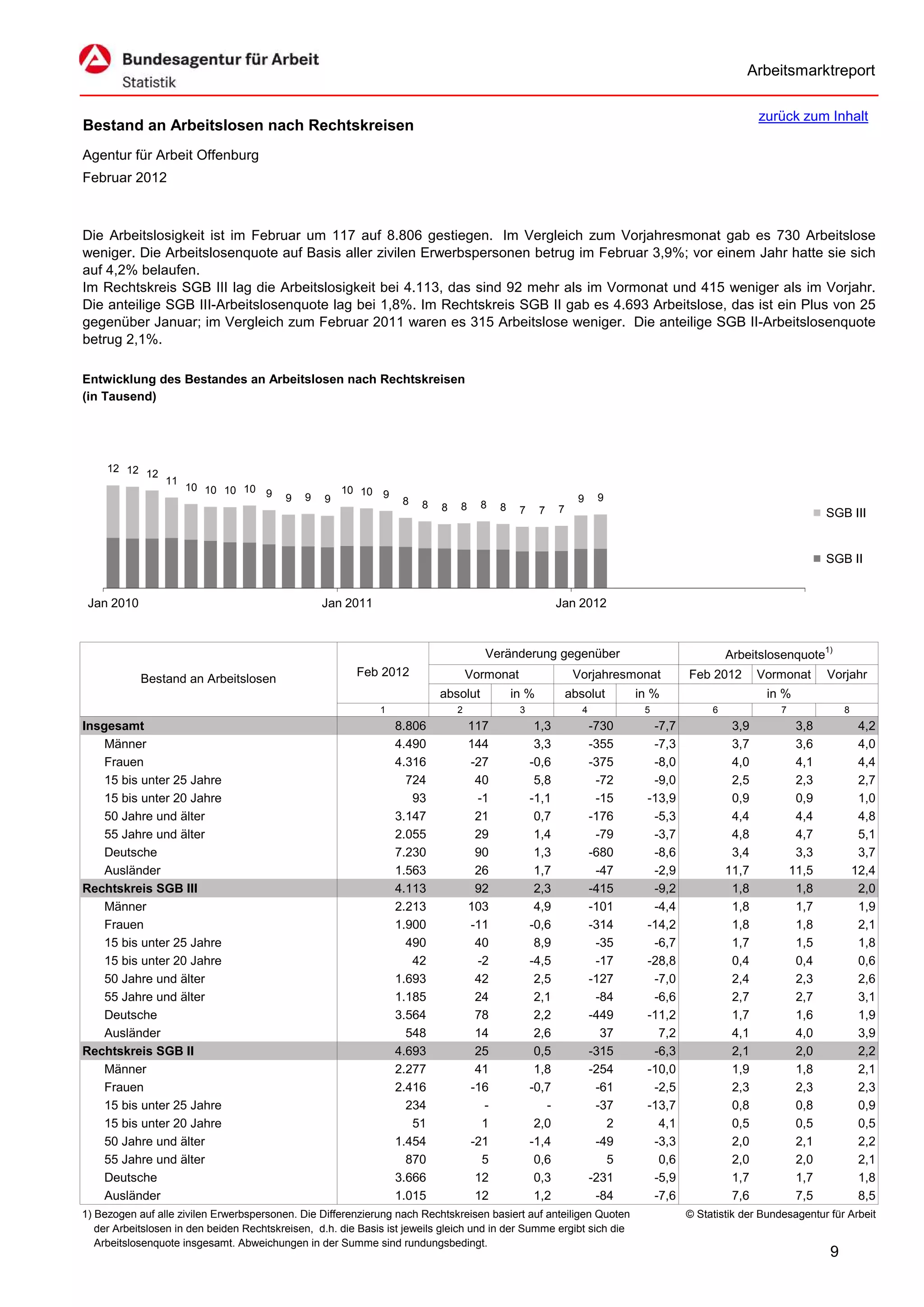 Arbeitsmarktreport

                                                                                                                                                     zurück zum Inhalt
Bestand an Arbeitslosen nach Rechtskreisen
Agentur für Arbeit Offenburg
Februar 2012



Die Arbeitslosigkeit ist im Februar um 117 auf 8.806 gestiegen. Im Vergleich zum Vorjahresmonat gab es 730 Arbeitslose
weniger. Die Arbeitslosenquote auf Basis aller zivilen Erwerbspersonen betrug im Februar 3,9%; vor einem Jahr hatte sie sich
auf 4,2% belaufen.
Im Rechtskreis SGB III lag die Arbeitslosigkeit bei 4.113, das sind 92 mehr als im Vormonat und 415 weniger als im Vorjahr.
Die anteilige SGB III-Arbeitslosenquote lag bei 1,8%. Im Rechtskreis SGB II gab es 4.693 Arbeitslose, das ist ein Plus von 25
gegenüber Januar; im Vergleich zum Februar 2011 waren es 315 Arbeitslose weniger. Die anteilige SGB II-Arbeitslosenquote
betrug 2,1%.

Entwicklung des Bestandes an Arbeitslosen nach Rechtskreisen
(in Tausend)




     12 12 12
                 11
                      10 10 10 10                     10 10 9
                                  9       9   9   9                                                            9     9
                                                                   8   8             8
                                                                           8   8         8    7     7    7                                                          SGB III


                                                                                                                                                                    SGB II


 Jan 2010                                         Jan 2011                                               Jan 2012



                                                                                      Veränderung gegenüber                                   Arbeitslosenquote1)
                                                         Feb 2012                  Vormonat                   Vorjahresmonat         Feb 2012        Vormonat       Vorjahr
            Bestand an Arbeitslosen
                                                                           absolut           in %            absolut       in %                       in %
                                                              1                2              3                 4           5             6              7              8
Insgesamt                                                         8.806            117             1,3              -730      -7,7             3,9            3,8            4,2
    Männer                                                        4.490            144             3,3              -355      -7,3             3,7            3,6            4,0
    Frauen                                                        4.316            -27            -0,6              -375      -8,0             4,0            4,1            4,4
    15 bis unter 25 Jahre                                           724             40             5,8               -72      -9,0             2,5            2,3            2,7
    15 bis unter 20 Jahre                                            93             -1            -1,1               -15     -13,9             0,9            0,9            1,0
    50 Jahre und älter                                            3.147             21             0,7              -176      -5,3             4,4            4,4            4,8
    55 Jahre und älter                                            2.055             29             1,4               -79      -3,7             4,8            4,7            5,1
    Deutsche                                                      7.230             90             1,3              -680      -8,6             3,4            3,3            3,7
    Ausländer                                                     1.563             26             1,7               -47      -2,9            11,7           11,5           12,4
Rechtskreis SGB III                                               4.113             92             2,3              -415      -9,2             1,8            1,8            2,0
    Männer                                                        2.213            103             4,9              -101      -4,4             1,8            1,7            1,9
    Frauen                                                        1.900            -11            -0,6              -314     -14,2             1,8            1,8            2,1
    15 bis unter 25 Jahre                                           490             40             8,9               -35      -6,7             1,7            1,5            1,8
    15 bis unter 20 Jahre                                            42             -2            -4,5               -17     -28,8             0,4            0,4            0,6
    50 Jahre und älter                                            1.693             42             2,5              -127      -7,0             2,4            2,3            2,6
    55 Jahre und älter                                            1.185             24             2,1               -84      -6,6             2,7            2,7            3,1
    Deutsche                                                      3.564             78             2,2              -449     -11,2             1,7            1,6            1,9
    Ausländer                                                       548             14             2,6                37       7,2             4,1            4,0            3,9
Rechtskreis SGB II                                                4.693             25             0,5              -315      -6,3             2,1            2,0            2,2
    Männer                                                        2.277             41             1,8              -254     -10,0             1,9            1,8            2,1
    Frauen                                                        2.416            -16            -0,7               -61      -2,5             2,3            2,3            2,3
    15 bis unter 25 Jahre                                           234              -               -               -37     -13,7             0,8            0,8            0,9
    15 bis unter 20 Jahre                                            51              1             2,0                 2       4,1             0,5            0,5            0,5
    50 Jahre und älter                                            1.454            -21            -1,4               -49      -3,3             2,0            2,1            2,2
    55 Jahre und älter                                              870              5             0,6                 5       0,6             2,0            2,0            2,1
    Deutsche                                                      3.666             12             0,3              -231      -5,9             1,7            1,7            1,8
    Ausländer                                                     1.015             12             1,2               -84      -7,6             7,6            7,5            8,5
1) Bezogen auf alle zivilen Erwerbspersonen. Die Differenzierung nach Rechtskreisen basiert auf anteiligen Quoten                    © Statistik der Bundesagentur für Arbeit
   der Arbeitslosen in den beiden Rechtskreisen, d.h. die Basis ist jeweils gleich und in der Summe ergibt sich die
   Arbeitslosenquote insgesamt. Abweichungen in der Summe sind rundungsbedingt.
                                                                                                                                                                    9
 