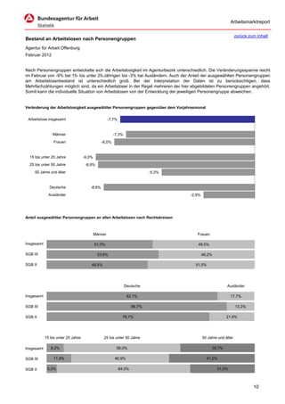 Arbeitsmarktreport

                                                                                                                  zurück zum Inhalt
Bestand an Arbeitslosen nach Personengruppen
Agentur für Arbeit Offenburg
Februar 2012


Nach Personengruppen entwickelte sich die Arbeitslosigkeit im Agenturbezirk unterschiedlich. Die Veränderungsspanne reicht
im Februar von -9% bei 15- bis unter 25-Jährigen bis -3% bei Ausländern. Auch der Anteil der ausgewählten Personengruppen
am Arbeitslosenbestand ist unterschiedlich groß. Bei der Interpretation der Daten ist zu berücksichtigen, dass
Mehrfachzählungen möglich sind, da ein Arbeitsloser in der Regel mehreren der hier abgebildeten Personengruppen angehört.
Somit kann die individuelle Situation von Arbeitslosen von der Entwicklung der jeweiligen Personengruppe abweichen.


Veränderung der Arbeitslosigkeit ausgewählter Personengruppen gegenüber dem Vorjahresmonat


 Arbeitslose insgesamt                               -7,7%


                Männer                                 -7,3%
                 Frauen                        -8,0%


  15 bis unter 25 Jahre             -9,0%
  25 bis unter 50 Jahre              -8,9%
     50 Jahre und älter                                                      -5,3%


              Deutsche                 -8,6%
              Ausländer                                                              -2,9%




Anteil ausgewählter Personengruppen an allen Arbeitslosen nach Rechtskreisen



                                            Männer                                      Frauen

Insgesamt                                   51,0%                                       49,0%

SGB III                                      53,8%                                           46,2%

SGB II                                  48,5%                                          51,5%




                                                               Deutsche                                    Ausländer

Insgesamt                                                       82,1%                                        17,7%

SGB III                                                              86,7%                                        13,3%

SGB II                                                        78,1%                                        21,6%




            15 bis unter 25 Jahre                25 bis unter 50 Jahre                       50 Jahre und älter

Insgesamt      8,2%                                      56,0%                                    35,7%

SGB III          11,9%                                  46,9%                                  41,2%

SGB II       5,0%                                            64,0%                                   31,0%



                                                                                                                           10
 