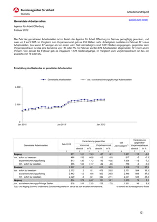 Arbeitsmarktreport

                                                                                                                                            zurück zum Inhalt
Gemeldete Arbeitsstellen
Agentur für Arbeit Offenburg
Februar 2012


Die Zahl der gemeldeten Arbeitsstellen ist im Bezirk der Agentur für Arbeit Offenburg im Februar geringfügig gesunken, und
zwar um 2 auf 2.607. Im Vergleich zum Vorjahresmonat gab es 610 Stellen mehr. Arbeitgeber meldeten im Februar 871 neue
Arbeitsstellen, das waren 87 weniger als vor einem Jahr. Seit Jahresbeginn sind 1.601 Stellen eingegangen, gegenüber dem
Vorjahreszeitraum ist das eine Abnahme von 113 oder 7%. Im Februar wurden 874 Arbeitsstellen abgemeldet, 121 mehr als im
Vorjahr. Von Januar bis Februar gab es insgesamt 1.575 Stellenabgänge, im Vergleich zum Vorjahreszeitraum ist das ein
Zuwachs von 76 oder 5%.




Entwicklung des Bestandes an gemeldeten Arbeitsstellen




                                       Gemeldete Arbeitsstellen                       dar. sozialversicherungspflichtige Arbeitsstellen


 4.000




 2.000




     0
    Jan 2010                                      Jan 2011                                         Jan 2012




                                                                                                                                                Veränderung
                                                                                 Veränderung gegenüber
                                                                                                                                seit              gegenüber
                                                        Feb 2012             Vormonat             Vorjahresmonat
           Gemeldete Arbeitsstellen                                                                                        Jahresbeginn1)     Vorjahreszeitraum
                                                                         absolut      in %        absolut      in %                           absolut    in %
                                                             1              2          3             4          5                 6               7              8
Zugang                                                            871           141     19,3             -87        -9,1              1.601        -113              -6,6
dar. sofort zu besetzen                                           486           155     46,8             -15        -3,0                817            -7            -0,8
     sozialversicherungspflichtig                                 813           120     17,3             -96    -10,6                 1.506        -113              -7,0
     dar. sofort zu besetzen                                      455           134     41,7             -22        -4,6                776            -5            -0,6
Bestand                                                          2.607           -2        -0,1          610     30,5                 2.608           712        37,5
dar. sofort zu besetzen                                          2.172           2         0,1           475     28,0                 2.171           564        35,1
     sozialversicherungspflichtig                                2.442          -12        -0,5          562     29,9                 2.448           669        37,6
     dar. sofort zu besetzen                                     2.029           -3        -0,1          432     27,1                 2.031           524        34,8
Abgang                                                            874           173     24,7             121     16,1                 1.575           76             5,1
dar. sozialversicherungspflichtige Stellen                        828           155     23,0             125     17,8                 1.501           96             6,8
1) Zu- und Abgang (Summe) und Bestand (Durchschnitt) jeweils von Januar bis zum aktuellen Berichtsmonat.                     © Statistik der Bundesagentur für Arbeit




                                                                                                                                                            12
 