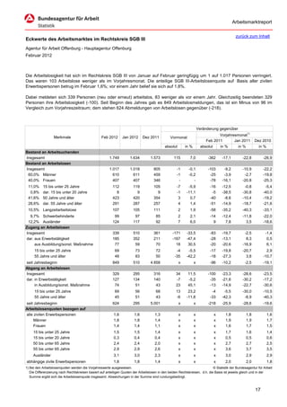 Arbeitsmarktreport

                                                                                                                                             zurück zum Inhalt
Eckwerte des Arbeitsmarktes im Rechtskreis SGB III
Agentur für Arbeit Offenburg - Hauptagentur Offenburg
Februar 2012



Die Arbeitslosigkeit hat sich im Rechtskreis SGB III von Januar auf Februar geringfügig um 1 auf 1.017 Personen verringert.
Das waren 103 Arbeitslose weniger als im Vorjahresmonat. Die anteilige SGB III-Arbeitslosenquote auf Basis aller zivilen
Erwerbspersonen betrug im Februar 1,6%; vor einem Jahr belief sie sich auf 1,8%.

Dabei meldeten sich 339 Personen (neu oder erneut) arbeitslos, 83 weniger als vor einem Jahr. Gleichzeitig beendeten 329
Personen ihre Arbeitslosigkeit (-100). Seit Beginn des Jahres gab es 849 Arbeitslosmeldungen, das ist ein Minus von 96 im
Vergleich zum Vorjahreszeitraum; dem stehen 624 Abmeldungen von Arbeitslosen gegenüber (-218).



                                                                                                                      Veränderung gegenüber
                                                                                                                                  Vorjahresmonat1)
                   Merkmale                        Feb 2012      Jan 2012      Dez 2011          Vormonat
                                                                                                                           Feb 2011       Jan 2011        Dez 2010
                                                                                             absolut       in %         absolut   in %      in %            in %
Bestand an Arbeitsuchenden
Insgesamt                                               1.749         1.634         1.573          115        7,0           -362    -17,1         -22,8        -26,9
Bestand an Arbeitslosen
Insgesamt                                               1.017         1.018           805            -1      -0,1           -103     -9,2         -10,9        -22,2
 60,0% Männer                                             610           611           459            -1      -0,2            -25     -3,9          -2,7        -19,8
 40,0% Frauen                                             407           407           346             -         -            -78    -16,1         -20,8        -25,3
 11,0%     15 bis unter 25 Jahre                          112           119           105            -7      -5,9            -16    -12,5          -0,8         -5,4
  0,8%     dar. 15 bis unter 20 Jahre                       8             9             9            -1     -11,1             -5    -38,5         -30,8        -40,0
 41,6%     50 Jahre und älter                             423           420           354             3       0,7            -40     -8,6         -10,4        -19,2
 28,6%     dar. 55 Jahre und älter                        291           287           257             4       1,4            -51    -14,9         -18,7        -21,6
 10,5% Langzeitarbeitslose                                107           105           111              2      1,9            -58    -35,2         -40,3        -33,1
  9,7% Schwerbehinderte                                    99            97            85              2      2,1            -14    -12,4         -11,8        -22,0
 12,2% Ausländer                                          124           117            92              7      6,0              9      7,8           3,5        -18,6
Zugang an Arbeitslosen
Insgesamt                                                 339           510           361          -171     -33,5            -83    -19,7          -2,5          -1,4
dar. aus Erwerbstätigkeit                                 185           352           211          -167     -47,4            -28    -13,1           8,3           0,5
     aus Ausbildung/sonst. Maßnahme                        77            59            70            18      30,5            -20    -20,6         -16,9           6,1
     15 bis unter 25 Jahre                                  69           73            72            -4      -5,5            -17    -19,8         -20,7          2,9
     55 Jahre und älter                                     48           83            50           -35     -42,2            -18    -27,3           3,8        -10,7
seit Jahresbeginn                                         849           510         4.858              x          x          -96    -10,2          -2,5        -19,1
Abgang an Arbeitslosen
Insgesamt                                                 329           295           316            34      11,5           -100    -23,3         -28,6        -23,5
dar. in Erwerbstätigkeit                                  127           134           140            -7      -5,2            -35    -21,6         -30,2        -17,2
     in Ausbildung/sonst. Maßnahme                         74            51            43            23      45,1            -13    -14,9         -22,7        -30,6
     15 bis unter 25 Jahre                                  69           56            68            13      23,2             -4     -5,5         -30,0        -10,5
     55 Jahre und älter                                     45           51            43            -6     -11,8            -33    -42,3          -8,9        -40,3
seit Jahresbeginn                                         624           295         5.001              x          x         -218    -25,9         -28,6        -19,6
Arbeitslosenquoten bezogen auf
alle zivilen Erwerbspersonen                               1,6           1,6           1,3             x          x            x      1,8           1,8           1,6
     Männer                                                1,8           1,8           1,4             x          x            x      1,9           1,9           1,7
     Frauen                                                1,4           1,4           1,1             x          x            x      1,6           1,7           1,5
     15 bis unter 25 Jahre                                 1,5           1,5           1,4             x          x            x      1,7           1,6           1,4
     15 bis unter 20 Jahre                                 0,3           0,4           0,4             x          x            x      0,5           0,5           0,6
     50 bis unter 65 Jahre                                 2,4           2,4           2,0             x          x            x      2,7           2,7           2,5
     55 bis unter 65 Jahre                                 2,9           2,9           2,6             x          x            x      3,6           3,7           3,5
     Ausländer                                             3,1           3,0           2,3             x          x            x      3,0           2,9           2,9
abhängige zivile Erwerbspersonen                           1,8           1,8           1,4             x          x            x      2,0           2,0           1,8
1) Bei den Arbeitslosenquoten werden die Vorjahreswerte ausgewiesen.                                                          © Statistik der Bundesagentur für Arbeit
   Die Differenzierung nach Rechtskreisen basiert auf anteiligen Quoten der Arbeitslosen in den beiden Rechtskreisen, d.h. die Basis ist jeweils gleich und in der
   Summe ergibt sich die Arbeitslosenquote insgesamt. Abweichungen in der Summe sind rundungsbedingt.


                                                                                                                                                          17
 