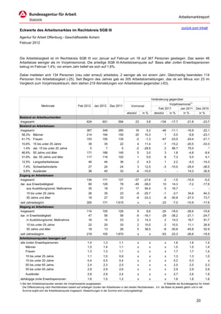 Arbeitsmarktreport

                                                                                                                                             zurück zum Inhalt
Eckwerte des Arbeitsmarktes im Rechtskreis SGB III
Agentur für Arbeit Offenburg - Geschäftsstelle Achern
Februar 2012



Die Arbeitslosigkeit ist im Rechtskreis SGB III von Januar auf Februar um 18 auf 367 Personen gestiegen. Das waren 46
Arbeitslose weniger als im Vorjahresmonat. Die anteilige SGB III-Arbeitslosenquote auf Basis aller zivilen Erwerbspersonen
betrug im Februar 1,4%; vor einem Jahr belief sie sich auf 1,6%.

Dabei meldeten sich 134 Personen (neu oder erneut) arbeitslos, 2 weniger als vor einem Jahr. Gleichzeitig beendeten 114
Personen ihre Arbeitslosigkeit (-25). Seit Beginn des Jahres gab es 305 Arbeitslosmeldungen, das ist ein Minus von 23 im
Vergleich zum Vorjahreszeitraum; dem stehen 219 Abmeldungen von Arbeitslosen gegenüber (-63).



                                                                                                                      Veränderung gegenüber
                                                                                                                                  Vorjahresmonat1)
                   Merkmale                        Feb 2012      Jan 2012      Dez 2011          Vormonat
                                                                                                                           Feb 2011       Jan 2011        Dez 2010
                                                                                             absolut       in %         absolut   in %      in %            in %
Bestand an Arbeitsuchenden
Insgesamt                                                 624           601           594            23       3,8           -134    -17,7         -21,8        -23,7
Bestand an Arbeitslosen
Insgesamt                                                 367           349           285            18       5,2            -46    -11,1         -16,9        -22,1
 58,3% Männer                                             214           194           150            20      10,3              1      0,5          -9,8        -23,1
 41,7% Frauen                                             153           155           135            -2      -1,3            -47    -23,5         -24,4        -21,1
 10,6%     15 bis unter 25 Jahre                           39            35            22             4      11,4             -7    -15,2         -20,5        -33,3
  1,4%     dar. 15 bis unter 20 Jahre                       5             7             5            -2     -28,6              2     66,7          75,0            *
 46,6%     50 Jahre und älter                             171           166           145             5       3,0              3      1,8          -4,6         -9,4
 31,9%     dar. 55 Jahre und älter                        117           116           102             1       0,9              8      7,3           5,5          4,1
 12,5% Langzeitarbeitslose                                  46           44            36              2      4,5             1       2,2          -4,3        -14,3
  7,4% Schwerbehinderte                                     27           24            24             3      12,5             -3    -10,0         -29,4        -38,5
  9,8% Ausländer                                            36           40            33            -4     -10,0              -        -          14,3         26,9
Zugang an Arbeitslosen
Insgesamt                                                 134           171           127           -37     -21,6            -2      -1,5         -10,9         -5,2
dar. aus Erwerbstätigkeit                                  80           129            78           -49     -38,0            10      14,3          -7,2        -17,9
     aus Ausbildung/sonst. Maßnahme                        35            18            21            17      94,4             5      16,7             -            -
     15 bis unter 25 Jahre                                  26           35            23            -9     -25,7             -1     -3,7          34,6         64,3
     55 Jahre und älter                                     18           27            33            -9     -33,3             -8    -30,8         -27,0         73,7
seit Jahresbeginn                                         305           171         1.615              x          x          -23     -7,0         -10,9        -17,6
Abgang an Arbeitslosen
Insgesamt                                                 114           105           126             9       8,6            -25    -18,0         -26,6        -10,6
dar. in Erwerbstätigkeit                                   47            56            58            -9     -16,1            -29    -38,2         -21,1        -24,7
     in Ausbildung/sonst. Maßnahme                         16            14            23             2      14,3              2     14,3          16,7         91,7
     15 bis unter 25 Jahre                                  22           20            33              2     10,0              2     10,0          11,1         26,9
     55 Jahre und älter                                     18           13            26              5     38,5             -8    -30,8         -45,8         52,9
seit Jahresbeginn                                         219           105         1.670              x          x          -63    -22,3         -26,6        -19,9
Arbeitslosenquoten bezogen auf
alle zivilen Erwerbspersonen                               1,4           1,3           1,1             x          x            x      1,6           1,6           1,4
     Männer                                                1,5           1,4           1,1             x          x            x      1,5           1,5           1,4
     Frauen                                                1,3           1,3           1,1             x          x            x      1,7           1,7           1,4
     15 bis unter 25 Jahre                                 1,1           1,0           0,6             x          x            x      1,3           1,3           1,0
     15 bis unter 20 Jahre                                 0,4           0,5           0,4             x          x            x      0,2           0,3             x
     50 bis unter 65 Jahre                                 2,4           2,3           2,0             x          x            x      2,5           2,5           2,3
     55 bis unter 65 Jahre                                 2,9           2,9           2,6             x          x            x      2,9           2,9           2,6
     Ausländer                                             2,6           2,9           2,4             x          x            x      2,7           2,6           1,9
abhängige zivile Erwerbspersonen                           1,6           1,5           1,2             x          x            x      1,8           1,8           1,6
1) Bei den Arbeitslosenquoten werden die Vorjahreswerte ausgewiesen.                                                          © Statistik der Bundesagentur für Arbeit
   Die Differenzierung nach Rechtskreisen basiert auf anteiligen Quoten der Arbeitslosen in den beiden Rechtskreisen, d.h. die Basis ist jeweils gleich und in der
   Summe ergibt sich die Arbeitslosenquote insgesamt. Abweichungen in der Summe sind rundungsbedingt.


                                                                                                                                                          20
 