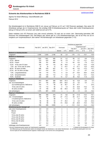 Arbeitsmarktreport

                                                                                                                                             zurück zum Inhalt
Eckwerte des Arbeitsmarktes im Rechtskreis SGB III
Agentur für Arbeit Offenburg - Geschäftsstelle Lahr
Februar 2012



Die Arbeitslosigkeit ist im Rechtskreis SGB III von Januar auf Februar um 61 auf 1.522 Personen gestiegen. Das waren 59
Arbeitslose weniger als im Vorjahresmonat. Die anteilige SGB III-Arbeitslosenquote auf Basis aller zivilen Erwerbspersonen
betrug im Februar 2,6%; vor einem Jahr belief sie sich auf 2,7%.

Dabei meldeten sich 473 Personen (neu oder erneut) arbeitslos, 53 mehr als vor einem Jahr. Gleichzeitig beendeten 390
Personen ihre Arbeitslosigkeit (-52). Seit Beginn des Jahres gab es 1.370 Arbeitslosmeldungen, das ist ein Plus von 20 im
Vergleich zum Vorjahreszeitraum; dem stehen 749 Abmeldungen von Arbeitslosen gegenüber (-112).



                                                                                                                      Veränderung gegenüber
                                                                                                                                  Vorjahresmonat1)
                   Merkmale                        Feb 2012      Jan 2012      Dez 2011          Vormonat
                                                                                                                           Feb 2011       Jan 2011        Dez 2010
                                                                                             absolut       in %         absolut   in %      in %            in %
Bestand an Arbeitsuchenden
Insgesamt                                               2.255         2.203         2.180            52       2,4           -175     -7,2         -10,1        -13,4
Bestand an Arbeitslosen
Insgesamt                                               1.522         1.461           926            61       4,2            -59     -3,7          -9,9        -17,3
 47,5% Männer                                             723           670           440            53       7,9             -5     -0,7         -12,1        -22,4
 52,5% Frauen                                             799           791           486             8       1,0            -54     -6,3          -7,9        -12,1
 12,0%     15 bis unter 25 Jahre                          183           157           116            26      16,6              5      2,8         -14,2        -10,8
  1,0%     dar. 15 bis unter 20 Jahre                      15            18            12            -3     -16,7             -4    -21,1          12,5        -25,0
 39,2%     50 Jahre und älter                             596           578           427            18       3,1            -40     -6,3         -12,3        -10,7
 27,4%     dar. 55 Jahre und älter                        417           410           327             7       1,7             -9     -2,1          -4,7         -3,0
   7,9% Langzeitarbeitslose                               120           116           115              4      3,4            -27    -18,4         -28,4        -22,8
  8,3% Schwerbehinderte                                   126           125           112             1       0,8            -2      -1,6         -10,1        -10,4
 14,6% Ausländer                                          222           208            91            14       6,7            36      19,4          11,8        -12,5
Zugang an Arbeitslosen
Insgesamt                                                 473           897           389          -424     -47,3            53      12,6          -3,5         -4,7
dar. aus Erwerbstätigkeit                                 271           745           235          -474     -63,6            23       9,3           0,4         -7,1
     aus Ausbildung/sonst. Maßnahme                       103            71            90            32      45,1            33      47,1             -         23,3
     15 bis unter 25 Jahre                                114           112            85             2       1,8             22     23,9         -15,2           4,9
     55 Jahre und älter                                    67           149            68           -82     -55,0            -10    -13,0          -9,7           1,5
seit Jahresbeginn                                       1.370           897         5.420              x          x          20       1,5          -3,5        -16,4
Abgang an Arbeitslosen
Insgesamt                                                 390           359           375            31       8,6            -52    -11,8         -14,3        -16,1
dar. in Erwerbstätigkeit                                  130           157           155           -27     -17,2            -36    -21,7         -12,3        -20,9
     in Ausbildung/sonst. Maßnahme                         77            78            68            -1      -1,3              2      2,7           5,4         23,6
     15 bis unter 25 Jahre                                  85           68            63            17      25,0             -3     -3,4          -6,8        -25,0
     55 Jahre und älter                                     56           69            59           -13     -18,8            -25    -30,9         -10,4        -19,2
seit Jahresbeginn                                         749           359         5.505              x          x         -112    -13,0         -14,3        -19,4
Arbeitslosenquoten bezogen auf
alle zivilen Erwerbspersonen                               2,6           2,5           1,6             x          x            x      2,7           2,8           1,9
     Männer                                                2,3           2,1           1,4             x          x            x      2,3           2,5           1,8
     Frauen                                                2,9           2,9           1,8             x          x            x      3,1           3,1           2,0
     15 bis unter 25 Jahre                                 2,4           2,1           1,5             x          x            x      2,4           2,4           1,7
     15 bis unter 20 Jahre                                 0,6           0,7           0,5             x          x            x      0,7           0,6           0,6
     50 bis unter 65 Jahre                                 3,6           3,5           2,6             x          x            x      4,1           4,2           3,1
     55 bis unter 65 Jahre                                 4,7           4,6           3,7             x          x            x      5,1           5,1           4,0
     Ausländer                                             6,7           6,2           2,7             x          x            x      5,8           5,8           3,3
abhängige zivile Erwerbspersonen                           2,9           2,7           1,7             x          x            x      3,0           3,1           2,1
1) Bei den Arbeitslosenquoten werden die Vorjahreswerte ausgewiesen.                                                          © Statistik der Bundesagentur für Arbeit
   Die Differenzierung nach Rechtskreisen basiert auf anteiligen Quoten der Arbeitslosen in den beiden Rechtskreisen, d.h. die Basis ist jeweils gleich und in der
   Summe ergibt sich die Arbeitslosenquote insgesamt. Abweichungen in der Summe sind rundungsbedingt.


                                                                                                                                                          29
 
