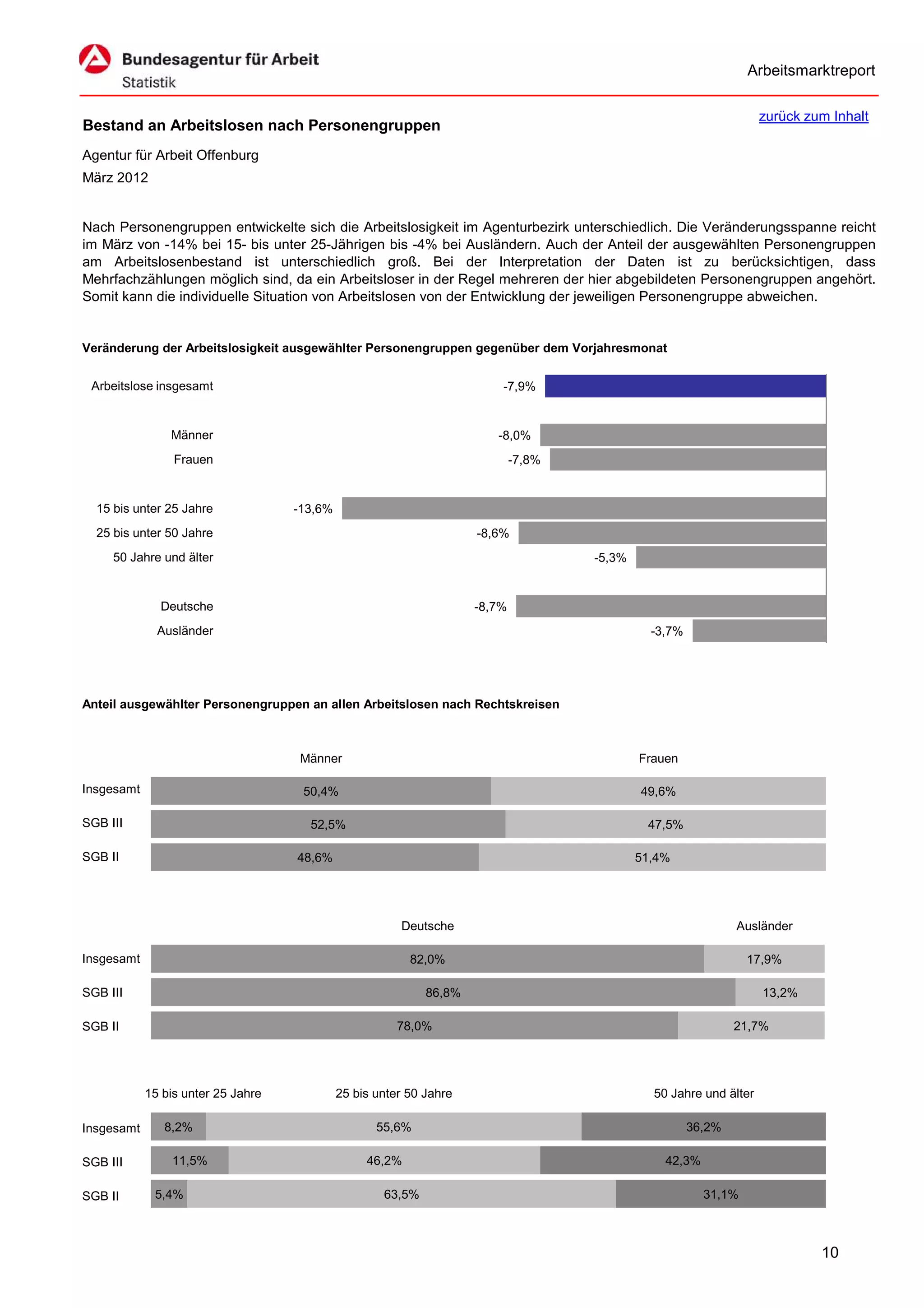 Arbeitsmarktreport

                                                                                                                    zurück zum Inhalt
Bestand an Arbeitslosen nach Personengruppen
Agentur für Arbeit Offenburg
März 2012


Nach Personengruppen entwickelte sich die Arbeitslosigkeit im Agenturbezirk unterschiedlich. Die Veränderungsspanne reicht
im März von -14% bei 15- bis unter 25-Jährigen bis -4% bei Ausländern. Auch der Anteil der ausgewählten Personengruppen
am Arbeitslosenbestand ist unterschiedlich groß. Bei der Interpretation der Daten ist zu berücksichtigen, dass
Mehrfachzählungen möglich sind, da ein Arbeitsloser in der Regel mehreren der hier abgebildeten Personengruppen angehört.
Somit kann die individuelle Situation von Arbeitslosen von der Entwicklung der jeweiligen Personengruppe abweichen.


Veränderung der Arbeitslosigkeit ausgewählter Personengruppen gegenüber dem Vorjahresmonat


 Arbeitslose insgesamt                                                   -7,9%


                Männer                                                  -8,0%
                 Frauen                                                      -7,8%


  15 bis unter 25 Jahre             -13,6%
  25 bis unter 50 Jahre                                              -8,6%
     50 Jahre und älter                                                              -5,3%


              Deutsche                                               -8,7%
              Ausländer                                                                        -3,7%




Anteil ausgewählter Personengruppen an allen Arbeitslosen nach Rechtskreisen



                                    Männer                                                   Frauen

Insgesamt                            50,4%                                                   49,6%

SGB III                               52,5%                                                   47,5%

SGB II                              48,6%                                                    51,4%




                                                        Deutsche                                               Ausländer

Insgesamt                                                 82,0%                                                  17,9%

SGB III                                                      86,8%                                                  13,2%

SGB II                                                  78,0%                                                  21,7%




            15 bis unter 25 Jahre            25 bis unter 50 Jahre                             50 Jahre und älter

Insgesamt      8,2%                                 55,6%                                              36,2%

SGB III         11,5%                             46,2%                                          42,3%

SGB II       5,4%                                    63,5%                                               31,1%



                                                                                                                             10
 