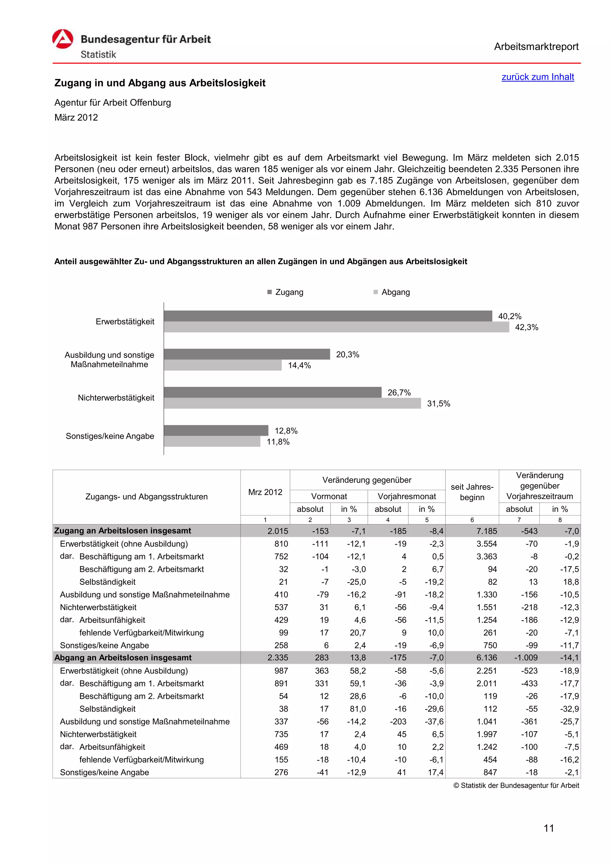 Arbeitsmarktreport

                                                                                                                                    zurück zum Inhalt
Zugang in und Abgang aus Arbeitslosigkeit
Agentur für Arbeit Offenburg
März 2012



Arbeitslosigkeit ist kein fester Block, vielmehr gibt es auf dem Arbeitsmarkt viel Bewegung. Im März meldeten sich 2.015
Personen (neu oder erneut) arbeitslos, das waren 185 weniger als vor einem Jahr. Gleichzeitig beendeten 2.335 Personen ihre
Arbeitslosigkeit, 175 weniger als im März 2011. Seit Jahresbeginn gab es 7.185 Zugänge von Arbeitslosen, gegenüber dem
Vorjahreszeitraum ist das eine Abnahme von 543 Meldungen. Dem gegenüber stehen 6.136 Abmeldungen von Arbeitslosen,
im Vergleich zum Vorjahreszeitraum ist das eine Abnahme von 1.009 Abmeldungen. Im März meldeten sich 810 zuvor
erwerbstätige Personen arbeitslos, 19 weniger als vor einem Jahr. Durch Aufnahme einer Erwerbstätigkeit konnten in diesem
Monat 987 Personen ihre Arbeitslosigkeit beenden, 58 weniger als vor einem Jahr.


Anteil ausgewählter Zu- und Abgangsstrukturen an allen Zugängen in und Abgängen aus Arbeitslosigkeit


                                                       Zugang                             Abgang

                                                                                                                                    40,2%
          Erwerbstätigkeit
                                                                                                                                        42,3%


  Ausbildung und sonstige                                                   20,3%
   Maßnahmeteilnahme                                      14,4%


                                                                                            26,7%
     Nichterwerbstätigkeit
                                                                                                         31,5%


                                                     12,8%
  Sonstiges/keine Angabe
                                                   11,8%



                                                                                                                                       Veränderung
                                                                       Veränderung gegenüber
                                                                                                                   seit Jahres-          gegenüber
                                              Mrz 2012                                                                               Vorjahreszeitraum
       Zugangs- und Abgangsstrukturen                             Vormonat               Vorjahresmonat              beginn
                                                              absolut        in %        absolut       in %                          absolut        in %
                                                  1              2            3             4           5               6               7               8
Zugang an Arbeitslosen insgesamt                      2.015          -153         -7,1          -185        -8,4            7.185           -543            -7,0
 Erwerbstätigkeit (ohne Ausbildung)                    810           -111     -12,1              -19        -2,3            3.554            -70            -1,9
 dar. Beschäftigung am 1. Arbeitsmarkt                 752           -104     -12,1                4        0,5             3.363             -8            -0,2
      Beschäftigung am 2. Arbeitsmarkt                  32             -1         -3,0             2        6,7               94             -20        -17,5
      Selbständigkeit                                   21             -7     -25,0               -5    -19,2                 82             13             18,8
 Ausbildung und sonstige Maßnahmeteilnahme             410            -79     -16,2              -91    -18,2               1.330           -156        -10,5
 Nichterwerbstätigkeit                                 537            31          6,1            -56        -9,4            1.551           -218        -12,3
 dar. Arbeitsunfähigkeit                               429            19          4,6            -56    -11,5               1.254           -186        -12,9
      fehlende Verfügbarkeit/Mitwirkung                 99            17       20,7                9     10,0                261             -20            -7,1
 Sonstiges/keine Angabe                                 258            6        2,4              -19        -6,9              750         -99           -11,7
Abgang an Arbeitslosen insgesamt                      2.335          283       13,8             -175        -7,0            6.136      -1.009           -14,1
 Erwerbstätigkeit (ohne Ausbildung)                    987           363       58,2              -58        -5,6            2.251           -523        -18,9
 dar. Beschäftigung am 1. Arbeitsmarkt                 891           331       59,1              -36        -3,9            2.011           -433        -17,7
      Beschäftigung am 2. Arbeitsmarkt                  54            12       28,6               -6    -10,0                119             -26        -17,9
      Selbständigkeit                                   38            17       81,0              -16    -29,6                112             -55        -32,9
 Ausbildung und sonstige Maßnahmeteilnahme             337            -56     -14,2             -203    -37,6               1.041           -361        -25,7
 Nichterwerbstätigkeit                                 735            17          2,4            45         6,5             1.997           -107            -5,1
 dar. Arbeitsunfähigkeit                               469            18          4,0            10         2,2             1.242           -100            -7,5
      fehlende Verfügbarkeit/Mitwirkung                155            -18     -10,4              -10        -6,1             454             -88        -16,2
 Sonstiges/keine Angabe                                276            -41     -12,9              41      17,4                847             -18            -2,1
                                                                                                                   © Statistik der Bundesagentur für Arbeit




                                                                                                                                                   11
 