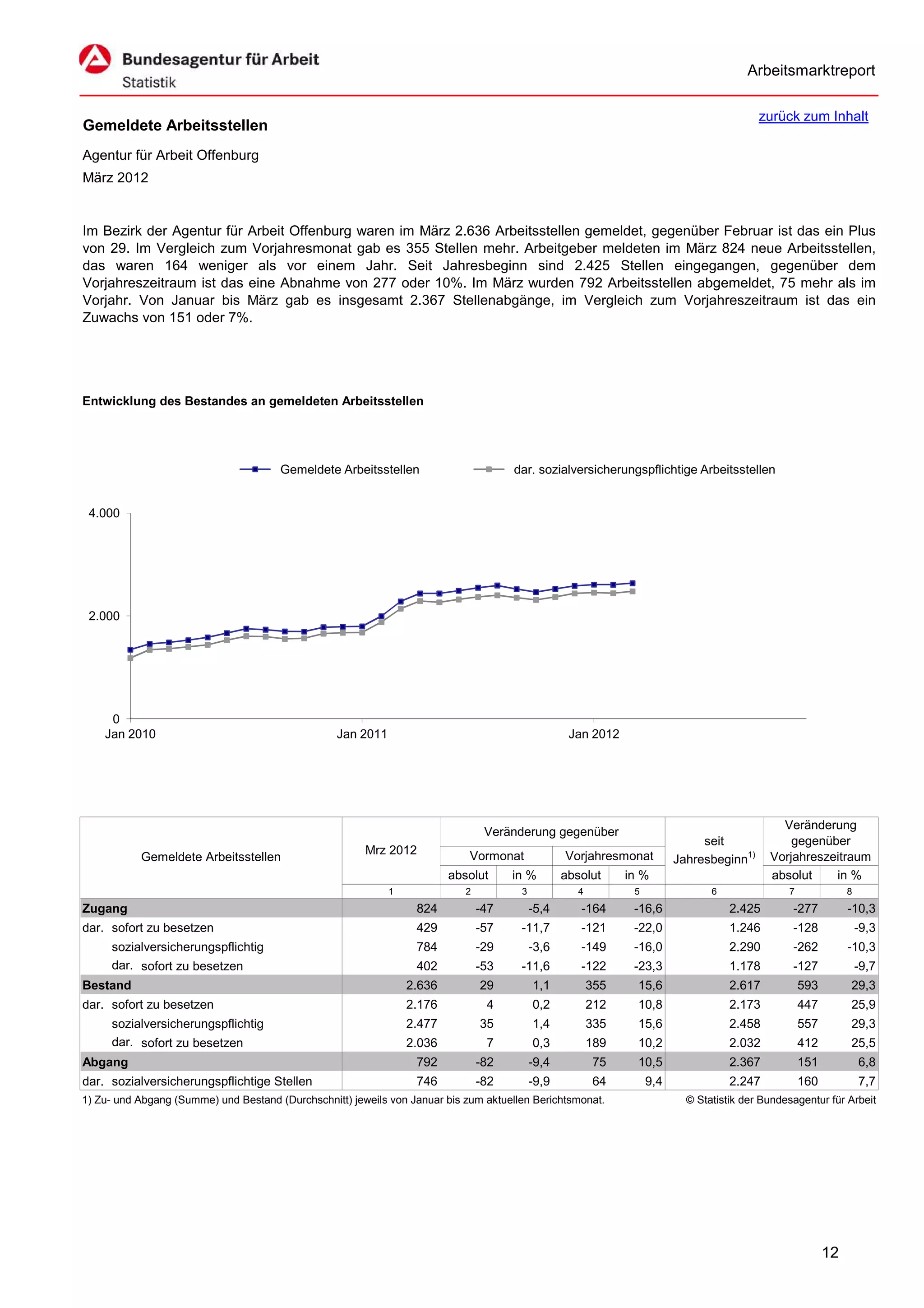 Arbeitsmarktreport

                                                                                                                                           zurück zum Inhalt
Gemeldete Arbeitsstellen
Agentur für Arbeit Offenburg
März 2012


Im Bezirk der Agentur für Arbeit Offenburg waren im März 2.636 Arbeitsstellen gemeldet, gegenüber Februar ist das ein Plus
von 29. Im Vergleich zum Vorjahresmonat gab es 355 Stellen mehr. Arbeitgeber meldeten im März 824 neue Arbeitsstellen,
das waren 164 weniger als vor einem Jahr. Seit Jahresbeginn sind 2.425 Stellen eingegangen, gegenüber dem
Vorjahreszeitraum ist das eine Abnahme von 277 oder 10%. Im März wurden 792 Arbeitsstellen abgemeldet, 75 mehr als im
Vorjahr. Von Januar bis März gab es insgesamt 2.367 Stellenabgänge, im Vergleich zum Vorjahreszeitraum ist das ein
Zuwachs von 151 oder 7%.




Entwicklung des Bestandes an gemeldeten Arbeitsstellen




                                       Gemeldete Arbeitsstellen                       dar. sozialversicherungspflichtige Arbeitsstellen


 4.000




 2.000




     0
    Jan 2010                                      Jan 2011                                         Jan 2012




                                                                                                                                               Veränderung
                                                                                 Veränderung gegenüber
                                                                                                                               seit              gegenüber
                                                        Mrz 2012             Vormonat             Vorjahresmonat
           Gemeldete Arbeitsstellen                                                                                       Jahresbeginn1)     Vorjahreszeitraum
                                                                         absolut      in %        absolut      in %                          absolut    in %
                                                             1              2          3             4          5                6               7              8
Zugang                                                            824           -47        -5,4      -164       -16,6                2.425        -277          -10,3
dar. sofort zu besetzen                                           429           -57    -11,7         -121       -22,0                1.246        -128              -9,3
     sozialversicherungspflichtig                                 784           -29        -3,6      -149       -16,0                2.290        -262          -10,3
     dar. sofort zu besetzen                                      402           -53    -11,6         -122       -23,3                1.178        -127              -9,7
Bestand                                                          2.636          29         1,1           355     15,6                2.617           593        29,3
dar. sofort zu besetzen                                          2.176           4         0,2           212     10,8                2.173           447        25,9
     sozialversicherungspflichtig                                2.477          35         1,4           335     15,6                2.458           557        29,3
     dar. sofort zu besetzen                                     2.036           7         0,3           189     10,2                2.032           412        25,5
Abgang                                                            792           -82        -9,4          75      10,5                2.367           151            6,8
dar. sozialversicherungspflichtige Stellen                        746           -82        -9,9          64         9,4              2.247           160            7,7
1) Zu- und Abgang (Summe) und Bestand (Durchschnitt) jeweils von Januar bis zum aktuellen Berichtsmonat.                    © Statistik der Bundesagentur für Arbeit




                                                                                                                                                           12
 