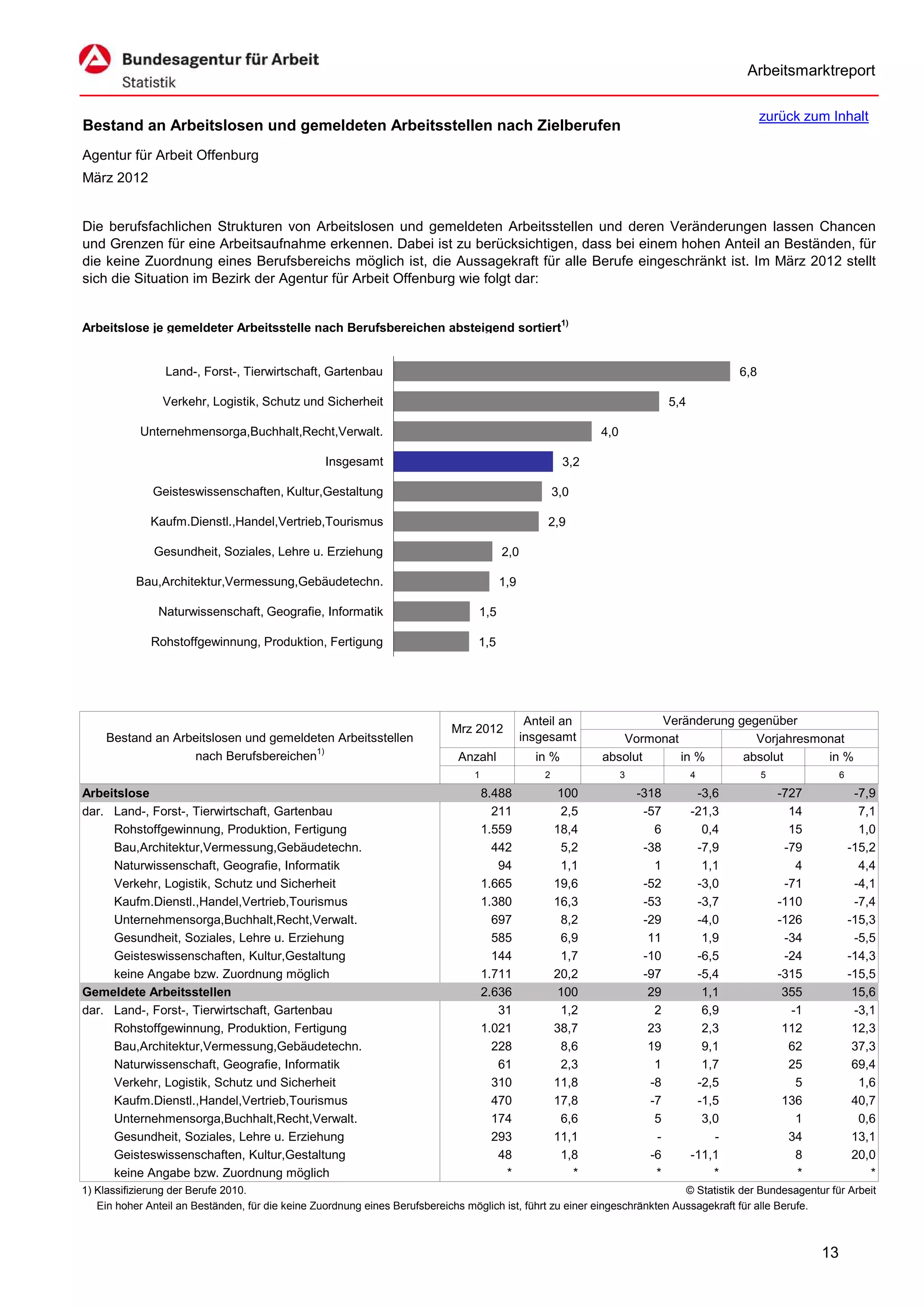 Arbeitsmarktreport

                                                                                                                                                  zurück zum Inhalt
Bestand an Arbeitslosen und gemeldeten Arbeitsstellen nach Zielberufen
Agentur für Arbeit Offenburg
März 2012


Die berufsfachlichen Strukturen von Arbeitslosen und gemeldeten Arbeitsstellen und deren Veränderungen lassen Chancen
und Grenzen für eine Arbeitsaufnahme erkennen. Dabei ist zu berücksichtigen, dass bei einem hohen Anteil an Beständen, für
die keine Zuordnung eines Berufsbereichs möglich ist, die Aussagekraft für alle Berufe eingeschränkt ist. Im März 2012 stellt
sich die Situation im Bezirk der Agentur für Arbeit Offenburg wie folgt dar:


Arbeitslose je gemeldeter Arbeitsstelle nach Berufsbereichen absteigend sortiert1)


                 Land-, Forst-, Tierwirtschaft, Gartenbau                                                                                   6,8

                Verkehr, Logistik, Schutz und Sicherheit                                                                      5,4

            Unternehmensorga,Buchhalt,Recht,Verwalt.                                                         4,0

                                                  Insgesamt                                            3,2

              Geisteswissenschaften, Kultur,Gestaltung                                                3,0

              Kaufm.Dienstl.,Handel,Vertrieb,Tourismus                                             2,9

              Gesundheit, Soziales, Lehre u. Erziehung                                  2,0

           Bau,Architektur,Vermessung,Gebäudetechn.                                     1,9

               Naturwissenschaft, Geografie, Informatik                           1,5

              Rohstoffgewinnung, Produktion, Fertigung                            1,5




                                                                                               Anteil an             Veränderung gegenüber
                                                                            Mrz 2012
     Bestand an Arbeitslosen und gemeldeten Arbeitsstellen                                    insgesamt         Vormonat            Vorjahresmonat
                   nach Berufsbereichen1)                                     Anzahl            in %         absolut     in %     absolut      in %
                                                                                 1                2                3                4             5               6

Arbeitslose                                                                          8.488             100             -318          -3,6             -727             -7,9
dar. Land-, Forst-, Tierwirtschaft, Gartenbau                                          211             2,5              -57         -21,3               14              7,1
     Rohstoffgewinnung, Produktion, Fertigung                                        1.559            18,4                6           0,4               15              1,0
     Bau,Architektur,Vermessung,Gebäudetechn.                                          442             5,2              -38          -7,9              -79            -15,2
     Naturwissenschaft, Geografie, Informatik                                           94             1,1                1           1,1                4              4,4
     Verkehr, Logistik, Schutz und Sicherheit                                        1.665            19,6              -52          -3,0              -71             -4,1
     Kaufm.Dienstl.,Handel,Vertrieb,Tourismus                                        1.380            16,3              -53          -3,7             -110             -7,4
     Unternehmensorga,Buchhalt,Recht,Verwalt.                                          697             8,2              -29          -4,0             -126            -15,3
     Gesundheit, Soziales, Lehre u. Erziehung                                          585             6,9               11           1,9              -34             -5,5
     Geisteswissenschaften, Kultur,Gestaltung                                          144             1,7              -10          -6,5              -24            -14,3
     keine Angabe bzw. Zuordnung möglich                                             1.711            20,2              -97          -5,4             -315            -15,5
Gemeldete Arbeitsstellen                                                             2.636             100               29           1,1              355             15,6
dar. Land-, Forst-, Tierwirtschaft, Gartenbau                                           31             1,2                2           6,9               -1             -3,1
     Rohstoffgewinnung, Produktion, Fertigung                                        1.021            38,7               23           2,3              112             12,3
     Bau,Architektur,Vermessung,Gebäudetechn.                                          228             8,6               19           9,1               62             37,3
     Naturwissenschaft, Geografie, Informatik                                           61             2,3                1           1,7               25             69,4
     Verkehr, Logistik, Schutz und Sicherheit                                          310            11,8               -8          -2,5                5              1,6
     Kaufm.Dienstl.,Handel,Vertrieb,Tourismus                                          470            17,8               -7          -1,5              136             40,7
     Unternehmensorga,Buchhalt,Recht,Verwalt.                                          174             6,6                5           3,0                1              0,6
     Gesundheit, Soziales, Lehre u. Erziehung                                          293            11,1                -             -               34             13,1
     Geisteswissenschaften, Kultur,Gestaltung                                           48             1,8               -6         -11,1                8             20,0
     keine Angabe bzw. Zuordnung möglich                                                 *               *                *             *                *                *
1) Klassifizierung der Berufe 2010.                                                                                          © Statistik der Bundesagentur für Arbeit
   Ein hoher Anteil an Beständen, für die keine Zuordnung eines Berufsbereichs möglich ist, führt zu einer eingeschränkten Aussagekraft für alle Berufe.



                                                                                                                                                             13
 