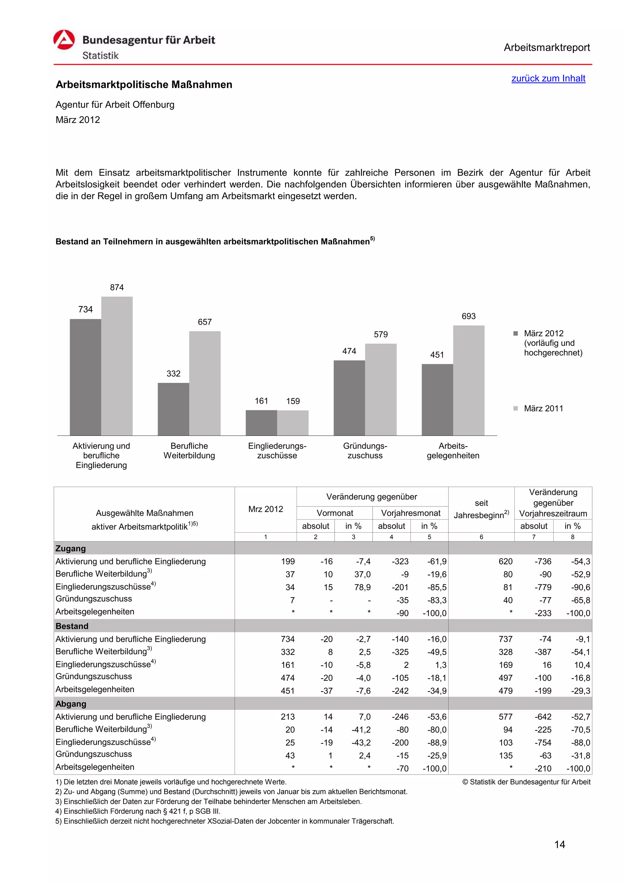 Arbeitsmarktreport

                                                                                                                                                 zurück zum Inhalt
Arbeitsmarktpolitische Maßnahmen
Agentur für Arbeit Offenburg
März 2012




Mit dem Einsatz arbeitsmarktpolitischer Instrumente konnte für zahlreiche Personen im Bezirk der Agentur für Arbeit
Arbeitslosigkeit beendet oder verhindert werden. Die nachfolgenden Übersichten informieren über ausgewählte Maßnahmen,
die in der Regel in großem Umfang am Arbeitsmarkt eingesetzt werden.



Bestand an Teilnehmern in ausgewählten arbeitsmarktpolitischen Maßnahmen5)




                874

      734
                                                                                                                                  693
                                               657
                                                                                                     579                                              März 2012
                                                                                                                                                      (vorläufig und
                                                                                        474                            451                            hochgerechnet)

                                332


                                                          161       159
                                                                                                                                                      März 2011



     Aktivierung und            Berufliche              Eingliederungs-                 Gründungs-                       Arbeits-
        berufliche             Weiterbildung              zuschüsse                      zuschuss                     gelegenheiten
      Eingliederung


                                                                                                                                                       Veränderung
                                                                                  Veränderung gegenüber
                                                                                                                                     seit                gegenüber
            Ausgewählte Maßnahmen                       Mrz 2012             Vormonat                 Vorjahresmonat            Jahresbeginn2)       Vorjahreszeitraum
                                        1)5)
          aktiver Arbeitsmarktpolitik                                     absolut       in %         absolut         in %                            absolut    in %
                                                             1               2            3                4          5                 6               7               8
Zugang
Aktivierung und berufliche Eingliederung                          199            -16          -7,4         -323       -61,9                  620        -736            -54,3
Berufliche Weiterbildung3)                                         37            10       37,0                  -9    -19,6                   80            -90         -52,9
Eingliederungszuschüsse4)                                          34            15       78,9             -201       -85,5                   81        -779            -90,6
Gründungszuschuss                                                    7              -            -             -35    -83,3                   40            -77         -65,8
Arbeitsgelegenheiten                                                 *              *            *             -90   -100,0                      *      -233           -100,0
Bestand
Aktivierung und berufliche Eingliederung                          734            -20          -2,7         -140       -16,0                  737            -74             -9,1
Berufliche Weiterbildung3)                                        332             8           2,5          -325       -49,5                  328        -387            -54,1
Eingliederungszuschüsse4)                                         161            -10          -5,8              2         1,3                169            16          10,4
Gründungszuschuss                                                 474            -20          -4,0         -105       -18,1                  497        -100            -16,8
Arbeitsgelegenheiten                                              451            -37          -7,6         -242       -34,9                  479        -199            -29,3
Abgang
Aktivierung und berufliche Eingliederung                          213            14           7,0          -246       -53,6                  577        -642            -52,7
Berufliche Weiterbildung3)                                         20            -14     -41,2                 -80    -80,0                   94        -225            -70,5
Eingliederungszuschüsse4)                                          25            -19     -43,2             -200       -88,9                  103        -754            -88,0
Gründungszuschuss                                                  43             1           2,4              -15    -25,9                  135            -63         -31,8
Arbeitsgelegenheiten                                                 *              *            *             -70   -100,0                      *      -210           -100,0
1) Die letzten drei Monate jeweils vorläufige und hochgerechnete Werte.                                                           © Statistik der Bundesagentur für Arbeit
2) Zu- und Abgang (Summe) und Bestand (Durchschnitt) jeweils von Januar bis zum aktuellen Berichtsmonat.
3) Einschließlich der Daten zur Förderung der Teilhabe behinderter Menschen am Arbeitsleben.
4) Einschließlich Förderung nach § 421 f, p SGB III.
5) Einschließlich derzeit nicht hochgerechneter XSozial-Daten der Jobcenter in kommunaler Trägerschaft.


                                                                                                                                                                  14
 