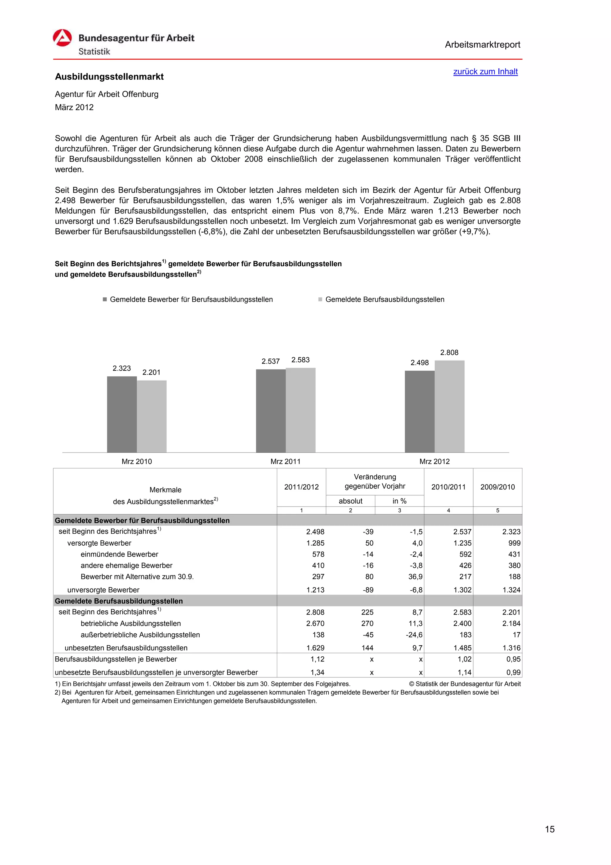 Arbeitsmarktreport

                                                                                                                                        zurück zum Inhalt
Ausbildungsstellenmarkt
Agentur für Arbeit Offenburg
März 2012


Sowohl die Agenturen für Arbeit als auch die Träger der Grundsicherung haben Ausbildungsvermittlung nach § 35 SGB III
durchzuführen. Träger der Grundsicherung können diese Aufgabe durch die Agentur wahrnehmen lassen. Daten zu Bewerbern
für Berufsausbildungsstellen können ab Oktober 2008 einschließlich der zugelassenen kommunalen Träger veröffentlicht
werden.

Seit Beginn des Berufsberatungsjahres im Oktober letzten Jahres meldeten sich im Bezirk der Agentur für Arbeit Offenburg
2.498 Bewerber für Berufsausbildungsstellen, das waren 1,5% weniger als im Vorjahreszeitraum. Zugleich gab es 2.808
Meldungen für Berufsausbildungsstellen, das entspricht einem Plus von 8,7%. Ende März waren 1.213 Bewerber noch
unversorgt und 1.629 Berufsausbildungsstellen noch unbesetzt. Im Vergleich zum Vorjahresmonat gab es weniger unversorgte
Bewerber für Berufsausbildungsstellen (-6,8%), die Zahl der unbesetzten Berufsausbildungsstellen war größer (+9,7%).


Seit Beginn des Berichtsjahres1) gemeldete Bewerber für Berufsausbildungsstellen
und gemeldete Berufsausbildungsstellen2)


                  Gemeldete Bewerber für Berufsausbildungsstellen                             Gemeldete Berufsausbildungsstellen




                                                                                                                                  2.808
                                                                     2.537     2.583                                    2.498
                   2.323
                             2.201




                      Mrz 2010                                          Mrz 2011                                           Mrz 2012

                                                                                                     Veränderung
                                                                             2011/2012             gegenüber Vorjahr            2010/2011       2009/2010
                               Merkmale
                   des Ausbildungsstellenmarktes2)                                               absolut         in %
                                                                                  1                 2             3                 4               5
Gemeldete Bewerber für Berufsausbildungsstellen
 seit Beginn des Berichtsjahres1)                                                     2.498                -39          -1,5            2.537           2.323
    versorgte Bewerber                                                                1.285                50            4,0            1.235            999
        einmündende Bewerber                                                           578                 -14          -2,4              592            431
        andere ehemalige Bewerber                                                      410                 -16          -3,8              426            380
        Bewerber mit Alternative zum 30.9.                                             297                 80           36,9              217            188
    unversorgte Bewerber                                                              1.213                -89          -6,8            1.302           1.324
Gemeldete Berufsausbildungsstellen
 seit Beginn des Berichtsjahres1)                                                     2.808             225              8,7            2.583           2.201
        betriebliche Ausbildungsstellen                                               2.670             270             11,3            2.400           2.184
        außerbetriebliche Ausbildungsstellen                                           138                 -45         -24,6              183             17
   unbesetzten Berufsausbildungsstellen                                               1.629             144              9,7            1.485           1.316
Berufsausbildungsstellen je Bewerber                                                   1,12                 x             x              1,02            0,95
unbesetzte Berufsausbildungsstellen je unversorgter Bewerber                           1,34                 x             x              1,14            0,99
1) Ein Berichtsjahr umfasst jeweils den Zeitraum vom 1. Oktober bis zum 30. September des Folgejahres.              © Statistik der Bundesagentur für Arbeit
2) Bei Agenturen für Arbeit, gemeinsamen Einrichtungen und zugelassenen kommunalen Trägern gemeldete Bewerber für Berufsausbildungsstellen sowie bei
   Agenturen für Arbeit und gemeinsamen Einrichtungen gemeldete Berufsausbildungsstellen.




                                                                                                                                                                15
 