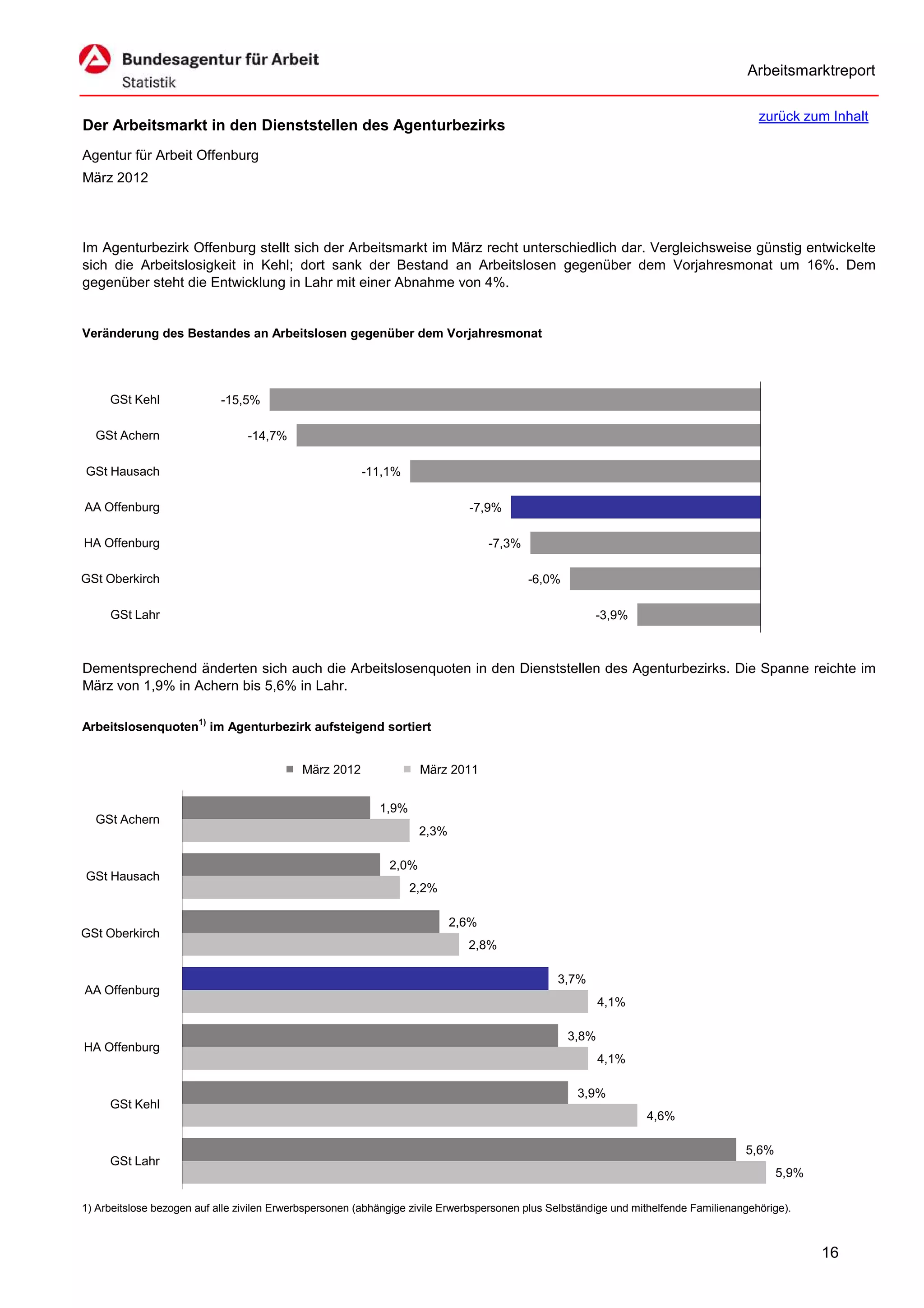 Arbeitsmarktreport

                                                                                                                                         zurück zum Inhalt
Der Arbeitsmarkt in den Dienststellen des Agenturbezirks
Agentur für Arbeit Offenburg
März 2012




Im Agenturbezirk Offenburg stellt sich der Arbeitsmarkt im März recht unterschiedlich dar. Vergleichsweise günstig entwickelte
sich die Arbeitslosigkeit in Kehl; dort sank der Bestand an Arbeitslosen gegenüber dem Vorjahresmonat um 16%. Dem
gegenüber steht die Entwicklung in Lahr mit einer Abnahme von 4%.


Veränderung des Bestandes an Arbeitslosen gegenüber dem Vorjahresmonat




     GSt Kehl               -15,5%

  GSt Achern                     -14,7%

GSt Hausach                                             -11,1%

AA Offenburg                                                                  -7,9%

HA Offenburg                                                                       -7,3%

GSt Oberkirch                                                                              -6,0%

     GSt Lahr                                                                                           -3,9%



Dementsprechend änderten sich auch die Arbeitslosenquoten in den Dienststellen des Agenturbezirks. Die Spanne reichte im
März von 1,9% in Achern bis 5,6% in Lahr.

Arbeitslosenquoten1) im Agenturbezirk aufsteigend sortiert


                                            März 2012                März 2011


                                                            1,9%
  GSt Achern
                                                                     2,3%

                                                              2,0%
GSt Hausach
                                                                   2,2%

                                                                            2,6%
GSt Oberkirch
                                                                              2,8%

                                                                                                3,7%
AA Offenburg
                                                                                                          4,1%

                                                                                                   3,8%
HA Offenburg
                                                                                                          4,1%

                                                                                                    3,9%
     GSt Kehl
                                                                                                                  4,6%

                                                                                                                                      5,6%
     GSt Lahr
                                                                                                                                             5,9%

1) Arbeitslose bezogen auf alle zivilen Erwerbspersonen (abhängige zivile Erwerbspersonen plus Selbständige und mithelfende Familienangehörige).



                                                                                                                                                    16
 